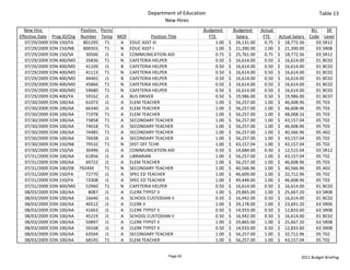 Department of Education                                                                  Table 13
                                                                 New Hires
  New Hire                    Position  Perm/                                     Budgeted             Budgeted       Actual                     BU     SR 
Effective Date    Prog ID/Org Number Temp MOF             Position Title               FTE                Salary        FTE      Actual Salary  Code Level
   07/29/2009    EDN 150/FA    801295 T1      A EDUC ASST III                                1.00   $     26,131.00       0.75   $     18,772.56   03 SR12
   07/29/2009    EDN 150/NB    800355 T1      N EDUC ASST I                                  1.00   $     21,390.00       1.00   $     21,390.00   03 SR08
   07/29/2009    EDN 150/SA     30506 J1      A COMMUNICATION AID                            0.75   $     25,761.00       0.75   $     18,772.56   03 SR12
   07/29/2009    EDN 400/MD     35836 T1      N CAFETERIA HELPER                             0.50   $     16,614.00       0.50   $     16,614.00   01 BC02
   07/29/2009    EDN 400/MD     41109 J1      B CAFETERIA HELPER                             0.50   $     16,614.00       0.50   $     16,614.00   01 BC02
   07/29/2009    EDN 400/MD     41113 T1      N CAFETERIA HELPER                             0.50   $     16,614.00       0.50   $     16,614.00   01 BC02
   07/29/2009    EDN 400/MD     44465 J1      B CAFETERIA HELPER                             0.50   $     16,614.00       0.50   $     16,614.00   01 BC02
   07/29/2009    EDN 400/MD     45866 T1      N CAFETERIA HELPER                             0.50   $     16,614.00       0.50   $     16,614.00   01 BC02
   07/29/2009    EDN 400/MD     59680 T1      N CAFETERIA HELPER                             0.50   $     16,614.00       0.50   $     16,614.00   01 BC02
   07/29/2009    EDN 400/YA     59162 J1      A BUS DRIVER                                   0.50   $     19,986.00       0.50   $     19,986.00   01 BC07
   07/30/2009    EDN 100/AA     61073 J1      A ELEM TEACHER                                 1.00   $     56,257.00       1.00   $     46,608.96   05 T03
   07/30/2009    EDN 100/AA     66340 J1      A ELEM TEACHER                                 1.00   $     56,257.00       1.00   $     46,608.96   05 T03
   07/30/2009    EDN 100/AA     71978 T1      A ELEM TEACHER                                 1.00   $     56,257.00       1.00   $     48,008.16   05 T03
   07/30/2009    EDN 100/AA     73858 T1      A SECONDARY TEACHER                            1.00   $     56,257.00       1.00   $     43,157.04   05 T02
   07/30/2009    EDN 100/AA     74018 T1      A SECONDARY TEACHER                            1.00   $     56,257.00       1.00   $     46,608.96   05 T03
   07/30/2009    EDN 100/AA     74485 T1      A SECONDARY TEACHER                            1.00   $     56,257.00       1.00   $     40,566.96   05 A02
   07/30/2009    EDN 100/AA     76038 J1      A SECONDARY TEACHER                            1.00   $     56,257.00       1.00   $     43,157.04   05 T02
   07/30/2009    EDN 150/NB     79532 T1      N DIST OFF TCHR                                1.00   $     43,157.04       1.00   $     43,157.04   05 T02
   07/30/2009    EDN 150/SA     30496 J1      A COMMUNICATION AID                            0.50   $     14,684.00       0.50   $     12,515.04   03 SR12
   07/31/2009    EDN 100/AA     61856 J1      A LIBRARIAN                                    1.00   $     56,257.00       1.00   $     43,157.04   05 T02
   07/31/2009    EDN 100/AA     69722 J1      A ELEM TEACHER                                 1.00   $     56,257.00       1.00   $     46,608.96   05 T03
   07/31/2009    EDN 100/DB 79249X        T1  N SECONDARY TEACHER                            1.00   $     40,566.96       1.00   $     40,566.96   05 A02
   07/31/2009    EDN 150/FA     72770 J1      A SPEC ED TEACHER                              1.00   $     46,609.00       1.00   $     32,712.96   05 T02
   07/31/2009    EDN 150/FA     73308 J1      A SPEC ED TEACHER                              1.00   $     49,448.00       1.00   $     46,608.96   05 T03
   07/31/2009    EDN 400/MD     52960 T1      N CAFETERIA HELPER                             0.50   $     16,614.00       0.50   $     16,614.00   01 BC02
   08/03/2009    EDN 100/AA       8087 J1     A CLERK TYPIST II                              1.00   $     29,865.00       1.00   $     25,667.20   63 SR08
   08/03/2009    EDN 100/AA     16646 J1      A SCHOOL CUSTODIAN II                          0.50   $     16,942.00       0.50   $     16,614.00   01 BC02
   08/03/2009    EDN 100/AA     40512 J1      A CLERK II                                     1.00   $     29,178.00       1.00   $     23,691.20   63 SR06
   08/03/2009    EDN 100/AA     41663 J1      A CLERK TYPIST II                              0.50   $     14,933.00       0.50   $     12,833.60   63 SR08
   08/03/2009    EDN 100/AA     45219 J1      A SCHOOL CUSTODIAN II                          0.50   $     16,942.00       0.50   $     16,614.00   01 BC02
   08/03/2009    EDN 100/AA     50897 J1      A CLERK TYPIST II                              1.00   $     29,865.00       1.00   $     25,667.20   63 SR08
   08/03/2009    EDN 100/AA     59168 J1      A CLERK TYPIST II                              0.50   $     14,933.00       0.50   $     12,833.60   63 SR08
   08/03/2009    EDN 100/AA     63504 J1      A SECONDARY TEACHER                            1.00   $     56,257.00       1.00   $     32,712.96   05 T02
   08/03/2009    EDN 100/AA     68145 T1      A ELEM TEACHER                                 1.00   $     56,257.00       1.00   $     43,157.04   05 T02


                                                                    Page 93                                                                2011 Budget Briefing
 