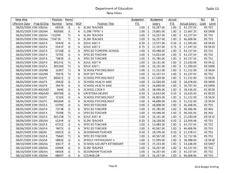 Department of Education                                                                  Table 13
                                                             New Hires
  New Hire                    Position  Perm/                                 Budgeted             Budgeted       Actual                     BU     SR 
Effective Date    Prog ID/Org Number Temp MOF             Position Title           FTE                Salary        FTE      Actual Salary  Code Level
   08/03/2009    EDN 100/AA     69339 J1      A ELEM TEACHER                             1.00   $     56,257.00       1.00   $     43,157.04   05 T02
   08/03/2009    EDN 100/AA    800685 J1      A CLERK TYPIST II                          1.00   $     29,865.00       1.00   $     25,667.20   63 SR08
   08/03/2009    EDN 100/AA 73199X        T1  A ELEM TEACHER                             1.00   $     56,257.00       1.00   $     43,157.04   05 T02
   08/03/2009    EDN 100/AA 75471X        T1  A ELEM TEACHER                             1.00   $     56,257.00       1.00   $     46,608.96   05 T03
   08/03/2009    EDN 150/FA     55429 J1      A EDUC ASST II                             0.50   $     13,577.00       0.50   $     11,565.00   03 SR10
   08/03/2009    EDN 150/FA     55437 J1      A EDUC ASST II                             0.75   $     21,157.00       0.75   $     17,347.50   03 SR10
   08/03/2009    EDN 150/FA     67168 J1      A SPEC ED TCHR/PRE‐SCHOOL                  1.00   $     49,448.00       1.00   $     43,157.04   05 T02
   08/03/2009    EDN 150/FA     72781 J1      A SPEC ED TEACHER                          1.00   $     54,013.00       1.00   $     43,157.04   05 T02
   08/03/2009    EDN 150/FA     73839 J1      A SPEC ED TEACHER                          1.00   $     45,785.00       1.00   $     43,157.04   05 T02
   08/03/2009    EDN 150/FA    801241 T1      A EDUC ASST III                            1.00   $     26,131.00       1.00   $     25,030.08   03 SR12
   08/03/2009    EDN 150/FA    801283 T1      A EDUC ASST I                              1.00   $     26,131.00       1.00   $     21,390.00   03 SR08
   08/03/2009    EDN 150/NB     32307 T1      N SCHOOL PSYCHOLOGIST                      1.00   $     51,312.00       1.00   $     51,312.00   13 SR24
   08/03/2009    EDN 150/NB     79376 T1      N DIST OFF TCHR                            1.00   $     43,157.04       1.00   $     43,157.04   05 T02
   08/03/2009    EDN 150/YC    800421 J1      A SCHOOL PSYCHOLOGIST                      1.00   $     67,428.00       1.00   $     51,312.00   13 SR24
   08/03/2009    EDN 150/YK     29432 J1      A SCHOOL HEALTH AIDE                       1.00   $     22,920.00       1.00   $     18,078.00   03 SR09
   08/03/2009    EDN 150/YK     29479 J1      A SCHOOL HEALTH AIDE                       1.00   $     26,839.00       1.00   $     26,707.20   63 SR09
   08/03/2009    EDN 400/MD       3646 J1     A SCHOOL COOK II                           1.00   $     38,436.00       1.00   $     38,436.00   01 BC06
   08/03/2009    EDN 400/MD    800708 J1      B CAFETERIA HELPER                         0.50   $     16,614.00       0.50   $     16,619.20   61 BC02
   08/04/2009    EDN 150/YC     31503 J1      A SCHOOL PSYCHOLOGIST                      1.00   $     46,803.00       1.00   $     51,312.00   13 SR24
   08/04/2009    EDN 150/YC    800384 J1      A SCHOOL PSYCHOLOGIST                      1.00   $     48,688.00       1.00   $     51,312.00   13 SR24
   08/05/2009    EDN 150/FA     63790 J1      A SPEC ED TEACHER                          1.00   $     48,008.00       1.00   $     46,608.96   05 T03
   08/05/2009    EDN 150/FA     73738 J1      A SPEC ED TEACHER                          1.00   $     45,785.00       1.00   $     40,566.96   05 A02
   08/05/2009    EDN 150/FA     75698 T1      A SPEC ED TEACHER                          1.00   $     49,448.00       1.00   $     40,566.96   05 A02
   08/05/2009    EDN 150/FA    801258 T1      A EDUC ASST III                            1.00   $     26,131.00       1.00   $     25,030.08   03 SR12
   08/06/2009    EDN 100/AA     61344 J1      A ELEM TEACHER                             0.50   $     28,128.00       0.50   $     23,304.48   45 T03
   08/06/2009    EDN 150/FA     67252 J1      A SPEC ED TEACHER                          1.00   $     53,483.00       1.00   $     43,157.04   05 T02
   08/06/2009    EDN 150/FA     74075 J1      A SPEC ED TEACHER                          1.00   $     40,567.00       1.00   $     46,608.96   05 T03
   08/07/2009    EDN 100/BJ     69923 J1      A SECONDARY TEACHER                        0.50   $     28,370.00       0.50   $     21,578.52   45 T02
   08/07/2009    EDN 150/FA     75840 T1      A SPEC ED TEACHER                          1.00   $     40,567.00       1.00   $     32,712.96   05 T02
   08/07/2009    EDN 150/SA     58826 J1      A SPEECH PATHOLOGIST II                    1.00   $     57,999.00       1.00   $     38,988.00   13 SR18
   08/10/2009    EDN 100/AA     30617 J1      A SCHOOL SECURITY ATTENDANT                1.00   $     25,213.00       1.00   $     24,648.00   63 SR07
   08/10/2009    EDN 100/AA     63964 J1      A ELEM TEACHER                             1.00   $     56,257.00       1.00   $     43,157.04   05 T02
   08/10/2009    EDN 100/AA     68583 J1      A SECONDARY TEACHER                        1.00   $     56,257.00       1.00   $     43,157.04   05 T02
   08/10/2009    EDN 100/AA     68697 J1      A COUNSELOR                                1.00   $     56,257.00       1.00   $     46,608.96   05 T03


                                                               Page 94                                                                 2011 Budget Briefing
 