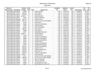 Department of Education                                                                  Table 13
                                                              New Hires
  New Hire                    Position  Perm/                                  Budgeted             Budgeted       Actual                     BU     SR 
Effective Date    Prog ID/Org Number Temp MOF             Position Title            FTE                Salary        FTE      Actual Salary  Code Level
   08/25/2009    EDN 100/AA     74059 J1      A ELEM TEACHER                              1.00   $     56,257.00       1.00   $     46,608.96   05 T03
   08/25/2009    EDN 150/FA    801347 T1      A EDUC ASST II                              1.00   $     26,131.00       1.00   $     23,130.00   03 SR10
   08/25/2009    EDN 150/FA    801348 T1      A EDUC ASST II                              1.00   $     26,131.00       1.00   $     23,130.00   03 SR10
   08/26/2009    EDN 100/AA 63312X        T1  A ELEM TEACHER                              1.00   $     56,257.00       1.00   $     40,566.96   05 A02
   08/26/2009    EDN 150/FA     72581 J1      A SPEC ED TEACHER                           1.00   $     48,008.00       1.00   $     40,566.96   05 A02
   08/26/2009    EDN 400/MD    801152 J1      B CLERK TYPIST II                           0.50   $     16,614.00       1.00   $     25,667.20   63 SR08
   08/27/2009    EDN 100/BM    801115 J1      A ATHLETIC HLTH CARE TRAINER                0.50   $     22,788.00       0.50   $     22,786.40   73 SR22
   08/27/2009    EDN 150/FA     52745 J1      A EDUC ASST II                              1.00   $     31,769.00       1.00   $     23,130.00   03 SR10
   08/28/2009    EDN 100/AA     16498 J1      A SCHOOL CUSTODIAN II                       0.50   $     16,942.00       0.50   $     16,619.20   61 BC02
   08/28/2009    EDN 100/DB     79781 T1      N ELEM TEACHER                              1.00   $     40,566.96       1.00   $     40,566.96   05 A02
   08/28/2009    EDN 150/FA     69274 T1      A SPEC ED TEACHER                           1.00   $     44,452.00       1.00   $     43,157.04   05 T02
   08/28/2009    EDN 150/FA    800195 T1      A EDUC ASST II                              1.00   $     26,131.00       1.00   $     23,130.00   03 SR10
   08/31/2009    EDN 100/AA     55688 T1      A EDUC ASST III                             1.00   $     29,647.00       1.00   $     25,030.08   03 SR12
   08/31/2009    EDN 100/AA     67307 J1      A SECONDARY TEACHER                         1.00   $     56,257.00       1.00   $     43,157.04   05 T02
   08/31/2009    EDN 100/AA 66041X        T1  A ELEM TEACHER                              1.00   $     56,257.00       1.00   $     46,608.96   05 T03
   09/01/2009    EDN 100/AA     11130 J1      A CLERK TYPIST II                           1.00   $     29,865.00       1.00   $     25,667.20   63 SR08
   09/01/2009    EDN 100/AA     16461 J1      A SCHOOL CUSTODIAN II                       0.50   $     16,942.00       0.50   $     16,614.00   01 BC02
   09/01/2009    EDN 100/AA     18689 J1      A SCHOOL CUSTODIAN II                       0.50   $     16,942.00       0.50   $     16,614.00   01 BC02
   09/01/2009    EDN 100/AA     31919 J1      A SCHOOL CUSTODIAN II                       0.50   $     16,942.00       0.50   $     16,619.20   61 BC02
   09/01/2009    EDN 100/AA     41901 J1      A CLERK TYPIST II                           0.50   $     14,933.00       0.50   $     12,833.60   63 SR08
   09/01/2009    EDN 100/AA     59143 J1      A SCHOOL CUSTODIAN II                       0.50   $     16,942.00       0.50   $     16,619.20   61 BC02
   09/01/2009    EDN 100/AA     64920 J1      A SECONDARY TEACHER                         1.00   $     56,257.00       1.00   $     46,608.96   05 T03
   09/01/2009    EDN 100/AA    801141 T1      A SCHOOL CUSTODIAN II                       0.50   $     16,942.00       0.50   $     16,614.00   01 BC02
   09/01/2009    EDN 100/AA    801300 J1      A CLERK TYPIST II                           0.50   $     14,933.00       0.50   $     12,833.60   63 SR08
   09/01/2009    EDN 100/AA    801346 T1      A LIBRARY ASSISTANT II                      1.00   $     30,478.00       1.00   $     22,776.00   03 SR05
   09/01/2009    EDN 100/AA    801406 T1      A EDUC ASST III                             1.00   $     29,647.00       1.00   $     25,030.08   03 SR12
   09/01/2009    EDN 100/AA    801419 J1      A SCHOOL CUSTODIAN II                       1.00   $     33,885.00       1.00   $     33,238.40   61 BC02
   09/01/2009    EDN 100/AA 75709X        T1  A ELEM TEACHER                              1.00   $     56,257.00       1.00   $     46,608.96   05 T03
   09/01/2009    EDN 100/BM     49172 J1      A ATHLETIC HLTH CARE TRAINER                1.00   $     47,412.00       1.00   $     45,572.80   73 SR22
   09/01/2009    EDN 100/BM    800258 J1      A ATHLETIC HLTH CARE TRAINER                1.00   $     49,332.00       1.00   $     45,576.00   13 SR22
   09/01/2009    EDN 150/FA     67550 J1      A SPEC ED TEACHER                           1.00   $     45,785.00       1.00   $     43,157.04   05 T02
   09/01/2009    EDN 150/FA     71961 J1      A SPEC ED TEACHER                           1.00   $     45,785.00       1.00   $     46,608.96   05 T03
   09/01/2009    EDN 150/NB     79505 T1      N 12‐MO DIST OFF TCHR                       1.00   $     46,608.96       1.00   $     46,608.96   05 T03
   09/01/2009    EDN 150/YG     59560 J1      A BEHAVIORAL HLTH SPCLT IV                  1.00   $     49,332.00       1.00   $     47,412.00   13 SR22


                                                                 Page 97                                                                2011 Budget Briefing
 