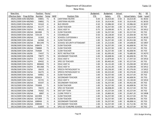 Department of Education                                                                  Table 13
                                                                New Hires
  New Hire                       Position  Perm/                                 Budgeted             Budgeted       Actual                     BU     SR 
Effective Date    Prog ID/Org    Number Temp MOF             Position Title           FTE                Salary        FTE      Actual Salary  Code Level
   09/01/2009    EDN 400/MD        59891 T1      N CAFETERIA HELPER                         0.50   $     16,614.00       0.50   $     16,614.00   61 BC02
   09/01/2009    EDN 400/MD        59892 T1      N CAFETERIA HELPER                         0.50   $     16,614.00       0.50   $     16,614.00   61 BC02
   09/01/2009    EDN 400/YA        59163 J1      A BUS DRIVER                               0.50   $     19,986.00       0.50   $     19,986.00   01 BC07
   09/02/2009    EDN 100/AA        61177 J1      A ELEM TEACHER                             1.00   $     56,257.00       1.00   $     43,157.04   05 T02
   09/02/2009    EDN 150/FA        58122 J1      A EDUC ASST III                            0.75   $     19,599.00       0.75   $     18,772.56   03 SR12
   09/03/2009    EDN 100/AA     66348X       T1  A ELEM TEACHER                             1.00   $     56,257.00       1.00   $     43,157.04   05 T02
   09/03/2009    EDN 100/AA     72413X       T1  A COUNSELOR                                0.50   $     28,128.00       0.50   $     23,304.48   45 T03
   09/04/2009    EDN 100/AA        31263 J1      A SCHOOL CUSTODIAN II                      0.50   $     16,942.00       0.50   $     16,614.00   01 BC02
   09/08/2009    EDN 100/AA        64368 J1      A ELEM TEACHER                             1.00   $     56,257.00       1.00   $     44,452.08   05 T02
   09/08/2009    EDN 100/AA       801349 T1      A SCHOOL SECURITY ATTENDANT                1.00   $     25,213.00       1.00   $     24,648.00   63 SR07
   09/08/2009    EDN 100/AA     69847X       T1  A ELEM TEACHER                             1.00   $     56,257.00       1.00   $     46,608.96   05 T03
   09/08/2009    EDN 100/AA     73888X       T1  A ELEM TEACHER                             1.00   $     56,257.00       1.00   $     43,157.04   05 T02
   09/08/2009    EDN 100/AA     75468X       T1  A ELEM TEACHER                             1.00   $     56,257.00       1.00   $     46,608.96   05 T03
   09/08/2009    EDN 100/BS        73437 T1      A ROTC INSTRUCTOR                          1.00   $     82,095.00       1.00   $     76,680.00   55 ROTC
   09/08/2009    EDN 100/DB        79877 T1      N SECONDARY TEACHER                        1.00   $     46,608.96       1.00   $     46,608.96   05 T03
   09/08/2009    EDN 150/FA        57827 T1      A EDUC ASST II                             0.75   $     22,879.00       0.75   $     17,347.50   03 SR10
   09/08/2009    EDN 150/FA        69432 J1      A SPEC ED TEACHER                          1.00   $     80,465.00       1.00   $     43,157.04   05 T02
   09/08/2009    EDN 150/FA       800604 T1      A EDUC ASST III                            1.00   $     26,131.00       1.00   $     25,030.08   03 SR12
   09/08/2009    EDN 150/FA       801368 T1      A EDUC ASST III                            1.00   $     26,131.00       1.00   $     25,030.08   03 SR12
   09/08/2009    EDN 150/SA        30419 J1      A SPEECH PATHOLOGIST IV                    1.00   $     69,236.00       1.00   $     45,576.00   13 SR22
   09/08/2009    EDN 150/SA        56275 J1      A SPEECH PATHOLOGIST IV                    1.00   $     60,315.00       1.00   $     45,576.00   13 SR22
   09/09/2009    EDN 100/AA        69961 J1      A ELEM TEACHER                             1.00   $     56,257.00       1.00   $     43,157.04   05 T02
   09/09/2009    EDN 100/AA     65581X       T1  A SECONDARY TEACHER                        1.00   $     56,257.00       1.00   $     46,608.96   05 T03
   09/09/2009    EDN 150/FA        55725 J1      A EDUC ASST II                             1.00   $     27,154.00       1.00   $     23,130.00   03 SR10
   09/10/2009    EDN 100/AA        65547 J1      A SECONDARY TEACHER                        1.00   $     56,257.00       1.00   $     44,452.08   05 T02
   09/10/2009    EDN 100/AA     75584X       T1  A ELEM TEACHER                             1.00   $     56,257.00       1.00   $     46,608.96   05 T03
   09/10/2009    EDN 150/FA        74672 J1      A SPEC ED TEACHER                          1.00   $     48,008.00       1.00   $     43,157.04   05 T02
   09/10/2009    EDN 150/NB        79262 T1      N DIST OFF TCHR                            1.00   $     43,157.04       1.00   $     43,157.04   05 T02
   09/14/2009    EDN 100/AA          8087 J1     A CLERK TYPIST II                          1.00   $     29,865.00       1.00   $     25,667.20   63 SR08
   09/14/2009    EDN 100/AA     64190X       T1  A ELEM TEACHER                             1.00   $     56,257.00       1.00   $     43,157.04   05 T02
   09/14/2009    EDN 100/AA     67190X       T1  A ELEM TEACHER                             1.00   $     56,257.00       1.00   $     46,608.96   05 T03
   09/14/2009    EDN 100/AA     69894X       J1  A SECONDARY TEACHER                        1.00   $     56,257.00       1.00   $     48,008.16   05 T03
   09/14/2009    EDN 100/AA     69894X       T1  A SECONDARY TEACHER                        1.00   $     56,257.00       1.00   $     32,712.96   05 T02
   09/14/2009    EDN 150/FA        61859 J1      A SPEC ED TCHR/PRE‐SCHOOL                  1.00   $     43,157.00       1.00   $     43,157.04   05 T02


                                                                   Page 98                                                                2011 Budget Briefing
 