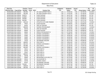 Department of Education                                                                  Table 13
                                                                 New Hires
  New Hire                       Position  Perm/                                  Budgeted             Budgeted       Actual                     BU     SR 
Effective Date    Prog ID/Org    Number Temp MOF             Position Title            FTE                Salary        FTE      Actual Salary  Code Level
   09/28/2009    EDN 100/AA       801394 T1      A DP USER SUPPORT TECH II                   1.00   $     37,923.00       1.00   $     33,758.40   63 SR15
   09/28/2009    EDN 100/AA       801395 T1      A DP USER SUPPORT TECH II                   1.00   $     37,923.00       1.00   $     33,758.40   63 SR15
   09/28/2009    EDN 100/AA     61857X       T1  A ELEM TEACHER                              1.00   $     56,257.00       1.00   $     46,608.96   05 T03
   09/28/2009    EDN 100/AA     62380X       T1  A ELEM TEACHER                              1.00   $     56,257.00       1.00   $     46,608.96   05 T03
   09/28/2009    EDN 100/AA     63928X       T1  A ELEM TEACHER                              1.00   $     56,257.00       1.00   $     46,608.96   05 T03
   09/28/2009    EDN 100/AA     64230X       T1  A ELEM TEACHER                              1.00   $     56,257.00       1.00   $     43,157.04   05 T02
   09/28/2009    EDN 100/BM       801414 J1      A ATHLETIC HLTH CARE TRAINER                1.00   $     45,576.00       1.00   $     45,576.00   13 SR22
   09/28/2009    EDN 100/DB        79567 T1      N ELEM TEACHER                              1.00   $     46,608.96       1.00   $     46,608.96   05 T03
   09/28/2009    EDN 150/FA        65425 J1      A SPEC ED TEACHER                           1.00   $     43,157.00       1.00   $     48,008.16   05 T03
   09/28/2009    EDN 150/YC       800444 J1      A SCHOOL PSYCHOLOGIST                       1.00   $     67,428.00       1.00   $     51,312.00   13 SR24
   09/29/2009    EDN 150/FA        69370 J1      A SPEC ED TEACHER                           1.00   $     55,622.00       1.00   $     46,608.96   05 T03
   09/30/2009    EDN 100/AA        68284 J1      A ELEM TEACHER                              1.00   $     56,257.00       1.00   $     46,608.96   05 T03
   09/30/2009    EDN 150/SA        46663 J1      A SPEECH PATHOLOGIST IV                     1.00   $     67,194.00       1.00   $     45,576.00   13 SR22
   10/01/2009    EDN 100/AA        16331 J1      A SCHOOL CUSTODIAN II                       1.00   $     33,885.00       1.00   $     33,228.00   01 BC02
   10/01/2009    EDN 100/AA        22405 J1      A SCHOOL CUSTODIAN II                       0.50   $     16,942.00       0.50   $     16,614.00   01 BC02
   10/01/2009    EDN 100/AA        24402 J1      A SCHOOL CUSTODIAN II                       0.50   $     16,942.00       0.50   $     16,614.00   01 BC02
   10/01/2009    EDN 100/AA        59966 T1      A SCHOOL CUSTODIAN II                       0.50   $     16,942.00       0.50   $     16,614.00   01 BC02
   10/01/2009    EDN 100/AA        72533 J1      A SECONDARY TEACHER                         1.00   $     56,257.00       1.00   $     46,608.96   05 T03
   10/01/2009    EDN 100/AA       800295 J1      A EDUC ASST II                              0.50   $     14,824.00       0.50   $     11,565.00   03 SR10
   10/01/2009    EDN 100/AA       801142 T1      A SCHOOL CUSTODIAN II                       0.50   $     16,942.00       0.50   $     16,614.00   01 BC02
   10/01/2009    EDN 100/AA       801386 T1      A EDUC ASST II                              0.75   $     22,235.00       0.75   $     17,347.50   03 SR10
   10/01/2009    EDN 100/AA       801403 T1      A SCHOOL CUSTODIAN II                       1.00   $     33,885.00       1.00   $     33,228.00   61 BC02
   10/01/2009    EDN 150/FA        53011 J1      A EDUC ASST III                             0.63   $     19,066.00       0.63   $     15,643.80   03 SR12
   10/01/2009    EDN 150/FA        56735 T1      A EDUC ASST II                              0.75   $     20,366.00       0.75   $     17,347.50   03 SR10
   10/01/2009    EDN 150/FA        57651 J1      A EDUC ASST III                             1.00   $     28,209.00       1.00   $     25,030.08   03 SR12
   10/01/2009    EDN 150/FA       800555 T1      A EDUC ASST III                             0.50   $     13,066.00       0.50   $     12,515.04   03 SR12
   10/01/2009    EDN 150/NB        58148 T1      N EDUC ASST III                             1.00   $     25,030.08       1.00   $     25,030.08   03 SR12
   10/01/2009    EDN 150/YC        58369 J1      A BEHAVIORAL HLTH SPCLT III                 1.00   $     45,576.00       1.00   $     42,132.00   13 SR20
   10/01/2009    EDN 400/MB        59553 T1      N ACCOUNTANT IV                             1.00   $     53,352.00       1.00   $     42,132.00   73 SR22
   10/01/2009    EDN 400/MD        52479 J1      A SCHOOL COOK II                            1.00   $     38,436.00       1.00   $     38,436.00   01 BC06
   10/02/2009    EDN 100/AA        64107 J1      A SECONDARY TEACHER                         1.00   $     56,257.00       1.00   $     46,608.96   05 T03
   10/02/2009    EDN 100/AA     74244X       T1  A SECONDARY TEACHER                         1.00   $     56,257.00       1.00   $     43,157.04   05 T02
   10/02/2009    EDN 150/FA       800659 T1      A EDUC ASST III                             1.00   $     26,131.00       1.00   $     25,030.08   03 SR12
   10/02/2009    EDN 150/NB       801356 T1      N EDUC ASST II                              1.00   $     23,130.00       1.00   $     23,130.00   03 SR10


                                                                   Page 100                                                                2011 Budget Briefing
 
