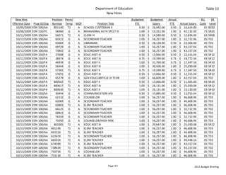 Department of Education                                                                  Table 13
                                                                  New Hires
  New Hire                       Position  Perm/                                   Budgeted             Budgeted       Actual                     BU     SR 
Effective Date    Prog ID/Org    Number Temp MOF             Position Title             FTE                Salary        FTE      Actual Salary  Code Level
   10/05/2009    EDN 100/AA       801140 T1      A SCHOOL CUSTODIAN II                        0.50   $     16,942.00       0.50   $     16,614.00   01 BC02
   10/06/2009    EDN 150/YC        58360 J1      A BEHAVIORAL HLTH SPCLT III                  1.00   $     53,352.00       1.00   $     42,132.00   73 SR20
   10/12/2009    EDN 100/AA        56071 T1      A CLERK III                                  0.50   $     14,589.00       0.50   $     12,834.00   63 SR08
   10/12/2009    EDN 100/AA        60322 J1      A SECONDARY TEACHER                          1.00   $     56,257.00       1.00   $     32,712.96   05 T02
   10/12/2009    EDN 100/AA        65004 J1      A LIBRARIAN                                  0.50   $     28,128.00       0.50   $     23,304.00   45 T03
   10/12/2009    EDN 100/AA        69729 J1      A SECONDARY TEACHER                          1.00   $     56,257.00       1.00   $     43,157.04   05 T02
   10/12/2009    EDN 100/AA        73842 J1      A SECONDARY TEACHER                          1.00   $     56,257.00       1.00   $     43,157.04   05 T02
   10/12/2009    EDN 150/FA        27608 J1      A EDUC ASST III                              0.50   $     13,066.00       0.50   $     12,515.04   03 SR12
   10/12/2009    EDN 150/FA        28474 J1      A EDUC ASST III                              0.75   $     19,599.00       0.75   $     18,772.56   03 SR12
   10/12/2009    EDN 150/FA        46939 J1      A EDUC ASST II                               1.00   $     31,769.00       0.75   $     17,347.50   03 SR10
   10/12/2009    EDN 150/FA        56944 J1      A EDUC ASST III                              1.00   $     30,506.00       1.00   $     25,030.08   03 SR12
   10/12/2009    EDN 150/FA        57302 T1      A EDUC ASST II                               0.75   $     19,599.00       0.75   $     17,347.50   03 SR10
   10/12/2009    EDN 150/FA        57691 J1      A EDUC ASST III                              0.50   $     13,066.00       0.50   $     12,515.04   03 SR12
   10/12/2009    EDN 150/FA        65279 J1      A GEN EDUC/ARTICLE VI TCHR                   1.00   $     46,609.00       1.00   $     43,157.04   05 T02
   10/12/2009    EDN 150/FA       800562 T1      A EDUC ASST II                               0.50   $     13,066.00       0.50   $     11,565.00   03 SR10
   10/12/2009    EDN 150/FA       800617 T1      A EDUC ASST III                              1.00   $     26,131.00       1.00   $     25,030.08   03 SR12
   10/12/2009    EDN 150/FA       800630 T1      A EDUC ASST II                               1.00   $     26,131.00       1.00   $     23,130.00   03 SR10
   10/12/2009    EDN 150/SA        30494 J1      A COMMUNICATION AID                          0.50   $     15,885.00       0.50   $     12,515.04   03 SR12
   10/13/2009    EDN 100/AA        61532 J1      A COUNSELOR                                  1.00   $     56,257.00       1.00   $     46,608.96   05 T03
   10/13/2009    EDN 100/AA        62069 J1      A SECONDARY TEACHER                          1.00   $     56,257.00       1.00   $     46,608.96   05 T03
   10/13/2009    EDN 100/AA        63803 T1      A ELEM TEACHER                               1.00   $     56,257.00       1.00   $     46,608.96   05 T03
   10/13/2009    EDN 100/AA        64125 J1      A SECONDARY TEACHER                          1.00   $     56,257.00       1.00   $     32,712.96   05 T02
   10/13/2009    EDN 100/AA        68823 J1      A SECONDARY TEACHER                          1.00   $     56,257.00       1.00   $     46,608.96   05 T03
   10/13/2009    EDN 100/AA        74243 J1      A SECONDARY TEACHER                          1.00   $     56,257.00       1.00   $     32,712.96   05 T02
   10/13/2009    EDN 100/AA        75050 J1      A COUNSELOR/HIGH RISK                        1.00   $     56,257.00       1.00   $     46,608.96   05 T03
   10/13/2009    EDN 100/AA       801005 T1      A EDUC ASST III                              1.00   $     29,647.00       1.00   $     25,030.08   03 SR12
   10/13/2009    EDN 100/AA     60124X       T1  A ELEM TEACHER                               1.00   $     56,257.00       1.00   $     46,608.96   05 T03
   10/13/2009    EDN 100/AA     60131X       T1  A ELEM TEACHER                               1.00   $     56,257.00       1.00   $     46,608.96   05 T03
   10/13/2009    EDN 100/AA     62347X       T1  A SECONDARY TEACHER                          1.00   $     56,257.00       1.00   $     46,608.96   05 T03
   10/13/2009    EDN 100/AA     66501X       T1  A ELEM TEACHER                               1.00   $     56,257.00       1.00   $     49,448.16   05 T03
   10/13/2009    EDN 100/AA     67439X       T1  A ELEM TEACHER                               1.00   $     56,257.00       1.00   $     43,157.04   05 T02
   10/13/2009    EDN 100/AA     73843X       T1  A SECONDARY TEACHER                          1.00   $     56,257.00       1.00   $     43,157.04   05 T02
   10/13/2009    EDN 100/AA     75073X       T1  A COUNSELOR                                  1.00   $     56,257.00       1.00   $     46,608.96   05 T03
   10/13/2009    EDN 100/AA     75313X       T1  A ELEM TEACHER                               1.00   $     56,257.00       1.00   $     46,608.96   05 T03


                                                                    Page 101                                                                2011 Budget Briefing
 