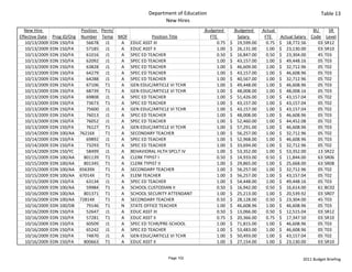 Department of Education                                                                  Table 13
                                                                New Hires
  New Hire                       Position  Perm/                                 Budgeted             Budgeted       Actual                     BU     SR 
Effective Date    Prog ID/Org    Number Temp MOF             Position Title           FTE                Salary        FTE      Actual Salary  Code Level
   10/13/2009    EDN 150/FA        56678 J1      A EDUC ASST III                            0.75   $     19,599.00       0.75   $     18,772.56   03 SR12
   10/13/2009    EDN 150/FA        57185 J1      A EDUC ASST II                             1.00   $     26,131.00       1.00   $     23,130.00   03 SR10
   10/13/2009    EDN 150/FA        61016 J1      A SPEC ED TEACHER                          0.50   $     16,847.00       0.50   $     23,304.00   45 T03
   10/13/2009    EDN 150/FA        62092 J1      A SPEC ED TEACHER                          1.00   $     43,157.00       1.00   $     49,448.16   05 T03
   10/13/2009    EDN 150/FA        63828 J1      A SPEC ED TEACHER                          1.00   $     46,609.00       1.00   $     32,712.96   05 T02
   10/13/2009    EDN 150/FA        64279 J1      A SPEC ED TEACHER                          1.00   $     43,157.00       1.00   $     46,608.96   05 T03
   10/13/2009    EDN 150/FA        64288 J1      A SPEC ED TEACHER                          1.00   $     40,567.00       1.00   $     32,712.96   05 T02
   10/13/2009    EDN 150/FA        67106 T1      A GEN EDUC/ARTICLE VI TCHR                 1.00   $     49,448.00       1.00   $     46,608.96   05 T03
   10/13/2009    EDN 150/FA        68739 T1      A GEN EDUC/ARTICLE VI TCHR                 1.00   $     48,008.00       1.00   $     48,008.16   05 T03
   10/13/2009    EDN 150/FA        69808 J1      A SPEC ED TEACHER                          1.00   $     51,426.00       1.00   $     43,157.04   05 T02
   10/13/2009    EDN 150/FA        73673 T1      A SPEC ED TEACHER                          1.00   $     43,157.00       1.00   $     43,157.04   05 T02
   10/13/2009    EDN 150/FA        75600 J1      A GEN EDUC/ARTICLE VI TCHR                 1.00   $     43,157.00       1.00   $     43,157.04   05 T02
   10/13/2009    EDN 150/FA        76013 J1      A SPEC ED TEACHER                          1.00   $     48,008.00       1.00   $     46,608.96   05 T03
   10/13/2009    EDN 150/FA        76052 J1      A SPEC ED TEACHER                          1.00   $     52,460.00       1.00   $     44,452.08   05 T02
   10/13/2009    EDN 150/FA        76127 T1      A GEN EDUC/ARTICLE VI TCHR                 1.00   $     57,291.00       1.00   $     46,608.96   05 T03
   10/14/2009    EDN 100/AA     76216X       T1  A SECONDARY TEACHER                        1.00   $     56,257.00       1.00   $     32,712.96   05 T02
   10/14/2009    EDN 150/FA        69892 J1      A SPEC ED TEACHER                          1.00   $     52,968.00       1.00   $     46,608.96   05 T03
   10/14/2009    EDN 150/FA        73293 T1      A SPEC ED TEACHER                          1.00   $     33,694.00       1.00   $     32,712.96   05 T02
   10/14/2009    EDN 150/YC        58499 J1      A BEHAVIORAL HLTH SPCLT IV                 1.00   $     53,352.00       1.00   $     53,352.00   13 SR22
   10/15/2009    EDN 100/AA       801139 T1      A CLERK TYPIST I                           0.50   $     14,933.00       0.50   $     11,844.00   63 SR06
   10/15/2009    EDN 100/AA       801345 T1      A CLERK TYPIST II                          1.00   $     29,865.00       1.00   $     25,668.00   63 SR08
   10/15/2009    EDN 100/AA     65639X       T1  A SECONDARY TEACHER                        1.00   $     56,257.00       1.00   $     32,712.96   05 T02
   10/15/2009    EDN 100/AA     67014X       T1  A ELEM TEACHER                             1.00   $     56,257.00       1.00   $     43,157.04   05 T02
   10/15/2009    EDN 150/FA        63134 J1      A SPEC ED TEACHER                          1.00   $     54,448.00       1.00   $     49,448.16   05 T03
   10/16/2009    EDN 100/AA        59984 T1      A SCHOOL CUSTODIAN II                      0.50   $     16,942.00       0.50   $     16,614.00   61 BC02
   10/16/2009    EDN 100/AA       801371 T1      A SCHOOL SECURITY ATTENDANT                1.00   $     25,213.00       1.00   $     20,539.92   03 SR07
   10/16/2009    EDN 100/AA     72814X       T1  A SECONDARY TEACHER                        0.50   $     28,128.00       0.50   $     23,304.00   45 T03
   10/16/2009    EDN 100/DB        79146 T1      N STATE OFFICE TEACHER                     1.00   $     46,608.96       1.00   $     46,608.96   05 T03
   10/16/2009    EDN 150/FA        52647 J1      A EDUC ASST III                            0.50   $     13,066.00       0.50   $     12,515.04   03 SR12
   10/16/2009    EDN 150/FA        57281 T1      A EDUC ASST II                             0.75   $     20,366.00       0.75   $     17,347.50   03 SR10
   10/16/2009    EDN 150/FA        60509 J1      A SPEC ED TCHR/PRE‐SCHOOL                  1.00   $     71,815.00       1.00   $     46,608.96   05 T03
   10/16/2009    EDN 150/FA        65242 J1      A SPEC ED TEACHER                          1.00   $     53,483.00       1.00   $     46,608.96   05 T03
   10/16/2009    EDN 150/FA        74870 J1      A GEN EDUC/ARTICLE VI TCHR                 1.00   $     50,493.00       1.00   $     43,157.04   05 T02
   10/16/2009    EDN 150/FA       800663 T1      A EDUC ASST II                             1.00   $     27,154.00       1.00   $     23,130.00   03 SR10


                                                                  Page 102                                                                2011 Budget Briefing
 