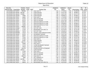 Department of Education                                                                   Table 13
                                                                 New Hires
  New Hire                       Position  Perm/                                   Budgeted             Budgeted       Actual                     BU     SR 
Effective Date    Prog ID/Org    Number Temp MOF             Position Title             FTE                Salary        FTE      Actual Salary  Code Level
   10/16/2009    EDN 150/YG       800260 J1      A EDUC ASST III                              1.00   $     27,154.00       1.00   $     25,030.08   03 SR12
   10/19/2009    EDN 100/AA     66218X       T1  A ELEM TEACHER                               1.00   $     56,257.00       1.00   $     48,008.16   05 T03
   10/19/2009    EDN 100/AA     72208X       T1  A ELEM TEACHER                               1.00   $     56,257.00       1.00   $     43,157.04   05 T02
   10/19/2009    EDN 100/DB        79485 T1      N ELEM TEACHER                               1.00   $     49,448.16       1.00   $     49,448.16   05 T03
   10/19/2009    EDN 150/FA        56842 T1      A EDUC ASST III                              1.00   $     27,154.00       1.00   $     25,030.08   03 SR12
   10/19/2009    EDN 150/FA        63193 T1      A SPEC ED TEACHER                            1.00   $     32,713.00       1.00   $     32,712.96   05 T02
   10/19/2009    EDN 150/FA        63733 T1      A SPEC ED TEACHER                            1.00   $     43,157.00       1.00   $     46,608.96   05 T03
   10/19/2009    EDN 150/FA        65943 J1      A GEN EDUC/ARTICLE VI TCHR                   1.00   $     68,351.00       1.00   $     43,157.04   05 T02
   10/19/2009    EDN 150/FA        75702 J1      A GEN EDUC/ARTICLE VI TCHR                   1.00   $     49,448.00       1.00   $     49,448.16   05 T03
   10/19/2009    EDN 150/FA        75844 T1      A GEN EDUC/ARTICLE VI TCHR                   1.00   $     45,785.00       1.00   $     46,608.96   05 T03
   10/19/2009    EDN 150/FA       800581 T1      A EDUC ASST III                              1.00   $     26,131.00       1.00   $     25,030.08   03 SR12
   10/19/2009    EDN 150/NB        79759 T1      N DIST OFF TCHR                              1.00   $     43,157.04       1.00   $     43,157.04   05 T02
   10/19/2009    EDN 150/YC        12164 J1      A BEHAVIORAL HLTH SPCLT III                  1.00   $     45,576.00       1.00   $     42,132.00   13 SR20
   10/19/2009    EDN 200/GN        76376 J1      A DIST OFF TCHR                              1.00   $     49,448.16       1.00   $     49,448.16   05 T03
   10/19/2009    EDN 400/MB        19126 T1      N SCHOOL LUNCH SERVICES SUPVR                1.00   $     60,024.00       1.00   $     51,312.00   13 SR24
   10/20/2009    EDN 100/AA        63525 J1      A SECONDARY TEACHER                          1.00   $     56,257.00       1.00   $     43,157.04   05 T02
   10/20/2009    EDN 150/FA        66097 J1      A GEN EDUC/ARTICLE VI TCHR                   1.00   $     48,008.00       1.00   $     48,008.16   05 T03
   10/20/2009    EDN 150/FA        71322 T1      A GEN EDUC/ARTICLE VI TCHR                   1.00   $     45,785.00       1.00   $     43,157.04   05 T02
   10/21/2009    EDN 150/FA        57330 T1      A EDUC ASST III                              0.75   $     19,599.00       0.75   $     18,772.56   03 SR12
   10/22/2009    EDN 100/AA        65287 J1      A ELEM TEACHER                               1.00   $     56,257.00       1.00   $     48,008.16   05 T03
   10/22/2009    EDN 100/DB       801471 T1      N CLERK TYPIST II                            0.50   $     12,834.00       0.50   $     12,834.00   63 SR08
   10/26/2009    EDN 100/AA        55840 J1      A EDUC ASST II                               0.50   $     14,824.00       0.50   $     11,565.00   03 SR10
   10/26/2009    EDN 100/AA        72714 J1      A 12‐MO SECONDARY TEACHER                    1.00   $     67,508.00       1.00   $     48,008.16   05 T03
   10/26/2009    EDN 100/AA        74532 J1      A ELEM TEACHER                               1.00   $     56,257.00       1.00   $     62,550.00   05 T07
   10/26/2009    EDN 100/AA       801470 T1      A SCHOOL SECURITY ATTENDANT                  1.00   $     25,213.00       1.00   $     20,539.92   63 SR07
   10/26/2009    EDN 100/AA     60452X       T1  A ELEM TEACHER                               0.50   $     28,128.00       0.50   $     23,304.00   45 T03
   10/26/2009    EDN 150/FA        57304 T1      A EDUC ASST II                               0.75   $     20,366.00       0.75   $     17,347.50   03 SR10
   10/26/2009    EDN 150/FA        67431 J1      A SPEC ED TEACHER                            1.00   $     49,448.00       1.00   $     48,008.16   05 T03
   10/26/2009    EDN 150/FA        74417 J1      A SPEC ED TEACHER                            1.00   $     49,448.00       1.00   $     48,008.16   05 T03
   10/26/2009    EDN 150/FA       800570 T1      A EDUC ASST III                              0.75   $     19,599.00       1.00   $     25,030.08   03 SR12
   10/26/2009    EDN 150/SA          3082 J1     A OCC THERAPIST IV                           1.00   $     56,388.00       1.00   $     45,576.00   13 SR22
   10/27/2009    EDN 100/AA     62378X       T1  A ELEM TEACHER                               1.00   $     56,257.00       1.00   $     43,157.04   05 T02
   10/27/2009    EDN 150/FA        72767 J1      A SPEC ED TEACHER                            1.00   $     45,785.00       1.00   $     46,608.96   05 T03
   10/27/2009    EDN 150/YC        58410 J1      A BEHAVIORAL HLTH SPCLT III                  1.00   $     45,576.00       1.00   $     42,132.00   13 SR20


                                                                   Page 103                                                                 2011 Budget Briefing
 