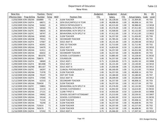 Department of Education                                                                  Table 13
                                                                New Hires
  New Hire                       Position  Perm/                                 Budgeted             Budgeted       Actual                     BU     SR 
Effective Date    Prog ID/Org    Number Temp MOF             Position Title           FTE                Salary        FTE      Actual Salary  Code Level
   11/03/2009    EDN 100/AA     65688X       T1  A ELEM TEACHER                             0.50   $     28,128.00       0.50   $     23,304.00   45 T03
   11/03/2009    EDN 150/FA        68071 J1      A GEN EDUC/ARTICLE VI TCHR                 1.00   $     48,008.00       1.00   $     48,008.16   05 T03
   11/03/2009    EDN 150/SA        56362 J1      A SPEECH PATHOLOGIST II                    1.00   $     60,315.00       1.00   $     38,988.00   13 SR18
   11/04/2009    EDN 150/YC        58364 T1      A BEHAVIORAL HLTH SPCLT IV                 1.00   $     45,576.00       1.00   $     47,412.00   13 SR22
   11/04/2009    EDN 150/YC        58635 J1      A BEHAVIORAL HLTH SPCLT III                1.00   $     55,500.00       1.00   $     42,132.00   13 SR20
   11/04/2009    EDN 150/YC        58747 J1      A BEHAVIORAL HLTH SPCLT IV                 1.00   $     47,412.00       1.00   $     47,412.00   13 SR22
   11/05/2009    EDN 100/AA        60585 J1      A ELEM TEACHER                             1.00   $     56,257.00       1.00   $     51,426.00   05 T04
   11/05/2009    EDN 100/DB        79552 T1      N SECONDARY TEACHER                        1.00   $     45,785.04       1.00   $     45,785.04   05 T02
   11/05/2009    EDN 150/FA        57067 J1      A EDUC ASST III                            1.00   $     26,131.00       1.00   $     25,030.08   03 SR12
   11/05/2009    EDN 150/FA        60391 J1      A SPEC ED TEACHER                          1.00   $     32,713.00       1.00   $     32,712.96   05 T02
   11/09/2009    EDN 100/AA        54479 J1      A EDUC ASST II                             0.50   $     14,824.00       0.50   $     11,565.00   03 SR10
   11/09/2009    EDN 100/AA        61911 J1      A ELEM TEACHER                             1.00   $     56,257.00       1.00   $     44,452.08   05 T02
   11/09/2009    EDN 100/AA        66632 J1      A SECONDARY TEACHER                        1.00   $     56,257.00       1.00   $     46,608.96   05 T03
   11/09/2009    EDN 100/AA       801076 T1      A SCHOOL CUSTODIAN II                      1.00   $     33,885.00       1.00   $     33,228.00   01 BC02
   11/09/2009    EDN 100/AA     73867X       T1  A COUNSELOR                                1.00   $     56,257.00       1.00   $     46,608.96   05 T03
   11/09/2009    EDN 150/FA        58069 J1      A EDUC ASST I                              0.75   $     22,026.00       0.75   $     16,042.50   03 SR08
   11/09/2009    EDN 150/FA       801408 T1      A EDUC ASST II                             1.00   $     26,131.00       1.00   $     23,130.00   63 SR10
   11/09/2009    EDN 150/NB       801167 T1      N EDUC ASST III                            1.00   $     25,030.08       1.00   $     25,030.08   03 SR12
   11/09/2009    EDN 150/YC        58297 J1      A CLINICAL PSYCHOLOGIST V                  1.00   $     68,160.00       1.00   $     51,312.00   73 SR24
   11/10/2009    EDN 100/AA        71978 T1      A ELEM TEACHER                             1.00   $     56,257.00       1.00   $     48,008.16   05 T03
   11/10/2009    EDN 100/DB        79147 T1      N DIST OFF TCHR                            0.50   $     33,180.00       0.50   $     33,180.00   45 T07
   11/10/2009    EDN 150/FA        57094 T1      A EDUC ASST III                            1.00   $     28,209.00       1.00   $     25,030.08   03 SR12
   11/12/2009    EDN 100/AA        62533 J1      A SECONDARY TEACHER                        1.00   $     56,257.00       1.00   $     48,008.16   05 T03
   11/13/2009    EDN 100/AA     75943X       T1  A ELEM TEACHER                             1.00   $     56,257.00       1.00   $     43,157.04   05 T02
   11/13/2009    EDN 150/YC        59801 T1      A BEHAVIORAL HLTH SPCLT III                1.00   $     45,576.00       1.00   $     42,132.00   73 SR20
   11/16/2009    EDN 100/AA        22219 J1      A SCHOOL CUSTODIAN II                      0.50   $     16,942.00       0.50   $     16,614.00   01 BC02
   11/16/2009    EDN 100/AA        27131 J1      A CLERK TYPIST II                          0.50   $     14,933.00       0.50   $     12,834.00   63 SR08
   11/16/2009    EDN 100/AA        59042 J1      A SCHOOL SECURITY ATTENDANT                1.00   $     25,213.00       1.00   $     20,539.92   63 SR07
   11/16/2009    EDN 100/AA        59144 J1      A SCHOOL CUSTODIAN II                      0.50   $     16,942.00       0.50   $     16,614.00   01 BC02
   11/16/2009    EDN 100/AA        71535 J1      A ELEM TEACHER                             1.00   $     56,257.00       1.00   $     49,448.16   05 T03
   11/16/2009    EDN 100/AA        76240 J1      A ELEM TEACHER                             1.00   $     56,257.00       1.00   $     46,608.96   05 T03
   11/16/2009    EDN 100/AA     71561X       T1  A ELEM TEACHER                             1.00   $     56,257.00       1.00   $     43,157.04   05 T02
   11/16/2009    EDN 100/AA     74267X       T1  A ELEM TEACHER                             1.00   $     56,257.00       1.00   $     46,608.96   05 T03
   11/16/2009    EDN 150/FA        57242 T1      A EDUC ASST II                             0.75   $     20,366.00       0.75   $     17,347.50   03 SR10


                                                                  Page 105                                                                2011 Budget Briefing
 