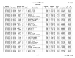 Department of Education                                                                  Table 13
                                                               New Hires
  New Hire                    Position  Perm/                                   Budgeted             Budgeted       Actual                     BU     SR 
Effective Date    Prog ID/Org Number Temp MOF             Position Title             FTE                Salary        FTE      Actual Salary  Code Level
   11/16/2009    EDN 150/FA     65443 T1      A SPEC ED TEACHER                            1.00   $     43,157.00       1.00   $     43,157.04   05 T02
   11/16/2009    EDN 150/FA     66399 J1      A SPEC ED TEACHER                            1.00   $     32,713.00       1.00   $     43,157.04   05 T02
   11/16/2009    EDN 150/FA     74077 J1      A SPEC ED TEACHER                            1.00   $     49,448.00       1.00   $     48,008.16   05 T03
   11/16/2009    EDN 150/FA     74101 J1      A SPEC ED TEACHER                            1.00   $     45,785.00       1.00   $     49,448.16   05 T03
   11/16/2009    EDN 150/FA    800084 T1      A EDUC ASST III                              1.00   $     26,131.00       1.00   $     25,030.08   03 SR12
   11/16/2009    EDN 150/FA    800121 J1      A EDUC ASST III                              0.75   $     20,366.00       0.75   $     18,772.56   03 SR12
   11/16/2009    EDN 150/FA     74843 J1      A GEN EDUC/ARTICLE VI TCHR                   1.00   $     44,452.00       1.00   $     44,452.08   05 T02
   11/16/2009    EDN 150/YC     58482 T1      A BEHAVIORAL HLTH SPCLT III                  1.00   $     55,500.00       1.00   $     42,132.00   13 SR20
   11/16/2009    EDN 150/YC     58540 T1      A BEHAVIORAL HLTH SPCLT IV                   1.00   $     51,312.00       1.00   $     47,412.00   13 SR22
   11/16/2009    EDN 300/KD    100026 J1      A PRIVATE SECRETARY II                       1.00   $     46,176.00       1.00   $     60,744.00   63 SR22
   11/16/2009    EDN 400/OC    801082 T1      W PROPERTY MGR V                             1.00   $     51,312.00       0.75   $     38,484.00   13 SR24
   11/18/2009    EDN 100/AA 64455X        T1  A ELEM TEACHER                               0.50   $     28,128.00       0.50   $     23,304.00   45 T03
   11/18/2009    EDN 150/FA     67383 J1      A SPEC ED TEACHER                            1.00   $     52,460.00       1.00   $     46,608.96   05 T03
   11/23/2009    EDN 100/AA    801183 T1      A SCHOOL CUSTODIAN II                        1.00   $     33,885.00       1.00   $     33,228.00   01 BC02
   11/23/2009    EDN 100/AA    801483 T1      A LIBRARY ASSISTANT III                      1.00   $     30,478.00       1.00   $     20,539.92   63 SR07
   11/23/2009    EDN 100/AA 62802X        T1  A ELEM TEACHER                               1.00   $     56,257.00       1.00   $     46,608.96   05 T03
   11/23/2009    EDN 150/FA     34905 J1      A EDUC ASST III                              1.00   $     35,705.00       1.00   $     25,030.08   03 SR12
   11/23/2009    EDN 150/FA     56773 T1      A EDUC ASST III                              1.00   $     28,209.00       1.00   $     25,030.08   03 SR12
   11/23/2009    EDN 150/FA     57296 J1      A EDUC ASST II                               1.00   $     30,506.00       1.00   $     23,130.00   03 SR10
   11/23/2009    EDN 150/FA     61467 T1      A SPEC ED TEACHER                            1.00   $     49,448.00       1.00   $     49,448.16   05 T03
   11/23/2009    EDN 150/FA     62408 J1      A GEN EDUC/ARTICLE VI TCHR                   1.00   $     43,157.00       1.00   $     43,157.04   05 T02
   11/23/2009    EDN 150/FA     63411 J1      A GEN EDUC/ARTICLE VI TCHR                   1.00   $     49,448.00       1.00   $     49,448.16   05 T03
   11/23/2009    EDN 150/YK     29330 J1      A SCHOOL HEALTH AIDE                         1.00   $     22,063.00       1.00   $     18,078.00   03 SR09
   11/24/2009    EDN 100/AA     16175 J1      A SCHOOL CUSTODIAN II                        1.00   $     33,885.00       1.00   $     33,228.00   61 BC02
   11/24/2009    EDN 100/AA     16177 J1      A SCHOOL CUSTODIAN II                        1.00   $     33,885.00       1.00   $     33,228.00   61 BC02
   11/24/2009    EDN 150/FA     72796 J1      A SPEC ED TEACHER                            1.00   $     43,157.00       1.00   $     43,157.04   05 T02
   11/25/2009    EDN 150/YC    800567 T1      A SCHOOL PSYCHOLOGIST                        1.00   $     60,756.00       1.00   $     51,312.00   13 SR24
   11/30/2009    EDN 100/AA 67774X        T1  A SECONDARY TEACHER                          1.00   $     56,257.00       1.00   $     45,785.04   05 T02
   11/30/2009    EDN 150/FA     76021 J1      A SPEC ED TEACHER                            1.00   $     33,694.00       1.00   $     48,008.16   05 T03
   11/30/2009    EDN 150/YG    800478 J1      A EDUC ASST II                               1.00   $     26,131.00       1.00   $     23,130.00   03 SR10
   11/30/2009    EDN 300/UA     66812 J1      A ASST SUPT, INFO/TECH SVCS                  1.00   $  115,000.00         1.00   $  114,999.96     96 E00
   12/01/2009    EDN 100/AA     65177 J1      A COUNSELOR                                  1.00   $     56,257.00       1.00   $     46,608.96   05 T03
   12/01/2009    EDN 150/FA     67383 J1      A SPEC ED TEACHER                            1.00   $     52,460.00       1.00   $     46,608.96   05 T03
   12/01/2009    EDN 150/FA     68781 J1      A SPEC ED TEACHER                            1.00   $     51,426.00       1.00   $     32,712.96   05 T02


                                                                 Page 106                                                                2011 Budget Briefing
 
