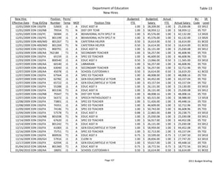 Department of Education                                                                  Table 13
                                                               New Hires
  New Hire                    Position  Perm/                                   Budgeted             Budgeted       Actual                     BU     SR 
Effective Date    Prog ID/Org Number Temp MOF             Position Title             FTE                Salary        FTE      Actual Salary  Code Level
   12/01/2009    EDN 150/FB     52603 J1      A EDUC ASST III                              1.00   $     28,209.00       1.00   $     25,030.08   03 SR12
   12/01/2009    EDN 150/NB     79554 T1      N DIST OFF TCHR                              1.00   $     58,959.12       1.00   $     58,959.12   05 T07
   12/01/2009    EDN 150/YC     58384 J1      A BEHAVIORAL HLTH SPCLT III                  1.00   $     45,576.00       1.00   $     42,132.00   13 SR20
   12/01/2009    EDN 150/YG    801199 J1      A BEHAVIORAL HLTH SPCLT III                  1.00   $     45,576.00       1.00   $     42,132.00   13 SR20
   12/01/2009    EDN 400/MD    801267 T1      N CAFETERIA HELPER                           0.50   $     16,614.00       0.50   $     16,614.00   01 BC02
   12/01/2009    EDN 400/MD    801269 T1      N CAFETERIA HELPER                           0.50   $     16,614.00       0.50   $     16,614.00   01 BC02
   12/02/2009    EDN 150/YG    800791 J1      A EDUC ASST III                              1.00   $     26,131.00       1.00   $     25,030.08   03 SR12
   12/03/2009    EDN 100/AA 76218X        T1  A SECONDARY TEACHER                          1.00   $     56,257.00       1.00   $     46,608.96   05 T03
   12/03/2009    EDN 150/FA     65159 J1      A SPEC ED TEACHER                            1.00   $     46,609.00       1.00   $     46,608.96   05 T03
   12/03/2009    EDN 150/FA    800540 J1      A EDUC ASST II                               0.50   $     13,066.00       0.50   $     11,565.00   03 SR10
   12/07/2009    EDN 100/AA     60140 J1      A LIBRARIAN                                  1.00   $     56,257.00       1.00   $     46,608.96   05 T03
   12/07/2009    EDN 100/AA     63040 J1      A SECONDARY TEACHER                          1.00   $     56,257.00       1.00   $     32,712.96   05 T02
   12/07/2009    EDN 100/AA     45078 J1      A SCHOOL CUSTODIAN II                        0.50   $     16,614.00       0.50   $     16,619.20   61 BC02
   12/07/2009    EDN 150/FA     67564 J1      A SPEC ED TEACHER                            1.00   $     48,008.00       1.00   $     48,008.16   05 T03
   12/07/2009    EDN 150/FA     62782 J1      A GEN EDUC/ARTICLE VI TCHR                   1.00   $     44,452.00       1.00   $     43,157.04   05 T02
   12/07/2009    EDN 150/FA     65722 J1      A GEN EDUC/ARTICLE VI TCHR                   1.00   $     43,157.04       1.00   $     43,157.04   05 T02
   12/07/2009    EDN 150/FA     55288 J1      A EDUC ASST II                               1.00   $     26,131.00       1.00   $     23,130.00   03 SR10
   12/07/2009    EDN 150/FA    801336 T1      A EDUC ASST III                              1.00   $     26,131.00       1.00   $     25,030.08   03 SR12
   12/07/2009    EDN 150/NB     79347 T1      N DIST OFF TCHR                              1.00   $     48,008.16       1.00   $     48,008.16   05 T03
   12/07/2009    EDN 150/SA     56372 J1      A SPEECH PATHOLOGIST II                      1.00   $     60,315.00       1.00   $     38,988.00   13 SR18
   12/08/2009    EDN 150/FA     73801 J1      A SPEC ED TEACHER                            1.00   $     51,426.00       1.00   $     49,448.16   05 T03
   12/08/2009    EDN 150/FA     74351 J1      A SPEC ED TEACHER                            1.00   $     46,609.00       1.00   $     32,712.96   05 T02
   12/09/2009    EDN 150/FA     74146 T1      A SPEC ED TEACHER                            1.00   $     50,743.00       1.00   $     46,608.96   05 T03
   12/09/2009    EDN 150/FA     57578 T1      A EDUC ASST II                               0.88   $     22,865.00       0.88   $     20,238.75   03 SR10
   12/10/2009    EDN 150/NB    801038 T1      N EDUC ASST III                              1.00   $     25,030.08       1.00   $     25,030.08   03 SR12
   12/14/2009    EDN 150/FA     67620 J1      A SPEC ED TEACHER                            1.00   $     56,917.00       1.00   $     44,452.08   05 T02
   12/14/2009    EDN 150/FA    801242 T1      A EDUC ASST III                              1.00   $     26,131.00       1.00   $     25,030.08   03 SR12
   12/15/2009    EDN 150/FA     61083 J1      A GEN EDUC/ARTICLE VI TCHR                   1.00   $     58,959.00       1.00   $     44,452.08   05 T02
   12/16/2009    EDN 150/FA     75751 T1      A SPEC ED TEACHER                            1.00   $     32,713.00       1.00   $     43,157.04   05 T02
   12/16/2009    EDN 150/FA    800926 T1      A EDUC ASST II                               0.75   $     19,599.00       0.75   $     17,347.50   03 SR10
   12/16/2009    EDN 200/GH     57916 J1      A CLERK IV                                   1.00   $     28,836.00       1.00   $     27,747.20   63 SR10
   12/17/2009    EDN 150/FA     62594 J1      A GEN EDUC/ARTICLE VI TCHR                   1.00   $     59,617.00       1.00   $     49,448.16   05 T03
   01/04/2010    EDN 100/AA    801360 T1      A EDUC ASST III                              0.75   $     18,772.56       0.75   $     18,772.56   03 SR12
   01/04/2010    EDN 100/AA     18691 J1      A SCHOOL CUSTODIAN II                        0.50   $     16,614.00       0.50   $     16,614.00   01 BC02


                                                                 Page 107                                                                2011 Budget Briefing
 
