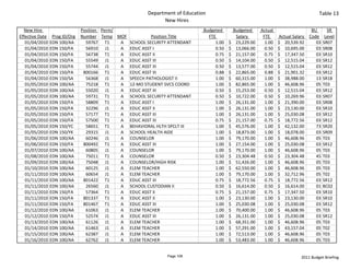 Department of Education                                                                  Table 13
                                                                New Hires
  New Hire                      Position  Perm/                                  Budgeted             Budgeted       Actual                     BU     SR 
Effective Date    Prog ID/Org   Number Temp MOF            Position Title             FTE                Salary        FTE      Actual Salary  Code Level
   01/04/2010    EDN 100/AA       59767 T1      A SCHOOL SECURITY ATTENDANT                 1.00   $     23,229.00       1.00   $     20,539.92   03 SR07
   01/04/2010    EDN 150/FA       56910 J1      A EDUC ASST I                               0.50   $     13,066.00       0.50   $     10,695.00   03 SR08
   01/04/2010    EDN 150/FA       56738 T1      A EDUC ASST II                              0.75   $     21,157.00       0.75   $     17,347.50   03 SR10
   01/04/2010    EDN 150/FA       55549 J1      A EDUC ASST III                             0.50   $     14,104.00       0.50   $     12,515.04   03 SR12
   01/04/2010    EDN 150/FA       55744 J1      A EDUC ASST III                             0.50   $     13,577.00       0.50   $     12,515.04   03 SR12
   01/04/2010    EDN 150/FA      800166 T1      A EDUC ASST III                             0.88   $     22,865.00       0.88   $     21,901.32   03 SR12
   01/04/2010    EDN 150/SA       56368 J1      A SPEECH PATHOLOGIST II                     1.00   $     60,315.00       1.00   $     38,988.00   13 SR18
   01/05/2010    EDN 100/AA       75218 T1      A 12‐MO STUDENT SVCS COORD                  1.00   $     82,865.00       1.00   $     46,608.96   05 T03
   01/05/2010    EDN 100/AA       55020 J1      A EDUC ASST III                             0.50   $     15,253.00       0.50   $     12,515.04   03 SR12
   01/05/2010    EDN 100/AA       59731 T1      A SCHOOL SECURITY ATTENDANT                 0.50   $     10,722.00       0.50   $     10,269.96   03 SR07
   01/05/2010    EDN 150/FA       58809 T1      A EDUC ASST I                               1.00   $     26,131.00       1.00   $     21,390.00   03 SR08
   01/05/2010    EDN 150/FA       32296 J1      A EDUC ASST II                              1.00   $     26,131.00       1.00   $     23,130.00   03 SR10
   01/05/2010    EDN 150/FA       57177 T1      A EDUC ASST III                             1.00   $     26,131.00       1.00   $     25,030.08   03 SR12
   01/05/2010    EDN 150/FA       57500 T1      A EDUC ASST III                             0.75   $     21,157.00       0.75   $     18,772.56   03 SR12
   01/05/2010    EDN 150/YC       58651 T1      A BEHAVIORAL HLTH SPCLT III                 1.00   $     45,576.00       1.00   $     42,132.00   73 SR20
   01/05/2010    EDN 150/YK       29315 J1      A SCHOOL HEALTH AIDE                        1.00   $     18,873.00       1.00   $     18,078.00   03 SR09
   01/06/2010    EDN 100/AA       60246 J1      A COUNSELOR                                 1.00   $     79,170.00       1.00   $     46,608.96   05 T03
   01/06/2010    EDN 150/FA      800492 T1      A EDUC ASST III                             1.00   $     27,154.00       1.00   $     25,030.08   03 SR12
   01/07/2010    EDN 100/AA       60805 J1      A COUNSELOR                                 1.00   $     79,170.00       1.00   $     46,608.96   05 T03
   01/08/2010    EDN 100/AA       75011 T1      A COUNSELOR                                 0.50   $     23,304.48       0.50   $     23,304.48   45 T03
   01/09/2010    EDN 100/AA       75048 J1      A COUNSELOR/HIGH RISK                       1.00   $     51,426.00       1.00   $     46,608.96   05 T03
   01/10/2010    EDN 100/AA       60125 J1      A ELEM TEACHER                              1.00   $     62,550.00       1.00   $     46,608.96   05 T03
   01/11/2010    EDN 100/AA       60654 J1      A ELEM TEACHER                              1.00   $     79,170.00       1.00   $     32,712.96   05 T02
   01/11/2010    EDN 100/AA      801422 T1      A EDUC ASST III                             0.75   $     18,772.56       0.75   $     18,772.56   03 SR12
   01/11/2010    EDN 100/AA       26560 J1      A SCHOOL CUSTODIAN II                       0.50   $     16,614.00       0.50   $     16,614.00   01 BC02
   01/11/2010    EDN 150/FA       57364 T1      A EDUC ASST II                              0.75   $     21,157.00       0.75   $     17,347.50   03 SR10
   01/11/2010    EDN 150/FA      801337 T1      A EDUC ASST II                              1.00   $     23,130.00       1.00   $     23,130.00   03 SR10
   01/11/2010    EDN 150/FA      801467 T1      A EDUC ASST III                             1.00   $     25,030.08       1.00   $     25,030.08   03 SR12
   01/12/2010    EDN 100/AA       61063 J1      A ELEM TEACHER                              1.00   $     70,400.00       1.00   $     46,608.96   05 T03
   01/12/2010    EDN 150/FA       52574 J1      A EDUC ASST III                             1.00   $     26,131.00       1.00   $     25,030.08   03 SR12
   01/13/2010    EDN 100/AA       61126 J1      A ELEM TEACHER                              1.00   $     68,351.00       1.00   $     46,608.96   05 T03
   01/14/2010    EDN 100/AA       61463 J1      A ELEM TEACHER                              1.00   $     57,291.00       1.00   $     43,157.04   05 T02
   01/15/2010    EDN 100/AA       62387 J1      A ELEM TEACHER                              1.00   $     72,513.00       1.00   $     46,608.96   05 T03
   01/16/2010    EDN 100/AA       62762 J1      A ELEM TEACHER                              1.00   $     53,483.00       1.00   $     46,608.96   05 T03


                                                                 Page 108                                                                 2011 Budget Briefing
 