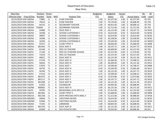 Department of Education                                                                  Table 13
                                                               New Hires
  New Hire                    Position  Perm/                                   Budgeted             Budgeted       Actual                     BU     SR 
Effective Date    Prog ID/Org Number Temp MOF             Position Title             FTE                Salary        FTE      Actual Salary  Code Level
   01/31/2010    EDN 100/AA     71881 J1      A ELEM TEACHER                               1.00   $     43,157.00       1.00   $     43,157.04   05 T02
   02/01/2010    EDN 100/AA     74014 J1      A ELEM TEACHER                               1.00   $     79,170.00       1.00   $     46,608.96   05 T03
   02/01/2010    EDN 100/AA     66155 J1      A SECONDARY TEACHER                          1.00   $     44,452.00       1.00   $     48,008.16   05 T03
   02/01/2010    EDN 100/AA 75664X        A   A SECONDARY TEACHER                          1.00   $     32,712.96       1.00   $     32,712.96   05 T02
   02/01/2010    EDN 100/AA     55689 T1      A EDUC ASST II                               1.00   $     26,131.00       1.00   $     24,147.72   03 SR10
   02/01/2010    EDN 100/AA     16438 J1      A SCHOOL CUSTODIAN II                        0.50   $     16,614.00       0.50   $     16,614.00   01 BC02
   02/01/2010    EDN 100/AA     28097 J1      A SCHOOL CUSTODIAN II                        0.50   $     16,614.00       0.50   $     16,614.00   61 BC02
   02/01/2010    EDN 100/AA     16298 J1      A SCHOOL CUSTODIAN II                        1.00   $     33,228.00       1.00   $     33,228.00   61 BC02
   02/01/2010    EDN 100/AA     16296 J1      A SCHOOL CUSTODIAN III                       1.00   $     35,544.00       1.00   $     35,544.00   61 WS02
   02/01/2010    EDN 100/AA     55557 J1      A CLERK TYPIST II                            1.00   $     28,836.00       1.00   $     25,668.00   63 SR08
   02/01/2010    EDN 100/AA    801445 T1      A EDUC ASST II                               1.00   $     24,147.72       1.00   $     24,147.72   03 SR10
   02/01/2010    EDN 150/FA     65160 J1      A SPEC ED TEACHER                            1.00   $     46,609.00       1.00   $     43,157.04   05 T02
   02/01/2010    EDN 150/FA     71140 J1      A SPEC ED TCHR/PRE‐SCHOOL                    1.00   $     43,157.00       0.50   $     21,579.00   45 T02
   02/01/2010    EDN 150/FA     71670 T1      A SPEC ED TEACHER                            1.00   $     43,157.04       1.00   $     43,157.04   05 T02
   02/01/2010    EDN 150/FA     49621 T1      A EDUC ASST III                              1.00   $     26,131.00       1.00   $     26,131.36   03 SR12
   02/01/2010    EDN 150/FA     57193 T1      A EDUC ASST III                              0.75   $     20,366.00       0.75   $     19,598.52   03 SR12
   02/01/2010    EDN 150/FA     56926 T1      A EDUC ASST III                              1.00   $     28,209.00       1.00   $     26,131.36   03 SR12
   02/01/2010    EDN 150/FA     57024 T1      A EDUC ASST I                                0.75   $     19,599.00       0.75   $     16,748.37   03 SR08
   02/01/2010    EDN 150/FA     56754 T1      A EDUC ASST III                              0.50   $     14,104.00       0.50   $     13,065.68   03 SR12
   02/01/2010    EDN 150/FA     56764 T1      A EDUC ASST II                               1.00   $     26,131.00       1.00   $     24,147.72   03 SR10
   02/01/2010    EDN 150/FA     57214 T1      A EDUC ASST III                              0.75   $     19,599.00       0.75   $     19,598.52   03 SR12
   02/01/2010    EDN 150/FA    801475 J1      A EDUC ASST II                               0.50   $     12,073.86       0.50   $     12,073.86   03 SR10
   02/01/2010    EDN 150/FA    801217 T1      A EDUC ASST II                               1.00   $     24,147.72       1.00   $     24,147.72   03 SR10
   02/01/2010    EDN 150/FA    801448 J1      A EDUC ASST III                              1.00   $     26,131.36       1.00   $     26,131.36   03 SR12
   02/01/2010    EDN 150/FB     61502 J1      A COUNSELOR                                  1.00   $     50,493.00       1.00   $     46,608.96   05 T03
   02/01/2010    EDN 150/NB    800065 T1      N EDUC ASST III                              1.00   $     26,131.36       1.00   $     26,131.36   03 SR12
   02/01/2010    EDN 150/YC     59795 T1      A BEHAVIORAL HLTH SPCLT III                  1.00   $     47,412.00       1.00   $     42,132.00   13 SR20
   02/01/2010    EDN 150/YG    801381 J1      A CLERK TYPIST II                            1.00   $     25,668.00       1.00   $     25,668.00   63 SR08
   02/01/2010    EDN 300/UA    801158 J1      A DATA PROCSSG SYSTS ANAL II                 1.00   $     51,312.00       1.00   $     38,988.00   13 SR18
   02/01/2010    EDN 400/MD     59644 T1      N CAFETERIA HELPER                           0.50   $     16,614.00       0.50   $     16,614.00   01 BC02
   02/01/2010    EDN 400/MD     52940 T1      N CAFETERIA HELPER                           0.50   $     16,614.00       0.50   $     16,614.00   01 BC02
   02/02/2010    EDN 100/AA     71355 J1      A LIBRARIAN                                  1.00   $     68,845.00       1.00   $     46,608.96   05 T03
   02/02/2010    EDN 150/FA    801476 J1      A EDUC ASST III                              1.00   $     26,131.36       1.00   $     26,131.36   03 SR12
   02/03/2010    EDN 100/AA     65300 J1      A SCH ATHLETIC DIR I                         1.00   $     79,242.00       1.00   $     60,006.96   06 E01


                                                                 Page 110                                                                2011 Budget Briefing
 