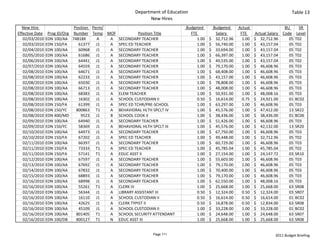 Department of Education                                                                  Table 13
                                                             New Hires
  New Hire                    Position  Perm/                                 Budgeted             Budgeted       Actual                     BU     SR 
Effective Date    Prog ID/Org Number Temp MOF             Position Title           FTE                Salary        FTE      Actual Salary  Code Level
   02/03/2010    EDN 100/AA 74818X        A   A SECONDARY TEACHER                        1.00   $     32,712.96       1.00   $     32,712.96   05 T02
   02/03/2010    EDN 150/FA     61377 J1      A SPEC ED TEACHER                          1.00   $     56,740.00       1.00   $     43,157.04   05 T02
   02/04/2010    EDN 100/AA     60968 J1      A SECONDARY TEACHER                        1.00   $     33,694.00       1.00   $     43,157.04   05 T02
   02/05/2010    EDN 100/AA     61686 J1      A SECONDARY TEACHER                        1.00   $     66,397.00       1.00   $     43,157.04   05 T02
   02/06/2010    EDN 100/AA     64441 J1      A SECONDARY TEACHER                        1.00   $     49,535.00       1.00   $     43,157.04   05 T02
   02/07/2010    EDN 100/AA     64559 J1      A SECONDARY TEACHER                        1.00   $     79,170.00       1.00   $     46,608.96   05 T03
   02/08/2010    EDN 100/AA     64671 J1      A SECONDARY TEACHER                        1.00   $     68,408.00       1.00   $     46,608.96   05 T03
   02/08/2010    EDN 100/AA     62233 J1      A SECONDARY TEACHER                        1.00   $     43,157.00       1.00   $     46,608.96   05 T03
   02/08/2010    EDN 100/AA     65030 J1      A SECONDARY TEACHER                        1.00   $     78,808.00       1.00   $     46,608.96   05 T03
   02/08/2010    EDN 100/AA     66713 J1      A SECONDARY TEACHER                        1.00   $     48,008.00       1.00   $     46,608.96   05 T03
   02/08/2010    EDN 100/AA     68383 J1      A ELEM TEACHER                             1.00   $     50,931.00       1.00   $     48,008.16   05 T03
   02/08/2010    EDN 100/AA     16302 J1      A SCHOOL CUSTODIAN II                      0.50   $     16,614.00       0.75   $     24,921.00   01 BC02
   02/08/2010    EDN 150/FA     61399 J1      A SPEC ED TCHR/PRE‐SCHOOL                  1.00   $     63,297.00       1.00   $     46,608.96   05 T03
   02/08/2010    EDN 150/YC    800863 T1      A BEHAVIORAL HLTH SPCLT IV                 1.00   $     45,576.00       1.00   $     47,412.00   13 SR22
   02/08/2010    EDN 400/MD       9523 J1     B SCHOOL COOK II                           1.00   $     38,436.00       1.00   $     38,436.00   01 BC06
   02/09/2010    EDN 100/AA     64940 J1      A SECONDARY TEACHER                        1.00   $     51,426.00       1.00   $     46,608.96   05 T03
   02/09/2010    EDN 150/YC     58369 J1      A BEHAVIORAL HLTH SPCLT III                1.00   $     45,576.00       1.00   $     42,132.00   13 SR20
   02/10/2010    EDN 100/AA     64973 J1      A SECONDARY TEACHER                        1.00   $     67,750.00       1.00   $     46,608.96   05 T03
   02/10/2010    EDN 150/FA     67202 J1      A SPEC ED TEACHER                          1.00   $     49,448.00       1.00   $     32,712.96   05 T02
   02/11/2010    EDN 100/AA     66397 J1      A SECONDARY TEACHER                        1.00   $     60,729.00       1.00   $     46,608.96   05 T03
   02/11/2010    EDN 150/FA     73333 T1      A SPEC ED TEACHER                          1.00   $     45,785.04       1.00   $     45,785.04   05 T02
   02/11/2010    EDN 150/FA     57141 T1      A EDUC ASST II                             1.00   $     27,154.00       1.00   $     24,147.72   03 SR10
   02/12/2010    EDN 100/AA     67597 J1      A SECONDARY TEACHER                        1.00   $     55,603.00       1.00   $     46,608.96   05 T03
   02/13/2010    EDN 100/AA     67692 J1      A SECONDARY TEACHER                        1.00   $     79,170.00       1.00   $     46,608.96   05 T03
   02/14/2010    EDN 100/AA     67832 J1      A SECONDARY TEACHER                        1.00   $     70,400.00       1.00   $     46,608.96   05 T03
   02/15/2010    EDN 100/AA     68893 J1      A SECONDARY TEACHER                        1.00   $     79,170.00       1.00   $     46,608.96   05 T03
   02/16/2010    EDN 100/AA     68998 J1      A SECONDARY TEACHER                        1.00   $     62,550.00       1.00   $     48,008.16   05 T03
   02/16/2010    EDN 100/AA     55261 T1      A CLERK III                                1.00   $     25,668.00       1.00   $     25,668.00   63 SR08
   02/16/2010    EDN 100/AA     56344 J1      A LIBRARY ASSISTANT III                    0.50   $     12,324.00       0.50   $     12,324.00   03 SR07
   02/16/2010    EDN 100/AA     16110 J1      A SCHOOL CUSTODIAN II                      0.50   $     16,614.00       0.50   $     16,614.00   01 BC02
   02/16/2010    EDN 100/AA     42625 J1      A CLERK TYPIST II                          0.50   $     16,878.00       0.50   $     12,834.00   63 SR08
   02/16/2010    EDN 100/AA     45109 J1      A SCHOOL CUSTODIAN II                      1.00   $     33,228.00       1.00   $     33,228.00   01 BC02
   02/16/2010    EDN 100/AA    801405 T1      A SCHOOL SECURITY ATTENDANT                1.00   $     24,648.00       1.00   $     24,648.00   63 SR07
   02/16/2010    EDN 100/DB    800127 T1      N EDUC ASST III                            1.00   $     25,668.00       1.00   $     25,668.00   63 SR08


                                                               Page 111                                                                2011 Budget Briefing
 