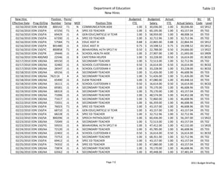 Department of Education                                                                  Table 13
                                                               New Hires
  New Hire                    Position  Perm/                                   Budgeted             Budgeted       Actual                     BU     SR 
Effective Date    Prog ID/Org Number Temp MOF             Position Title             FTE                Salary        FTE      Actual Salary  Code Level
   02/16/2010    EDN 100/DB    800142 T1      N COMMUNICATION AIDE                         1.00   $     30,036.00       1.00   $     30,036.00   63 SR12
   02/16/2010    EDN 150/FA     67250 T1      A SPEC ED TEACHER                            1.00   $     60,195.00       1.00   $     43,157.04   05 T02
   02/16/2010    EDN 150/FA     69429 J1      A GEN EDUC/ARTICLE VI TCHR                   1.00   $     58,959.00       1.00   $     48,008.16   05 T03
   02/16/2010    EDN 150/FA     67200 J1      A SPEC ED TEACHER                            1.00   $     32,712.96       1.00   $     32,712.96   05 T02
   02/16/2010    EDN 150/FA     57584 T1      A EDUC ASST III                              0.88   $     22,865.00       0.88   $     22,864.94   03 SR12
   02/16/2010    EDN 150/FA    801480 J1      A EDUC ASST III                              0.75   $     19,598.52       0.75   $     19,598.52   03 SR12
   02/16/2010    EDN 150/YC    800858 T1      A BEHAVIORAL HLTH SPCLT IV                   0.50   $     22,788.00       0.50   $     24,666.00   13 SR22
   02/16/2010    EDN 150/YK     29446 J1      A SCHOOL HEALTH AIDE                         1.00   $     27,907.00       1.00   $     21,693.00   63 SR09
   02/16/2010    EDN 400/MD     22546 J1      B CAFETERIA HELPER                           1.00   $     33,228.00       0.50   $     16,614.00   01 BC02
   02/17/2010    EDN 100/AA     69150 J1      A SECONDARY TEACHER                          1.00   $     72,513.00       1.00   $     32,712.96   05 T02
   02/17/2010    EDN 100/AA     32482 J1      A SCHOOL CUSTODIAN II                        0.50   $     16,614.00       0.50   $     16,614.00   01 BC02
   02/17/2010    EDN 100/AA     26547 J1      A SCHOOL CUSTODIAN II                        1.00   $     33,228.00       1.00   $     33,228.00   61 BC02
   02/18/2010    EDN 100/AA     69156 J1      A SECONDARY TEACHER                          1.00   $     51,426.00       1.00   $     46,608.96   05 T03
   02/18/2010    EDN 100/AA 76211X        A   A SECONDARY TEACHER                          1.00   $     51,426.00       1.00   $     51,426.00   05 T04
   02/18/2010    EDN 100/AA     65490 J1      A ELEM TEACHER                               1.00   $     47,080.00       1.00   $     49,448.16   05 T03
   02/18/2010    EDN 100/AA     16111 J1      A SCHOOL CUSTODIAN II                        0.50   $     16,614.00       0.50   $     16,614.00   01 BC02
   02/19/2010    EDN 100/AA     69381 J1      A SECONDARY TEACHER                          1.00   $     79,170.00       1.00   $     46,608.96   05 T03
   02/19/2010    EDN 100/AA     68319 J1      A SECONDARY TEACHER                          1.00   $     79,170.00       1.00   $     43,157.04   05 T02
   02/20/2010    EDN 100/AA     71006 J1      A SECONDARY TEACHER                          1.00   $     48,574.00       1.00   $     44,452.08   05 T02
   02/21/2010    EDN 100/AA     71617 J1      A SECONDARY TEACHER                          1.00   $     72,860.00       1.00   $     46,608.96   05 T03
   02/22/2010    EDN 100/AA     72031 J1      A SECONDARY TEACHER                          1.00   $     66,359.00       1.00   $     46,608.96   05 T03
   02/22/2010    EDN 150/FA     76023 T1      A SPEC ED TEACHER                            1.00   $     43,157.00       1.00   $     46,608.96   05 T03
   02/22/2010    EDN 150/FA     68710 J1      A GEN EDUC/ARTICLE VI TCHR                   1.00   $     43,157.00       1.00   $     43,157.04   05 T02
   02/22/2010    EDN 150/FA     68228 J1      A SPEC ED TEACHER                            1.00   $     32,712.96       1.00   $     32,712.96   05 T02
   02/22/2010    EDN 150/SA    800296 J1      A SPEECH PATHOLOGIST IV                      1.00   $     60,436.00       1.00   $     56,247.00   13 SR22
   02/23/2010    EDN 100/AA     72049 J1      A SECONDARY TEACHER                          1.00   $     72,513.00       1.00   $     43,157.04   05 T02
   02/23/2010    EDN 150/YG     59555 J1      A BEHAVIORAL HLTH SPCLT III                  1.00   $     47,412.00       1.00   $     42,132.00   13 SR20
   02/24/2010    EDN 100/AA     72120 J1      A SECONDARY TEACHER                          1.00   $     45,785.00       1.00   $     46,608.96   05 T03
   02/24/2010    EDN 100/AA     22402 J1      A SCHOOL CUSTODIAN II                        0.50   $     16,614.00       0.50   $     16,614.00   61 BC02
   02/25/2010    EDN 100/AA     73753 J1      A SECONDARY TEACHER                          1.00   $     68,351.00       1.00   $     32,712.96   05 T02
   02/25/2010    EDN 150/FA     69412 J1      A SPEC ED TEACHER                            1.00   $     43,157.00       1.00   $     43,157.04   05 T02
   02/25/2010    EDN 150/FA     74332 J1      A SPEC ED TEACHER                            1.00   $     47,080.00       1.00   $     43,157.04   05 T02
   02/26/2010    EDN 100/AA     73874 J1      A SECONDARY TEACHER                          1.00   $     79,170.00       1.00   $     46,608.96   05 T03
   02/26/2010    EDN 100/AA     63562 J1      A SECONDARY TEACHER                          1.00   $     49,448.00       1.00   $     37,481.04   05 T03


                                                                 Page 112                                                                2011 Budget Briefing
 
