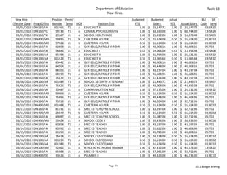 Department of Education                                                                  Table 13
                                                                New Hires
  New Hire                      Position  Perm/                                  Budgeted             Budgeted       Actual                     BU     SR 
Effective Date    Prog ID/Org   Number Temp MOF             Position Title            FTE                Salary        FTE      Actual Salary  Code Level
   03/01/2010    EDN 150/FA      801465 T1      A EDUC ASST II                              1.00   $     24,147.72       1.00   $     24,147.72   03 SR10
   03/01/2010    EDN 150/YC       59733 T1      A CLINICAL PSYCHOLOGIST V                   1.00   $     68,160.00       1.00   $     60,744.00   13 SR24
   03/01/2010    EDN 150/YK       29367 J1      A SCHOOL HEALTH AIDE                        1.00   $     25,812.00       1.00   $     18,873.48   03 SR09
   03/01/2010    EDN 400/MD       59895 T1      N CAFETERIA HELPER                          0.50   $     16,614.00       0.50   $     16,614.00   01 BC02
   03/01/2010    EDN 400/MD       57928 J1      B CAFETERIA HELPER                          0.50   $     16,614.00       0.50   $     16,614.00   01 BC02
   03/02/2010    EDN 150/FA       62858 J1      A GEN EDUC/ARTICLE VI TCHR                  1.00   $     48,008.16       1.00   $     48,008.16   05 T03
   03/02/2010    EDN 150/FA       54846 J1      A EDUC ASST I                               0.63   $     19,066.00       0.63   $     13,956.98   03 SR08
   03/03/2010    EDN 100/AA       55788 J1      A EDUC ASST III                             1.00   $     31,769.00       1.00   $     26,131.36   03 SR12
   03/03/2010    EDN 100/AA      801423 T1      A EDUC ASST III                             0.50   $     13,065.68       0.50   $     13,065.68   03 SR12
   03/03/2010    EDN 150/FA       63442 J1      A GEN EDUC/ARTICLE VI TCHR                  1.00   $     48,008.16       1.00   $     48,008.16   05 T03
   03/04/2010    EDN 150/FA       64504 J1      A GEN EDUC/ARTICLE VI TCHR                  1.00   $     49,448.00       1.00   $     48,008.16   05 T03
   03/05/2010    EDN 150/FA       68105 J1      A GEN EDUC/ARTICLE VI TCHR                  1.00   $     43,157.04       1.00   $     43,157.04   05 T02
   03/06/2010    EDN 150/FA       68739 T1      A GEN EDUC/ARTICLE VI TCHR                  1.00   $     46,608.96       1.00   $     46,608.96   05 T03
   03/07/2010    EDN 150/FA       75472 T1      A GEN EDUC/ARTICLE VI TCHR                  1.00   $     51,426.00       1.00   $     43,157.04   05 T02
   03/08/2010    EDN 100/AA      801489 T1      A SCHOOL SECURITY ATTENDANT                 1.00   $     21,443.72       1.00   $     21,443.72   03 SR07
   03/08/2010    EDN 150/FA       75626 T1      A GEN EDUC/ARTICLE VI TCHR                  1.00   $     48,008.00       1.00   $     44,452.08   05 T02
   03/08/2010    EDN 150/SA       30487 J1      A COMMUNICATION AIDE                        1.00   $     37,135.00       1.00   $     26,131.36   03 SR12
   03/08/2010    EDN 400/MD       59909 J1      A CAFETERIA HELPER                          0.50   $     16,614.00       0.50   $     16,614.00   01 BC02
   03/09/2010    EDN 150/FA       75696 T1      A GEN EDUC/ARTICLE VI TCHR                  1.00   $     49,448.00       1.00   $     46,608.96   05 T03
   03/10/2010    EDN 150/FA       75913 J1      A GEN EDUC/ARTICLE VI TCHR                  1.00   $     48,204.00       1.00   $     32,712.96   05 T02
   03/10/2010    EDN 400/MD      801488 T1      A CAFETERIA HELPER                          0.50   $     16,614.00       0.50   $     16,614.00   01 BC02
   03/11/2010    EDN 150/FA       61151 J1      A SPEC ED TCHR/PRE‐SCHOOL                   1.00   $     63,297.00       1.00   $     32,712.96   05 T02
   03/11/2010    EDN 400/MD       28149 T1      N CAFETERIA HELPER                          0.50   $     16,614.00       0.50   $     16,614.00   01 BC02
   03/12/2010    EDN 150/FA       69097 J1      A SPEC ED TCHR/PRE‐SCHOOL                   1.00   $     55,087.00       1.00   $     32,712.96   05 T02
   03/12/2010    EDN 400/MD       50424 J1      B SCHOOL COOK II                            1.00   $     38,436.00       1.00   $     38,436.00   01 BC06
   03/13/2010    EDN 150/FA       60558 T1      A SPEC ED TEACHER                           1.00   $     43,157.00       1.00   $     43,157.04   05 T02
   03/14/2010    EDN 150/FA       60992 J1      A SPEC ED TEACHER                           1.00   $     55,622.00       1.00   $     46,608.96   05 T03
   03/15/2010    EDN 150/FA       61299 J1      A SPEC ED TEACHER                           1.00   $     45,785.00       1.00   $     48,008.16   05 T03
   03/16/2010    EDN 100/AA       16414 J1      A SCHOOL CUSTODIAN II                       1.00   $     33,228.00       0.50   $     16,614.00   01 BC02
   03/16/2010    EDN 100/AA      801034 T1      A SCHOOL CUSTODIAN II                       0.50   $     16,614.00       0.50   $     16,614.00   01 BC02
   03/16/2010    EDN 100/AA      801383 T1      A SCHOOL CUSTODIAN II                       0.50   $     16,614.00       0.50   $     16,614.00   01 BC02
   03/16/2010    EDN 100/BM       52462 J1      A ATHLETIC HLTH CARE TRAINER                1.00   $     47,412.00       1.00   $     45,576.00   13 SR22
   03/16/2010    EDN 150/FA       65988 J1      A SPEC ED TEACHER                           1.00   $     57,291.00       1.00   $     32,712.96   05 T02
   03/16/2010    EDN 400/OC       33426 J1      A PLUMBER I                                 1.00   $     49,320.00       1.00   $     46,236.00   61 BC10


                                                                  Page 114                                                                2011 Budget Briefing
 