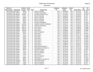 Department of Education                                                                  Table 13
                                                                New Hires
  New Hire                      Position  Perm/                                  Budgeted             Budgeted       Actual                     BU     SR 
Effective Date    Prog ID/Org   Number Temp MOF             Position Title            FTE                Salary        FTE      Actual Salary  Code Level
   03/17/2010    EDN 150/FA       66614 J1      A SPEC ED TEACHER                           1.00   $     46,609.00       1.00   $     43,157.04   05 T02
   03/18/2010    EDN 100/AA       54936 J1      A SCHOOL CUSTODIAN II                       0.50   $     16,614.00       0.50   $     16,614.00   01 BC02
   03/18/2010    EDN 100/AA      801507 T1      A DP USER SUPPORT TECH II                   1.00   $     33,756.00       1.00   $     33,756.00   63 SR15
   03/18/2010    EDN 150/FA       67513 T1      A SPEC ED TEACHER                           1.00   $     46,608.96       1.00   $     46,608.96   05 T03
   03/19/2010    EDN 150/FA       68083 J1      A SPEC ED TEACHER                           1.00   $     49,448.00       1.00   $     43,157.04   05 T02
   03/20/2010    EDN 150/FA       68239 J1      A SPEC ED TEACHER                           1.00   $     45,785.00       1.00   $     48,008.16   05 T03
   03/21/2010    EDN 150/FA       68427 T1      A SPEC ED TEACHER                           1.00   $     43,157.00       1.00   $     43,157.04   05 T02
   03/22/2010    EDN 100/AA       40982 J1      A SCHOOL CUSTODIAN II                       0.50   $     16,614.00       0.50   $     16,614.00   01 BC02
   03/22/2010    EDN 100/AA      801350 T1      A SCHOOL SECURITY ATTENDANT                 1.00   $     21,443.72       1.00   $     21,443.72   03 SR07
   03/22/2010    EDN 100/AA      801473 T1      A SCHOOL CUSTODIAN II                       0.50   $     16,614.00       0.50   $     16,614.00   01 BC02
   03/22/2010    EDN 100/DB      800135 T1      N EDUC ASST III                             1.00   $     25,668.00       1.00   $     25,668.00   63 SR08
   03/22/2010    EDN 100/DB      800144 T1      N EDUC ASST III                             1.00   $     25,668.00       1.00   $     25,668.00   63 SR08
   03/22/2010    EDN 100/DB      800149 T1      N EDUC ASST II                              1.00   $     25,668.00       1.00   $     25,668.00   63 SR08
   03/22/2010    EDN 150/FA       68744 J1      A SPEC ED TEACHER                           1.00   $     50,493.00       1.00   $     48,008.16   05 T03
   03/22/2010    EDN 150/FA       46187 J1      A EDUC ASST II                              1.00   $     33,032.00       1.00   $     24,147.72   03 SR10
   03/22/2010    EDN 150/FA       47132 J1      A EDUC ASST II                              1.00   $     29,368.00       1.00   $     24,147.72   03 SR10
   03/22/2010    EDN 150/FA       56687 J1      A EDUC ASST I                               0.75   $     20,366.00       0.75   $     16,748.37   03 SR08
   03/22/2010    EDN 150/FA       56756 J1      A EDUC ASST II                              0.50   $     13,066.00       0.50   $     12,073.86   03 SR10
   03/22/2010    EDN 150/FA       56966 T1      A EDUC ASST III                             1.00   $     26,131.00       1.00   $     26,131.36   03 SR12
   03/22/2010    EDN 150/FA       57056 T1      A EDUC ASST II                              1.00   $     29,368.00       1.00   $     24,147.72   03 SR10
   03/22/2010    EDN 150/FA       57268 T1      A EDUC ASST II                              0.50   $     13,066.00       0.75   $     18,110.79   03 SR10
   03/22/2010    EDN 150/FA       58933 J1      A EDUC ASST III                             0.75   $     19,599.00       0.75   $     19,598.52   03 SR12
   03/22/2010    EDN 150/SA       33208 J1      A SPEECH PATHOLOGIST II                     1.00   $     69,305.00       1.00   $     47,621.40   13 SR18
   03/22/2010    EDN 150/YC       58640 J1      A BEHAVIORAL HLTH SPCLT III                 1.00   $     45,576.00       1.00   $     42,132.00   13 SR20
   03/23/2010    EDN 100/AA       40033 J1      A ACCOUNT CLERK IV                          1.00   $     36,516.00       1.00   $     31,212.00   03 SR13
   03/23/2010    EDN 150/FA       71151 T1      A SPEC ED TEACHER                           1.00   $     58,959.00       1.00   $     43,157.04   05 T02
   03/24/2010    EDN 150/FA       71286 J1      A SPEC ED TEACHER                           1.00   $     43,157.04       1.00   $     43,157.04   05 T02
   03/24/2010    EDN 150/FA       57147 T1      A EDUC ASST II                              1.00   $     28,209.00       1.00   $     24,147.72   03 SR10
   03/25/2010    EDN 150/FA       71477 J1      A SPEC ED TEACHER                           1.00   $     45,785.00       1.00   $     43,157.04   05 T02
   03/25/2010    EDN 150/FA       58814 T1      A EDUC ASST III                             1.00   $     26,131.00       1.00   $     26,131.36   03 SR12
   03/25/2010    EDN 150/YC       58457 T1      A BEHAVIORAL HLTH SPCLT III                 1.00   $     45,576.00       1.00   $     42,132.00   13 SR20
   03/25/2010    EDN 400/MD       44463 T1      N CAFETERIA HELPER                          0.50   $     16,614.00       0.50   $     16,614.00   01 BC02
   03/26/2010    EDN 150/FA       71695 T1      A SPEC ED TEACHER                           1.00   $     32,713.00       1.00   $     43,157.04   05 T02
   03/27/2010    EDN 150/FA       72480 J1      A SPEC ED TEACHER                           1.00   $     49,448.00       1.00   $     32,712.96   05 T02


                                                                 Page 115                                                                 2011 Budget Briefing
 
