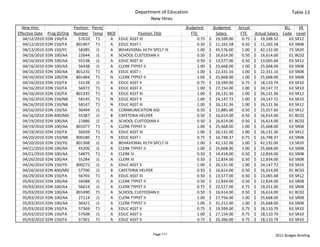 Department of Education                                                                  Table 13
                                                                 New Hires
  New Hire                      Position  Perm/                                   Budgeted             Budgeted       Actual                     BU     SR 
Effective Date    Prog ID/Org   Number Temp MOF             Position Title             FTE                Salary        FTE      Actual Salary  Code Level
   04/12/2010    EDN 150/FA       57610 T1      A EDUC ASST III                              0.75   $     19,599.00       0.75   $     19,598.52   63 SR12
   04/12/2010    EDN 150/FA      801407 T1      A EDUC ASST I                                0.50   $     11,165.58       0.50   $     11,165.58   63 SR08
   04/13/2010    EDN 150/YC       58385 J1      A BEHAVIORAL HLTH SPCLT III                  1.00   $     45,576.00       1.00   $     42,132.00   73 SR20
   04/16/2010    EDN 100/AA       22644 J1      A SCHOOL CUSTODIAN II                        0.50   $     16,614.00       0.50   $     16,614.00   01 BC02
   04/16/2010    EDN 100/AA       55138 J1      A EDUC ASST III                              0.50   $     13,577.00       0.50   $     13,065.68   03 SR12
   04/16/2010    EDN 100/AA       56438 J1      A CLERK TYPIST II                            1.00   $     25,668.00       1.00   $     25,668.00   03 SR08
   04/16/2010    EDN 100/AA      801235 T1      A EDUC ASST I                                1.00   $     22,331.16       1.00   $     22,331.16   63 SR08
   04/16/2010    EDN 100/DB      801484 T1      N CLERK TYPIST II                            1.00   $     25,668.00       1.00   $     25,668.00   03 SR08
   04/16/2010    EDN 150/FA       53138 J1      A EDUC ASST II                               0.75   $     19,599.00       0.75   $     18,110.79   03 SR10
   04/16/2010    EDN 150/FA       56972 T1      A EDUC ASST II                               1.00   $     27,154.00       1.00   $     24,147.72   63 SR10
   04/16/2010    EDN 150/FA      801335 T1      A EDUC ASST III                              1.00   $     26,131.36       1.00   $     26,131.36   63 SR12
   04/16/2010    EDN 150/NB       58145 T1      N EDUC ASST II                               1.00   $     24,147.72       1.00   $     24,147.72   63 SR10
   04/16/2010    EDN 150/NB       58147 T1      N EDUC ASST III                              1.00   $     26,131.36       1.00   $     26,131.36   63 SR12
   04/16/2010    EDN 150/SA       30494 J1      A COMMUNICATION AID                          0.50   $     15,885.00       0.50   $     15,017.60   63 SR12
   04/16/2010    EDN 400/MD       55387 J1      B CAFETERIA HELPER                           0.50   $     16,614.00       0.50   $     16,614.00   01 BC02
   04/19/2010    EDN 100/AA       21886 J1      A SCHOOL CUSTODIAN II                        0.50   $     16,614.00       0.50   $     16,614.00   61 BC02
   04/19/2010    EDN 100/AA      801077 T1      A CLERK TYPIST II                            1.00   $     25,668.00       1.00   $     25,668.00   63 SR08
   04/19/2010    EDN 150/FA       56039 T1      A EDUC ASST III                              1.00   $     26,131.00       1.00   $     26,131.36   63 SR12
   04/20/2010    EDN 150/NB      800180 T1      N EDUC ASST I                                0.75   $     16,748.37       0.75   $     16,748.37   63 SR08
   04/20/2010    EDN 150/YG      801308 J1      A BEHAVIORAL HLTH SPCLT III                  1.00   $     42,132.00       1.00   $     42,132.00   13 SR20
   04/21/2010    EDN 100/AA       45206 J1      A CLERK TYPIST II                            1.00   $     25,668.00       1.00   $     25,668.00   63 SR08
   04/21/2010    EDN 100/AA       54875 T1      A CLERK III                                  0.50   $     14,418.00       0.50   $     12,834.00   63 SR08
   04/26/2010    EDN 100/AA       55284 J1      A CLERK III                                  0.50   $     12,834.00       0.50   $     12,834.00   63 SR08
   04/26/2010    EDN 150/YG      800275 J1      A EDUC ASST II                               1.00   $     26,131.00       1.00   $     24,147.72   03 SR10
   04/26/2010    EDN 400/MD       57700 J1      B CAFETERIA HELPER                           0.50   $     16,614.00       0.50   $     16,614.00   01 BC02
   04/29/2010    EDN 150/FA       56765 T1      A EDUC ASST III                              0.50   $     13,577.00       0.50   $     13,065.68   03 SR12
   05/03/2010    EDN 100/AA       56588 J1      A CLERK TYPIST II                            0.50   $     12,834.00       0.50   $     12,834.00   63 SR08
   05/03/2010    EDN 100/AA       56614 J1      A CLERK TYPIST II                            0.75   $     22,527.00       0.75   $     19,251.00   03 SR08
   05/03/2010    EDN 100/AA      801490 T1      A SCHOOL CUSTODIAN II                        0.50   $     16,614.00       0.50   $     16,614.00   61 BC02
   05/03/2010    EDN 100/AA       27114 J1      A CLERK TYPIST II                            1.00   $     27,756.00       1.00   $     25,668.00   63 SR08
   05/03/2010    EDN 100/AA       36421 J1      A CLERK TYPIST II                            1.00   $     31,212.00       1.00   $     25,668.00   63 SR08
   05/03/2010    EDN 150/FA       57369 T1      A EDUC ASST II                               0.75   $     19,599.00       0.75   $     18,110.79   63 SR10
   05/03/2010    EDN 150/FA       57508 J1      A EDUC ASST II                               1.00   $     27,154.00       0.75   $     18,110.79   63 SR10
   05/03/2010    EDN 150/FA       57301 T1      A EDUC ASST II                               0.75   $     20,366.00       0.75   $     18,110.79   63 SR10


                                                                    Page 117                                                               2011 Budget Briefing
 