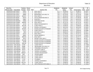 Department of Education                                                                  Table 13
                                                                New Hires
  New Hire                      Position  Perm/                                  Budgeted             Budgeted       Actual                     BU     SR 
Effective Date    Prog ID/Org   Number Temp MOF             Position Title            FTE                Salary        FTE      Actual Salary  Code Level
   05/03/2010    EDN 150/FA        55051 J1     A EDUC ASST III                             0.75   $     19,599.00       0.75   $     19,598.52   03 SR12
   05/03/2010    EDN 150/FA        55423 J1     A EDUC ASST III                             0.88   $     22,865.00       0.88   $     22,864.94   03 SR12
   05/03/2010    EDN 150/YC        58483 T1     A BEHAVIORAL HLTH SPCLT III                 1.00   $     45,576.00       1.00   $     42,132.00   73 SR20
   05/03/2010    EDN 150/YG      801071 T1      A EDUC ASST III                             1.00   $     30,036.00       1.00   $     30,036.00   63 SR12
   05/03/2010    EDN 300/KF        66414 J1     A ACCTG OPERATION SPEC III                  1.00   $     84,947.00       1.00   $     87,340.08   06 E08
   05/03/2010    EDN 300/KF        59881 J1     A AUDITOR V                                 1.00   $     62,424.00       1.00   $     60,024.00   13 SR24
   05/03/2010    EDN 400/MD        45866 T1     N CAFETERIA HELPER                          0.50   $     16,614.00       0.50   $     16,614.00   01 BC02
   05/04/2010    EDN 150/NB      800182 T1      N EDUC ASST III                             1.00   $     26,131.36       1.00   $     26,131.36   63 SR12
   05/04/2010    EDN 150/SA        33176 J1     A SPEECH PATHOLOGIST IV                     1.00   $     57,999.00       1.00   $     56,247.00   13 SR22
   05/17/2010    EDN 100/AA      801194 T1      A CLERK TYPIST II                           1.00   $     25,668.00       1.00   $     25,668.00   63 SR08
   05/17/2010    EDN 100/AA        22229 J1     A SCHOOL CUSTODIAN II                       0.50   $     16,614.00       0.50   $     16,614.00   01 BC02
   05/17/2010    EDN 100/AA      801405 T1      A SCHOOL SECURITY ATTENDANT                 1.00   $     21,443.72       1.00   $     21,443.72   63 SR07
   05/17/2010    EDN 100/AA        41721 J1     A CLERK TYPIST II                           1.00   $     30,036.00       0.50   $     12,834.00   63 SR08
   05/17/2010    EDN 100/AA         4091 J1     A ACCOUNT CLERK III                         1.00   $     28,836.00       1.00   $     28,836.00   03 SR11
   05/17/2010    EDN 150/FA        24757 J1     A EDUC ASST II                              1.00   $     31,769.00       1.00   $     24,147.72   03 SR10
   05/17/2010    EDN 150/YC        58091 J1     A SOCIAL WORKER IV                          1.00   $     47,412.00       1.00   $     45,576.00   73 SR22
   05/17/2010    EDN 150/YG      800276 J1      A EDUC ASST II                              1.00   $     27,154.00       1.00   $     24,147.72   03 SR10
   05/17/2010    EDN 200/GN        76371 T1     A DISTRICT EDUC SPEC II                     1.00   $     77,069.04       1.00   $     77,069.04   06 E07
   05/21/2010    EDN 100/AA      801186 T1      A SCHOOL SECURITY ATTENDANT                 1.00   $     24,648.00       1.00   $     24,648.00   63 SR07
   05/21/2010    EDN 100/AA        59748 T1     A SCHOOL SECURITY ATTENDANT                 1.00   $     21,444.00       1.00   $     24,648.00   63 SR07
   05/21/2010    EDN 100/AA      800736 T1      A SCHOOL SECURITY ATTENDANT                 1.00   $     21,444.00       1.00   $     24,648.00   63 SR07
   06/01/2010     EDN 100/AA     14709      J1  A CLERK TYPIST II                           1.00   $     27,756.00       1.00   $     25,668.00   03 SR08
   06/01/2010     EDN 150/YC     58386      T1  A BEHAVIORAL HLTH SPCLT III                 1.00   $     45,576.00       1.00   $     42,132.00   73 SR20
   06/01/2010     EDN 300/KO     69986      J1  A PERSONNEL SPECIALIST II                   1.00   $     81,475.00       1.00   $     77,069.00   56 E07
   06/08/2010     EDN 400/MB     36219      T1  N ACCOUNT CLERK IV                          1.00   $     41,040.00       1.00   $     16,211.00   63 SR13
   06/14/2010     EDN 100/AA     16113      J1  A SCHOOL CUSTODIAN II                       0.50   $     16,614.00       0.50   $     16,614.00   01 BC02
   06/14/2010     EDN 150/YC    800567      T1  A SCHOOL PSYCHOLOGIST                       1.00   $     60,756.00       1.00   $     26,644.00   73 SR24
   06/16/2010     EDN 400/MD      2007      J1  A SCHOOL BAKER                              1.00   $     38,436.00       1.00   $     38,436.00   01 BC06
   06/16/2010     EDN 400/MD    801155      T1  N CLERK TYPIST II                           1.00   $     25,668.00       1.00   $     25,668.00   03 SR08
   06/16/2010     EDN 400/MD    801151      T1  N CLERK TYPIST II                           1.00   $     25,668.00       1.00   $     25,668.00   03 SR08
   06/16/2010     EDN 400/OC     17159      J1  A PLUMBER I                                 1.00   $     49,320.00       1.00   $     46,236.00   01 BC10
   06/21/2010     EDN 100/AA     16157      J1  A SCHOOL CUSTODIAN II                       1.00   $     33,228.00       0.50   $     16,614.00   01 BC02
   06/21/2010     EDN 400/MD    801154      T1  N CLERK TYPIST II                           1.00   $     25,668.00       1.00   $     25,668.00   03 SR08
   06/25/2010     EDN 200/GH     57913      J1  B DATA PROCSSG SYSTS ANAL IV                1.00   $     45,576.00       1.00   $     45,576.00   13 SR22


                                                                  Page 118                                                                2011 Budget Briefing
 