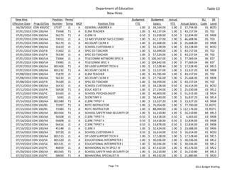 Department of Education                                                                     Table 13
                                                              New Hires
  New Hire                    Position  Perm/                                     Budgeted             Budgeted       Actual                      BU    SR 
Effective Date    Prog ID/Org Number Temp MOF             Position Title               FTE                Salary        FTE      Actual Salary  Code Level
   06/28/2010     EDN 400/OC 17197        J1  A GENERAL LABORER II                           1.00   $     34,164.00       1.00   $     17,744.00    01 BC03
   07/01/2010    EDN 100/AA     73468 T1      A ELEM TEACHER                                 1.00   $     43,157.04       1.00   $     43,157.04    05 T02
   07/01/2010    EDN 100/AA     56273 T1      A CLERK III                                    0.50   $     15,018.00       0.50   $     12,834.00    03 SR08
   07/01/2010    EDN 100/AA     73013 J1      A 12‐MO STUDENT SVCS COORD                     1.00   $     61,117.00       1.00   $     46,608.96    05 T03
   07/01/2010    EDN 100/AA     56170 J1      A ACCOUNT CLERK II                             1.00   $     25,668.00       1.00   $     25,668.00    03 SR08
   07/01/2010    EDN 100/AA     16610 J1      A SCHOOL CUSTODIAN II                          1.00   $     33,228.00       1.00   $     33,228.00    01 BC02
   07/01/2010    EDN 150/FA     71402 J1      A SPEC ED TEACHER                              1.00   $     33,694.00       1.00   $     43,157.04    05 T02
   07/01/2010    EDN 150/FA     76339 J1      A SPEC ED TEACHER                              1.00   $     57,324.00       1.00   $     43,157.04    05 T02
   07/01/2010    EDN 300/UA     73064 J1      A TELECOMM NETWORK SPEC II                     1.00   $  100,367.00         1.00   $     77,069.04    06 E07
   07/01/2010    EDN 300/UA     73085 J1      A TELECOMM SPEC II                             1.00   $  104,642.00         1.00   $     77,069.04    06 E07
   07/07/2010    EDN 100/AA    801406 T1      A DP USER SUPPORT TECH II                      1.00   $     17,528.40       1.00   $     17,528.40    63 SR15
   07/07/2010    EDN 100/AA    801232 T1      A ACCOUNT CLERK II                             1.00   $     13,327.00       1.00   $     13,327.20    63 SR08
   07/08/2010    EDN 100/AA     71879 J1      A ELEM TEACHER                                 1.00   $     45,785.00       1.00   $     43,157.04    05 T02
   07/08/2010    EDN 100/AA     56533 J1      A ACCOUNT CLERK II                             1.00   $     27,756.00       1.00   $     25,668.00    03 SR08
   07/08/2010    EDN 150/FA     76169 J1      A SPEC ED TEACHER                              1.00   $     58,959.00       1.00   $     43,157.04    05 T02
   07/12/2010    EDN 100/AA     16412 J1      A SCHOOL CUSTODIAN II                          1.00   $     33,228.00       0.50   $     16,614.00    01 BC02
   07/12/2010    EDN 150/FA     56928 T1      A EDUC ASST II                                 1.00   $     27,154.00       1.00   $     25,030.08    03 SR12
   07/12/2010    EDN 150/YC     33165 J1      A SCHOOL PSYCHOLOGIST                          1.00   $     46,803.00       1.00   $     51,312.00    13 SR24
   07/12/2010    EDN 300/KO       5043 J1     A SECRETARY II                                 1.00   $     58,440.00       1.00   $     16,837.20    63 SR14
   07/14/2010    EDN 100/AA    801580 T1      A CLERK TYPIST II                              1.00   $     13,327.20       1.00   $     13,327.20    63 SR08
   07/15/2010    EDN 100/BS     73397 T1      A ROTC INSTRUCTOR                              1.00   $     76,054.00       1.00   $     77,700.00    55 ROTC
   07/15/2010    EDN 100/BS     73383 T1      A ROTC INSTRUCTOR                              1.00   $     88,094.00       1.00   $  112,176.00      55 ROTC
   07/16/2010    EDN 100/AA    801566 T1      A SCHOOL SAFETY AND SECURITY OF                1.00   $     16,210.80       1.00   $     16,210.80    84 SR13
   07/16/2010    EDN 100/AA     56508 J1      A CLERK TYPIST II                              0.50   $     14,418.00       0.50   $       6,663.60   63 SR08
   07/16/2010    EDN 100/AA     56608 J1      A CLERK TYPIST II                              0.50   $     14,418.00       0.50   $     12,834.00    03 SR08
   07/16/2010    EDN 100/AA     56616 J1      A CLERK TYPIST II                              0.50   $     13,878.00       0.50   $     12,834.00    03 SR08
   07/16/2010    EDN 100/AA     45148 J1      A CLERK II                                     1.00   $     32,424.00       1.00   $     23,688.00    03 SR06
   07/16/2010    EDN 100/AA     59720 J1      A SCHOOL CUSTODIAN II                          0.50   $     16,614.00       0.50   $     16,614.00    01 BC02
   07/19/2010    EDN 100/AA    801513 J1      A DP USER SUPPORT TECH II                      1.00   $     17,528.00       1.00   $     17,528.40    63 SR15
   07/19/2010    EDN 150/SA    801320 J1      A EDUCATIONAL INTERPRETER I                    1.00   $     30,036.00       1.00   $     30,036.00    03 SR12
   07/19/2010    EDN 150/SA    801321 J1      A EDUCATIONAL INTERPRETER I                    1.00   $     30,036.00       1.00   $     30,036.00    03 SR12
   07/19/2010    EDN 150/YC     46659 J1      A BEHAVIORAL HLTH SPCLT III                    1.00   $     47,412.00       1.00   $     45,576.00    13 SR22
   07/20/2010    EDN 100/AA    801565 T1      A SCHOOL SAFETY AND SECURITY OF                1.00   $     16,210.80       1.00   $     16,210.80    84 SR13
   07/20/2010    EDN 150/YC     58650 T1      A BEHAVIORAL SPECIALIST III                    1.00   $     49,332.00       1.00   $     21,880.80    73 SR20


                                                                Page 119                                                                   2011 Budget Briefing
 