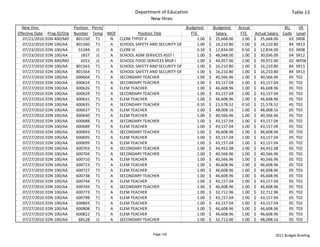 Department of Education                                                                     Table 13
                                                                New Hires
  New Hire                      Position  Perm/                                     Budgeted             Budgeted       Actual                     BU    SR 
Effective Date    Prog ID/Org   Number Temp MOF             Position Title               FTE                Salary        FTE      Actual Salary  Code Level
   07/21/2010    EDN 400/MD      801150 T1      N CLERK TYPIST II                              1.00   $     25,668.00       1.00   $     25,668.00   63 SR08
   07/22/2010    EDN 100/AA      801560 T1      A SCHOOL SAFETY AND SECURITY OF                1.00   $     16,210.80       1.00   $     16,210.80   84 SR13
   07/23/2010    EDN 100/AA       55284 J1      A CLERK III                                    0.50   $     12,834.00       0.50   $     12,834.00   03 SR08
   07/23/2010    EDN 100/AA         1837 J1     A SCHOOL ADM SERVICES ASST I                   1.00   $     48,048.00       1.00   $     30,036.00   04 SR12
   07/23/2010    EDN 400/MD         2015 J1     A SCHOOL FOOD SERVICES MGR I                   1.00   $     44,957.00       1.00   $     39,972.00   02 WF06
   07/27/2010    EDN 100/AA      801563 T1      A SCHOOL SAFETY AND SECURITY OF                1.00   $     16,210.80       1.00   $     16,210.80   84 SR13
   07/27/2010    EDN 100/AA      801564 T1      A SCHOOL SAFETY AND SECURITY OF                1.00   $     16,210.80       1.00   $     16,210.80   84 SR13
   07/27/2010    EDN 100/AA      600604 T1      A SECONDARY TEACHER                            1.00   $     40,566.96       1.00   $     40,566.96   05 T02
   07/27/2010    EDN 100/AA      600624 T1      A SECONDARY TEACHER                            1.00   $     43,157.04       1.00   $     43,157.04   05 T02
   07/27/2010    EDN 100/AA      600626 T1      A ELEM TEACHER                                 1.00   $     46,608.96       1.00   $     46,608.96   05 T03
   07/27/2010    EDN 100/AA      600629 T1      A SECONDARY TEACHER                            1.00   $     43,157.04       1.00   $     43,157.04   05 T02
   07/27/2010    EDN 100/AA      600631 T1      A ELEM TEACHER                                 1.00   $     46,608.96       1.00   $     46,608.96   05 T03
   07/27/2010    EDN 100/AA      600635 T1      A SECONDARY TEACHER                            0.50   $     21,578.52       0.50   $     21,578.52   45 T02
   07/27/2010    EDN 100/AA      600637 T1      A ELEM TEACHER                                 1.00   $     48,008.16       1.00   $     48,008.16   05 T03
   07/27/2010    EDN 100/AA      600640 T1      A ELEM TEACHER                                 1.00   $     40,566.96       1.00   $     40,566.96   05 T02
   07/27/2010    EDN 100/AA      600688 T1      A SECONDARY TEACHER                            1.00   $     43,157.04       1.00   $     43,157.04   05 T02
   07/27/2010    EDN 100/AA      600689 T1      A ELEM TEACHER                                 1.00   $     43,157.04       1.00   $     43,157.04   05 T02
   07/27/2010    EDN 100/AA      600693 T1      A SECONDARY TEACHER                            1.00   $     46,608.96       1.00   $     46,608.96   05 T03
   07/27/2010    EDN 100/AA      600695 T1      A ELEM TEACHER                                 1.00   $     43,157.04       1.00   $     43,157.04   05 T02
   07/27/2010    EDN 100/AA      600699 T1      A ELEM TEACHER                                 1.00   $     43,157.04       1.00   $     43,157.04   05 T02
   07/27/2010    EDN 100/AA      600703 T1      A SECONDARY TEACHER                            1.00   $     44,452.08       1.00   $     44,452.08   05 T02
   07/27/2010    EDN 100/AA      600704 T1      A SECONDARY TEACHER                            1.00   $     40,566.96       1.00   $     40,566.96   05 T02
   07/27/2010    EDN 100/AA      600710 T1      A ELEM TEACHER                                 1.00   $     40,566.96       1.00   $     40,566.96   05 T02
   07/27/2010    EDN 100/AA      600723 T1      A ELEM TEACHER                                 1.00   $     46,608.96       1.00   $     46,608.96   05 T03
   07/27/2010    EDN 100/AA      600727 T1      A ELEM TEACHER                                 1.00   $     46,608.96       1.00   $     46,608.96   05 T03
   07/27/2010    EDN 100/AA      600738 T1      A SECONDARY TEACHER                            1.00   $     46,608.96       1.00   $     46,608.96   05 T03
   07/27/2010    EDN 100/AA      600744 T1      A ELEM TEACHER                                 1.00   $     43,157.04       1.00   $     43,157.04   05 T02
   07/27/2010    EDN 100/AA      600769 T1      A SECONDARY TEACHER                            1.00   $     46,608.96       1.00   $     46,608.96   05 T03
   07/27/2010    EDN 100/AA      600773 T1      A ELEM TEACHER                                 1.00   $     32,712.96       1.00   $     32,712.96   05 T02
   07/27/2010    EDN 100/AA      600798 T1      A ELEM TEACHER                                 1.00   $     43,157.04       1.00   $     43,157.04   05 T02
   07/27/2010    EDN 100/AA      600803 T1      A ELEM TEACHER                                 1.00   $     43,157.04       1.00   $     43,157.04   05 T02
   07/27/2010    EDN 100/AA      600808 T1      A ELEM TEACHER                                 1.00   $     46,608.96       1.00   $     46,608.96   05 T03
   07/27/2010    EDN 100/AA      600822 T1      A ELEM TEACHER                                 1.00   $     46,608.96       1.00   $     46,608.96   05 T03
   07/27/2010    EDN 100/AA       68128 J1      A SECONDARY TEACHER                            1.00   $     32,713.00       1.00   $     48,008.16   05 T03


                                                                  Page 120                                                                   2011 Budget Briefing
 