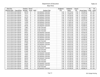 Department of Education                                                                  Table 13
                                                                  New Hires
  New Hire                      Position  Perm/                                    Budgeted             Budgeted       Actual                     BU    SR 
Effective Date    Prog ID/Org   Number Temp MOF           Position Title                FTE                Salary        FTE      Actual Salary  Code Level
   07/27/2010    EDN 100/AA       64570 J1      A SECONDARY TEACHER                           1.00   $     32,713.00       1.00   $     40,566.96   05 T02
   07/27/2010    EDN 100/AA       74277 J1      A SECONDARY TEACHER                           1.00   $     33,694.00       1.00   $     44,452.08   05 T02
   07/27/2010    EDN 100/AA       73711 J1      A SECONDARY TEACHER                           1.00   $     34,705.00       1.00   $     43,157.04   05 T02
   07/27/2010    EDN 100/AA       64576 J1      A SECONDARY TEACHER                           1.00   $     34,705.00       1.00   $     46,608.96   05 T03
   07/27/2010    EDN 100/AA       65881 J1      A SECONDARY TEACHER                           1.00   $     35,705.00       1.00   $     46,608.96   05 T03
   07/27/2010    EDN 100/AA       74282 J1      A SECONDARY TEACHER                           1.00   $     37,481.00       1.00   $     43,157.04   05 T02
   07/27/2010    EDN 100/AA       72200 J1      A SECONDARY TEACHER                           1.00   $     37,481.00       1.00   $     32,712.96   05 T02
   07/27/2010    EDN 100/AA       72022 J1      A SECONDARY TEACHER                           1.00   $     41,862.00       1.00   $     40,566.96   05 T02
   07/27/2010    EDN 100/AA       64078 J1      A SECONDARY TEACHER                           1.00   $     41,862.00       1.00   $     46,608.96   05 T03
   07/27/2010    EDN 100/AA       71881 J1      A ELEM TEACHER                                1.00   $     43,157.00       1.00   $     43,157.04   05 T02
   07/27/2010    EDN 100/AA       69927 J1      A ELEM TEACHER                                1.00   $     43,157.00       1.00   $     40,566.96   05 T02
   07/27/2010    EDN 100/AA       65697 J1      A ELEM TEACHER                                1.00   $     43,157.00       1.00   $     43,157.04   05 T02
   07/27/2010    EDN 100/AA       64937 J1      A SECONDARY TEACHER                           1.00   $     43,157.00       1.00   $     40,566.96   05 T02
   07/27/2010    EDN 100/AA       64528 J1      A SECONDARY TEACHER                           1.00   $     43,157.00       1.00   $     43,157.04   05 T02
   07/27/2010    EDN 100/AA       62354 J1      A SECONDARY TEACHER                           1.00   $     43,157.00       1.00   $     35,328.96   05 T03
   07/27/2010    EDN 100/AA       63182 J1      A SECONDARY TEACHER                           1.00   $     43,812.00       1.00   $     40,566.96   05 T02
   07/27/2010    EDN 100/AA       68649 J1      A SECONDARY TEACHER                           1.00   $     44,452.00       1.00   $     46,608.96   05 T03
   07/27/2010    EDN 100/AA       68344 J1      A ELEM TEACHER                                1.00   $     44,452.00       1.00   $     43,157.04   05 T02
   07/27/2010    EDN 100/AA       67560 J1      A SECONDARY TEACHER                           1.00   $     44,452.00       1.00   $     43,157.04   05 T02
   07/27/2010    EDN 100/AA       65887 J1      A SECONDARY TEACHER                           1.00   $     44,452.00       1.00   $     32,712.96   05 T02
   07/27/2010    EDN 100/AA       65839 J1      A ELEM TEACHER                                1.00   $     44,452.00       1.00   $     43,157.04   05 T02
   07/27/2010    EDN 100/AA       64958 J1      A SECONDARY TEACHER                           1.00   $     44,452.00       1.00   $     43,157.04   05 T02
   07/27/2010    EDN 100/AA       63090 J1      A ELEM TEACHER                                1.00   $     44,452.00       1.00   $     43,157.04   05 T02
   07/27/2010    EDN 100/AA       61409 J1      A ELEM TEACHER                                1.00   $     44,452.00       1.00   $     40,566.96   05 T02
   07/27/2010    EDN 100/AA       75155 J1      A SECONDARY TEACHER                           1.00   $     45,785.00       1.00   $     46,608.96   05 T03
   07/27/2010    EDN 100/AA       72835 J1      A SECONDARY TEACHER                           1.00   $     45,785.00       1.00   $     46,608.96   05 T03
   07/27/2010    EDN 100/AA       69625 J1      A SECONDARY TEACHER                           1.00   $     45,785.00       1.00   $     43,157.04   05 T02
   07/27/2010    EDN 100/AA       69076 J1      A SECONDARY TEACHER                           1.00   $     45,785.00       1.00   $     43,157.04   05 T02
   07/27/2010    EDN 100/AA       68737 J1      A ELEM TEACHER                                1.00   $     45,785.00       1.00   $     43,157.04   05 T02
   07/27/2010    EDN 100/AA       68347 J1      A ELEM TEACHER                                1.00   $     45,785.00       1.00   $     43,157.04   05 T02
   07/27/2010    EDN 100/AA       64759 J1      A SECONDARY TEACHER                           1.00   $     45,785.00       1.00   $     46,608.96   05 T03
   07/27/2010    EDN 100/AA       63664 J1      A SECONDARY TEACHER                           1.00   $     45,785.00       1.00   $     43,157.04   05 T02
   07/27/2010    EDN 100/AA       62705 J1      A ELEM TEACHER                                1.00   $     45,785.00       1.00   $     43,157.04   05 T02
   07/27/2010    EDN 100/AA       61426 J1      A SECONDARY TEACHER                           1.00   $     45,785.00       1.00   $     48,008.16   05 T03


                                                                    Page 121                                                                2011 Budget Briefing
 