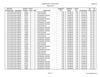 Department of Education                                                                  Table 13
                                                                  New Hires
  New Hire                      Position  Perm/                                    Budgeted             Budgeted       Actual                     BU    SR 
Effective Date    Prog ID/Org   Number Temp MOF           Position Title                FTE                Salary        FTE      Actual Salary  Code Level
   07/27/2010    EDN 100/AA       61310 J1      A ELEM TEACHER                                1.00   $     45,785.00       1.00   $     43,157.04   05 T02
   07/27/2010    EDN 100/AA       60808 J1      A ELEM TEACHER                                1.00   $     45,785.00       1.00   $     43,157.04   05 T02
   07/27/2010    EDN 100/AA       69147 J1      A SECONDARY TEACHER                           1.00   $     46,609.00       1.00   $     40,566.96   05 T02
   07/27/2010    EDN 100/AA       67171 J1      A ELEM TEACHER                                1.00   $     46,609.00       1.00   $     40,566.96   05 T02
   07/27/2010    EDN 100/AA       66871 J1      A SECONDARY TEACHER                           1.00   $     46,609.00       1.00   $     43,157.04   05 T02
   07/27/2010    EDN 100/AA       66520 J1      A ELEM TEACHER                                1.00   $     46,609.00       1.00   $     48,008.16   05 T03
   07/27/2010    EDN 100/AA       65820 J1      A SECONDARY TEACHER                           1.00   $     46,609.00       1.00   $     46,608.96   05 T03
   07/27/2010    EDN 100/AA       61795 J1      A SECONDARY TEACHER                           1.00   $     46,609.00       1.00   $     48,008.16   05 T03
   07/27/2010    EDN 100/AA       61608 J1      A ELEM TEACHER                                1.00   $     46,609.00       1.00   $     40,566.96   05 T02
   07/27/2010    EDN 100/AA       60716 J1      A SECONDARY TEACHER                           1.00   $     46,609.00       1.00   $     46,608.96   05 T03
   07/27/2010    EDN 100/AA       62037 J1      A SECONDARY TEACHER                           1.00   $     47,159.00       1.00   $     43,157.04   05 T02
   07/27/2010    EDN 100/AA       72285 J1      A SECONDARY TEACHER                           1.00   $     48,008.00       1.00   $     43,157.04   05 T02
   07/27/2010    EDN 100/AA       71659 J1      A ELEM TEACHER                                1.00   $     48,008.00       1.00   $     43,157.04   05 T02
   07/27/2010    EDN 100/AA       68090 J1      A SECONDARY TEACHER                           1.00   $     48,008.00       1.00   $     32,712.96   05 T02
   07/27/2010    EDN 100/AA       65698 J1      A ELEM TEACHER                                1.00   $     48,008.00       1.00   $     48,008.16   05 T03
   07/27/2010    EDN 100/AA       64783 J1      A SECONDARY TEACHER                           1.00   $     48,008.00       1.00   $     32,712.96   05 T02
   07/27/2010    EDN 100/AA       64019 J1      A SECONDARY TEACHER                           1.00   $     48,008.00       1.00   $     43,157.04   05 T02
   07/27/2010    EDN 100/AA       63577 J1      A SECONDARY TEACHER                           1.00   $     48,008.00       1.00   $     46,608.96   05 T03
   07/27/2010    EDN 100/AA       62730 J1      A ELEM TEACHER                                1.00   $     48,008.00       1.00   $     46,608.96   05 T03
   07/27/2010    EDN 100/AA       61858 J1      A ELEM TEACHER                                1.00   $     48,008.00       1.00   $     40,566.96   05 T02
   07/27/2010    EDN 100/AA       60672 J1      A SECONDARY TEACHER                           1.00   $     48,008.00       1.00   $     46,608.96   05 T03
   07/27/2010    EDN 100/AA       63466 J1      A ELEM TEACHER                                1.00   $     48,204.00       1.00   $     43,157.04   05 T02
   07/27/2010    EDN 100/AA       72169 J1      A SECONDARY TEACHER                           1.00   $     49,448.00       1.00   $     43,157.04   05 T02
   07/27/2010    EDN 100/AA       68210 J1      A ELEM TEACHER                                1.00   $     49,448.00       1.00   $     32,712.96   05 T02
   07/27/2010    EDN 100/AA       68037 J1      A ELEM TEACHER                                1.00   $     49,448.00       1.00   $     43,157.04   05 T02
   07/27/2010    EDN 100/AA       67495 J1      A SECONDARY TEACHER                           1.00   $     49,448.00       1.00   $     43,157.04   05 T02
   07/27/2010    EDN 100/AA       66149 J1      A SECONDARY TEACHER                           1.00   $     49,448.00       1.00   $     46,608.96   05 T03
   07/27/2010    EDN 100/AA       65470 J1      A SECONDARY TEACHER                           1.00   $     49,448.00       1.00   $     46,608.96   05 T03
   07/27/2010    EDN 100/AA       64884 J1      A ELEM TEACHER                                1.00   $     49,448.00       1.00   $     43,157.04   05 T02
   07/27/2010    EDN 100/AA       64334 J1      A SECONDARY TEACHER                           1.00   $     49,448.00       1.00   $     46,608.96   05 T03
   07/27/2010    EDN 100/AA       64127 J1      A SECONDARY TEACHER                           1.00   $     49,448.00       1.00   $     46,608.96   05 T03
   07/27/2010    EDN 100/AA       63379 J1      A SECONDARY TEACHER                           1.00   $     49,448.00       1.00   $     43,157.04   05 T02
   07/27/2010    EDN 100/AA       62902 J1      A SECONDARY TEACHER                           1.00   $     49,448.00       1.00   $     40,566.96   05 T02
   07/27/2010    EDN 100/AA       62895 J1      A SECONDARY TEACHER                           1.00   $     49,448.00       1.00   $     40,566.96   05 T02


                                                                    Page 122                                                                2011 Budget Briefing
 