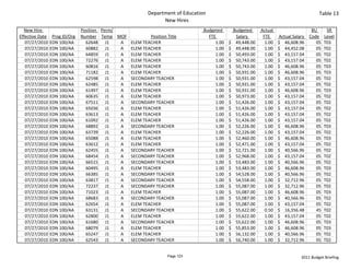 Department of Education                                                                  Table 13
                                                                  New Hires
  New Hire                      Position  Perm/                                    Budgeted             Budgeted       Actual                     BU    SR 
Effective Date    Prog ID/Org   Number Temp MOF           Position Title                FTE                Salary        FTE      Actual Salary  Code Level
   07/27/2010    EDN 100/AA       62648 J1      A ELEM TEACHER                                1.00   $     49,448.00       1.00   $     46,608.96   05 T03
   07/27/2010    EDN 100/AA       60882 J1      A ELEM TEACHER                                1.00   $     49,448.00       1.00   $     44,452.08   05 T02
   07/27/2010    EDN 100/AA       64859 J1      A ELEM TEACHER                                1.00   $     50,493.00       1.00   $     43,157.04   05 T02
   07/27/2010    EDN 100/AA       72276 J1      A ELEM TEACHER                                1.00   $     50,743.00       1.00   $     43,157.04   05 T02
   07/27/2010    EDN 100/AA       60816 J1      A ELEM TEACHER                                1.00   $     50,743.00       1.00   $     46,608.96   05 T03
   07/27/2010    EDN 100/AA       71182 J1      A ELEM TEACHER                                1.00   $     50,931.00       1.00   $     46,608.96   05 T03
   07/27/2010    EDN 100/AA       62598 J1      A SECONDARY TEACHER                           1.00   $     50,931.00       1.00   $     43,157.04   05 T02
   07/27/2010    EDN 100/AA       62485 J1      A ELEM TEACHER                                1.00   $     50,931.00       1.00   $     43,157.04   05 T02
   07/27/2010    EDN 100/AA       61497 J1      A ELEM TEACHER                                1.00   $     50,931.00       1.00   $     46,608.96   05 T03
   07/27/2010    EDN 100/AA       60635 J1      A ELEM TEACHER                                1.00   $     50,973.00       1.00   $     43,157.04   05 T02
   07/27/2010    EDN 100/AA       67511 J1      A SECONDARY TEACHER                           1.00   $     51,426.00       1.00   $     43,157.04   05 T02
   07/27/2010    EDN 100/AA       65036 J1      A ELEM TEACHER                                1.00   $     51,426.00       1.00   $     43,157.04   05 T02
   07/27/2010    EDN 100/AA       63613 J1      A ELEM TEACHER                                1.00   $     51,426.00       1.00   $     43,157.04   05 T02
   07/27/2010    EDN 100/AA       61092 J1      A ELEM TEACHER                                1.00   $     51,426.00       1.00   $     43,157.04   05 T02
   07/27/2010    EDN 100/AA       68892 J1      A SECONDARY TEACHER                           1.00   $     52,226.00       1.00   $     46,608.96   05 T03
   07/27/2010    EDN 100/AA       63739 J1      A ELEM TEACHER                                1.00   $     52,226.00       1.00   $     43,157.04   05 T02
   07/27/2010    EDN 100/AA       65088 J1      A ELEM TEACHER                                1.00   $     52,460.00       1.00   $     46,608.96   05 T03
   07/27/2010    EDN 100/AA       63612 J1      A ELEM TEACHER                                1.00   $     52,471.00       1.00   $     43,157.04   05 T02
   07/27/2010    EDN 100/AA       62455 J1      A SECONDARY TEACHER                           1.00   $     52,721.00       1.00   $     40,566.96   05 T02
   07/27/2010    EDN 100/AA       68454 J1      A SECONDARY TEACHER                           1.00   $     52,968.00       1.00   $     43,157.04   05 T02
   07/27/2010    EDN 100/AA       66515 J1      A SECONDARY TEACHER                           1.00   $     53,483.00       1.00   $     40,566.96   05 T02
   07/27/2010    EDN 100/AA       60495 J1      A ELEM TEACHER                                1.00   $     53,483.00       1.00   $     46,608.96   05 T03
   07/27/2010    EDN 100/AA       66385 J1      A SECONDARY TEACHER                           1.00   $     54,528.00       1.00   $     40,566.96   05 T02
   07/27/2010    EDN 100/AA       63817 J1      A SECONDARY TEACHER                           1.00   $     54,558.00       1.00   $     32,712.96   05 T02
   07/27/2010    EDN 100/AA       72237 J1      A SECONDARY TEACHER                           1.00   $     55,087.00       1.00   $     32,712.96   05 T02
   07/27/2010    EDN 100/AA       71023 J1      A ELEM TEACHER                                1.00   $     55,087.00       1.00   $     46,608.96   05 T03
   07/27/2010    EDN 100/AA       68683 J1      A SECONDARY TEACHER                           1.00   $     55,087.00       1.00   $     40,566.96   05 T02
   07/27/2010    EDN 100/AA       62654 J1      A ELEM TEACHER                                1.00   $     55,087.00       1.00   $     43,157.04   05 T02
   07/27/2010    EDN 100/AA       63131 J1      A SECONDARY TEACHER                           1.00   $     55,622.00       0.50   $     16,356.48   45 T02
   07/27/2010    EDN 100/AA       62800 J1      A ELEM TEACHER                                1.00   $     55,622.00       1.00   $     43,157.04   05 T02
   07/27/2010    EDN 100/AA       61680 J1      A SECONDARY TEACHER                           1.00   $     55,622.00       1.00   $     46,608.96   05 T03
   07/27/2010    EDN 100/AA       68079 J1      A ELEM TEACHER                                1.00   $     55,853.00       1.00   $     46,608.96   05 T03
   07/27/2010    EDN 100/AA       65247 J1      A ELEM TEACHER                                1.00   $     56,132.00       1.00   $     40,566.96   05 T02
   07/27/2010    EDN 100/AA       62543 J1      A SECONDARY TEACHER                           1.00   $     56,740.00       1.00   $     32,712.96   05 T02


                                                                    Page 123                                                                2011 Budget Briefing
 