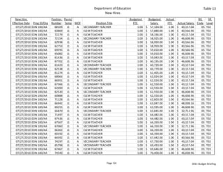 Department of Education                                                                  Table 13
                                                                  New Hires
  New Hire                      Position  Perm/                                    Budgeted             Budgeted       Actual                     BU    SR 
Effective Date    Prog ID/Org   Number Temp MOF           Position Title                FTE                Salary        FTE      Actual Salary  Code Level
   07/27/2010    EDN 100/AA       68109 J1      A SECONDARY TEACHER                           1.00   $     57,324.00       1.00   $     43,157.04   05 T02
   07/27/2010    EDN 100/AA       63869 J1      A ELEM TEACHER                                1.00   $     57,880.00       1.00   $     40,566.96   05 T02
   07/27/2010    EDN 100/AA       72279 J1      A ELEM TEACHER                                1.00   $     58,336.00       1.00   $     43,157.04   05 T02
   07/27/2010    EDN 100/AA       72154 J1      A SECONDARY TEACHER                           1.00   $     58,925.00       1.00   $     46,608.96   05 T03
   07/27/2010    EDN 100/AA       62938 J1      A ELEM TEACHER                                1.00   $     58,959.00       1.00   $     40,566.96   05 T02
   07/27/2010    EDN 100/AA       62753 J1      A ELEM TEACHER                                1.00   $     58,959.00       1.00   $     40,566.96   05 T02
   07/27/2010    EDN 100/AA       69595 J1      A ELEM TEACHER                                1.00   $     59,010.00       1.00   $     40,566.96   05 T02
   07/27/2010    EDN 100/AA       65082 J1      A ELEM TEACHER                                1.00   $     59,010.00       1.00   $     46,608.96   05 T03
   07/27/2010    EDN 100/AA       61436 J1      A ELEM TEACHER                                1.00   $     59,043.00       1.00   $     43,157.04   05 T02
   07/27/2010    EDN 100/AA       67702 J1      A ELEM TEACHER                                1.00   $     60,195.00       1.00   $     46,608.96   05 T03
   07/27/2010    EDN 100/AA       61623 J1      A SECONDARY TEACHER                           1.00   $     60,729.00       1.00   $     43,157.04   05 T02
   07/27/2010    EDN 100/AA       62538 J1      A SECONDARY TEACHER                           1.00   $     60,779.00       1.00   $     43,157.04   05 T02
   07/27/2010    EDN 100/AA       61274 J1      A ELEM TEACHER                                1.00   $     61,405.00       1.00   $     43,157.04   05 T02
   07/27/2010    EDN 100/AA       68066 J1      A ELEM TEACHER                                1.00   $     62,024.00       1.00   $     43,157.04   05 T02
   07/27/2010    EDN 100/AA       66951 J1      A ELEM TEACHER                                1.00   $     62,024.00       1.00   $     43,157.04   05 T02
   07/27/2010    EDN 100/AA       67366 J1      A SECONDARY TEACHER                           1.00   $     62,550.00       1.00   $     43,157.04   05 T02
   07/27/2010    EDN 100/AA       62690 J1      A ELEM TEACHER                                1.00   $     62,550.00       1.00   $     43,157.04   05 T02
   07/27/2010    EDN 100/AA       62530 J1      A SECONDARY TEACHER                           1.00   $     62,550.00       1.00   $     46,608.96   05 T03
   07/27/2010    EDN 100/AA       60888 J1      A ELEM TEACHER                                1.00   $     62,550.00       1.00   $     46,608.96   05 T03
   07/27/2010    EDN 100/AA       71128 J1      A ELEM TEACHER                                1.00   $     62,603.00       1.00   $     40,566.96   05 T02
   07/27/2010    EDN 100/AA       66942 J1      A ELEM TEACHER                                1.00   $     63,047.00       1.00   $     48,008.16   05 T03
   07/27/2010    EDN 100/AA       69255 J1      A ELEM TEACHER                                1.00   $     63,595.00       1.00   $     46,608.96   05 T03
   07/27/2010    EDN 100/AA       66870 J1      A SECONDARY TEACHER                           1.00   $     63,845.00       1.00   $     32,712.96   05 T02
   07/27/2010    EDN 100/AA       71497 J1      A ELEM TEACHER                                1.00   $     64,482.00       1.00   $     43,157.04   05 T02
   07/27/2010    EDN 100/AA       67436 J1      A ELEM TEACHER                                1.00   $     64,482.00       1.00   $     43,157.04   05 T02
   07/27/2010    EDN 100/AA       67567 J1      A ELEM TEACHER                                1.00   $     66,359.00       1.00   $     43,157.04   05 T02
   07/27/2010    EDN 100/AA       67060 J1      A SECONDARY TEACHER                           1.00   $     66,359.00       1.00   $     32,712.96   05 T02
   07/27/2010    EDN 100/AA       66302 J1      A ELEM TEACHER                                1.00   $     66,359.00       1.00   $     43,157.04   05 T02
   07/27/2010    EDN 100/AA       60192 J1      A ELEM TEACHER                                1.00   $     66,359.00       1.00   $     43,157.04   05 T02
   07/27/2010    EDN 100/AA       64392 J1      A ELEM TEACHER                                1.00   $     67,442.00       1.00   $     40,566.96   05 T02
   07/27/2010    EDN 100/AA       74297 J1      A SECONDARY TEACHER                           1.00   $     67,750.00       1.00   $     43,157.04   05 T02
   07/27/2010    EDN 100/AA       65798 J1      A SECONDARY TEACHER                           1.00   $     69,453.00       1.00   $     43,157.04   05 T02
   07/27/2010    EDN 100/AA       67467 J1      A ELEM TEACHER                                1.00   $     69,646.00       1.00   $     46,608.96   05 T03
   07/27/2010    EDN 100/AA       74540 J1      A ELEM TEACHER                                1.00   $     70,400.00       1.00   $     46,608.96   05 T03


                                                                    Page 124                                                                2011 Budget Briefing
 