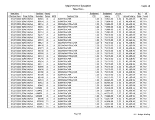 Department of Education                                                                  Table 13
                                                                  New Hires
  New Hire                       Position  Perm/                                   Budgeted             Budgeted       Actual                     BU    SR 
Effective Date    Prog ID/Org    Number Temp MOF           Position Title               FTE                Salary        FTE      Actual Salary  Code Level
   07/27/2010    EDN 100/AA        61584 J1      A ELEM TEACHER                               1.00   $     72,513.00       1.00   $     43,157.04   05 T02
   07/27/2010    EDN 100/AA        65934 J1      A ELEM TEACHER                               1.00   $     73,808.00       1.00   $     46,608.96   05 T03
   07/27/2010    EDN 100/AA        68316 J1      A SECONDARY TEACHER                          1.00   $     74,688.00       1.00   $     46,608.96   05 T03
   07/27/2010    EDN 100/AA        66181 J1      A SECONDARY TEACHER                          1.00   $     74,688.00       1.00   $     46,608.96   05 T03
   07/27/2010    EDN 100/AA        61544 J1      A ELEM TEACHER                               1.00   $     74,688.00       1.00   $     43,157.04   05 T02
   07/27/2010    EDN 100/AA        71753 J1      A ELEM TEACHER                               1.00   $     75,983.00       1.00   $     43,157.04   05 T02
   07/27/2010    EDN 100/AA        72747 J1      A ELEM TEACHER                               1.00   $     79,170.00       1.00   $     43,157.04   05 T02
   07/27/2010    EDN 100/AA        72561 J1      A ELEM TEACHER                               1.00   $     79,170.00       1.00   $     43,157.04   05 T02
   07/27/2010    EDN 100/AA        69519 J1      A ELEM TEACHER                               1.00   $     79,170.00       1.00   $     40,566.96   05 T02
   07/27/2010    EDN 100/AA        68624 J1      A SECONDARY TEACHER                          1.00   $     79,170.00       1.00   $     46,608.96   05 T03
   07/27/2010    EDN 100/AA        68478 J1      A SECONDARY TEACHER                          1.00   $     79,170.00       1.00   $     43,157.04   05 T02
   07/27/2010    EDN 100/AA        67073 J1      A ELEM TEACHER                               1.00   $     79,170.00       1.00   $     46,608.96   05 T03
   07/27/2010    EDN 100/AA        66738 J1      A SECONDARY TEACHER                          1.00   $     79,170.00       1.00   $     46,608.96   05 T03
   07/27/2010    EDN 100/AA        65599 J1      A SECONDARY TEACHER                          1.00   $     79,170.00       1.00   $     46,608.96   05 T03
   07/27/2010    EDN 100/AA        64313 J1      A SECONDARY TEACHER                          1.00   $     79,170.00       1.00   $     43,157.04   05 T02
   07/27/2010    EDN 100/AA        64246 J1      A ELEM TEACHER                               1.00   $     79,170.00       1.00   $     46,608.96   05 T03
   07/27/2010    EDN 100/AA        63924 J1      A ELEM TEACHER                               1.00   $     79,170.00       1.00   $     43,157.04   05 T02
   07/27/2010    EDN 100/AA        63311 J1      A ELEM TEACHER                               1.00   $     79,170.00       1.00   $     46,608.96   05 T03
   07/27/2010    EDN 100/AA        62698 J1      A ELEM TEACHER                               1.00   $     79,170.00       1.00   $     43,157.04   05 T02
   07/27/2010    EDN 100/AA        62638 J1      A ELEM TEACHER                               1.00   $     79,170.00       1.00   $     43,157.04   05 T02
   07/27/2010    EDN 100/AA        61708 J1      A SECONDARY TEACHER                          1.00   $     79,170.00       1.00   $     46,608.96   05 T03
   07/27/2010    EDN 100/AA        61308 J1      A ELEM TEACHER                               1.00   $     79,170.00       1.00   $     43,157.04   05 T02
   07/27/2010    EDN 100/AA        69209 J1      A SECONDARY TEACHER                          1.00   $     80,215.00       1.00   $     43,157.04   05 T02
   07/27/2010    EDN 100/AA        62533 J1      A SECONDARY TEACHER                          1.00   $     80,465.00       1.00   $     46,608.96   05 T03
   07/27/2010    EDN 100/AA        61922 J1      A ELEM TEACHER                               1.00   $     80,465.00       1.00   $     43,157.04   05 T02
   07/27/2010    EDN 100/AA        60642 J1      A ELEM TEACHER                               1.00   $     80,465.00       1.00   $     43,157.04   05 T02
   07/27/2010    EDN 100/AA      61213Z      J1  A ELEM TEACHER                               1.00   $     49,448.00       1.00   $     48,008.16   05 T03
   07/27/2010    EDN 100/AA      61347Z      J1  A ELEM TEACHER                               1.00   $     33,694.00       1.00   $     40,566.96   05 T02
   07/27/2010    EDN 100/AA      63937Z      J1  A ELEM TEACHER                               1.00   $     60,729.00       1.00   $     43,157.04   05 T02
   07/27/2010    EDN 100/AA      68951Z      J1  A ELEM TEACHER                               1.00   $     74,688.00       1.00   $     46,608.96   05 T03
   07/27/2010    EDN 100/AA        69106 J1      A ELEM TEACHER                               1.00   $     43,157.04       1.00   $     43,157.04   05 T02
   07/27/2010    EDN 100/AA       600020 T1      A ELEM TEACHER                               1.00   $     46,608.96       1.00   $     46,608.96   05 T03
   07/27/2010    EDN 100/AA       600054 T1      A ELEM TEACHER                               1.00   $     43,157.04       1.00   $     43,157.04   05 T02
   07/27/2010    EDN 100/AA       600057 T1      A ELEM TEACHER                               1.00   $     46,608.96       1.00   $     46,608.96   05 T03


                                                                     Page 125                                                               2011 Budget Briefing
 