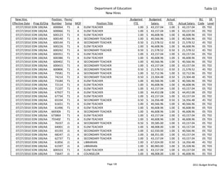 Department of Education                                                                  Table 13
                                                                New Hires
  New Hire                    Position  Perm/                                    Budgeted             Budgeted       Actual                     BU    SR 
Effective Date    Prog ID/Org Number Temp MOF            Position Title               FTE                Salary        FTE      Actual Salary  Code Level
   07/27/2010    EDN 100/AA    600064 T1      A ELEM TEACHER                                1.00   $     43,157.04       1.00   $     43,157.04   05 T02
   07/27/2010    EDN 100/AA    600066 T1      A ELEM TEACHER                                1.00   $     43,157.04       1.00   $     43,157.04   05 T02
   07/27/2010    EDN 100/AA    600123 T1      A ELEM TEACHER                                1.00   $     46,608.96       1.00   $     46,608.96   05 T03
   07/27/2010    EDN 100/AA    600140 T1      A SECONDARY TEACHER                           1.00   $     40,566.96       1.00   $     40,566.96   05 T02
   07/27/2010    EDN 100/AA    600144 T1      A SECONDARY TEACHER                           0.50   $     21,578.52       0.50   $     21,578.52   45 T02
   07/27/2010    EDN 100/AA    600226 T1      A ELEM TEACHER                                1.00   $     46,608.96       1.00   $     46,608.96   05 T03
   07/27/2010    EDN 100/AA    600242 T1      A SECONDARY TEACHER                           0.50   $     21,578.52       0.50   $     21,578.52   45 T02
   07/27/2010    EDN 100/AA    600351 T1      A ELEM TEACHER                                1.00   $     43,157.04       1.00   $     43,157.04   05 T02
   07/27/2010    EDN 100/AA    600386 T1      A ELEM TEACHER                                1.00   $     46,608.96       1.00   $     46,608.96   05 T03
   07/27/2010    EDN 100/AA    600402 T1      A SECONDARY TEACHER                           1.00   $     40,566.96       1.00   $     40,566.96   05 T02
   07/27/2010    EDN 100/AA    600415 T1      A SECONDARY TEACHER                           1.00   $     43,157.04       1.00   $     43,157.04   05 T02
   07/27/2010    EDN 100/AA    600806 T1      A SECONDARY TEACHER                           0.50   $     21,578.52       0.50   $     21,578.52   45 T02
   07/27/2010    EDN 100/AA     79581 T1      A SECONDARY TEACHER                           1.00   $     32,712.96       1.00   $     32,712.96   05 T02
   07/27/2010    EDN 100/AA     74214 T1      A SECONDARY TEACHER                           0.50   $     23,304.48       0.50   $     23,304.48   45 T03
   07/27/2010    EDN 100/AA     73184 T1      A ELEM TEACHER                                1.00   $     40,566.96       1.00   $     40,566.96   05 T02
   07/27/2010    EDN 100/AA     72114 T1      A ELEM TEACHER                                1.00   $     46,608.96       1.00   $     46,608.96   05 T03
   07/27/2010    EDN 100/AA     71107 T1      A ELEM TEACHER                                1.00   $     43,157.04       1.00   $     43,157.04   05 T02
   07/27/2010    EDN 100/AA     67927 T1      A ELEM TEACHER                                1.00   $     44,452.08       1.00   $     44,452.08   05 T02
   07/27/2010    EDN 100/AA     67734 T1      A ELEM TEACHER                                1.00   $     43,157.04       1.00   $     43,157.04   05 T02
   07/27/2010    EDN 100/AA     65334 T1      A SECONDARY TEACHER                           0.50   $     16,356.48       0.50   $     16,356.48   45 T02
   07/27/2010    EDN 100/AA     61651 T1      A ELEM TEACHER                                1.00   $     40,566.96       1.00   $     40,566.96   05 T02
   07/27/2010    EDN 100/AA     61496 T1      A ELEM TEACHER                                1.00   $     46,608.96       1.00   $     46,608.96   05 T03
   07/27/2010    EDN 100/AA  66930X       T1  A SECONDARY TEACHER                           1.00   $     46,608.96       1.00   $     46,608.96   05 T03
   07/27/2010    EDN 100/AA  67386X       T1  A ELEM TEACHER                                1.00   $     43,157.04       1.00   $     43,157.04   05 T02
   07/27/2010    EDN 100/AA  75540Z       T1  A ELEM TEACHER                                1.00   $     46,608.96       1.00   $     46,608.96   05 T03
   07/27/2010    EDN 100/AA     76337 J1      A SECONDARY TEACHER                           0.50   $     39,585.00       1.00   $     43,157.04   05 T02
   07/27/2010    EDN 100/AA     64001 J1      A ELEM TEACHER                                1.00   $     48,008.00       1.00   $     43,157.04   05 T02
   07/27/2010    EDN 100/AA     65193 J1      A SECONDARY TEACHER                           1.00   $     62,550.00       1.00   $     40,566.96   05 T02
   07/27/2010    EDN 100/AA     68247 J1      A SECONDARY TEACHER                           1.00   $     68,351.00       1.00   $     43,157.04   05 T02
   07/27/2010    EDN 100/AA     62737 T1      A SECONDARY TEACHER                           1.00   $     43,157.04       1.00   $     43,157.04   05 T02
   07/27/2010    EDN 100/AA     61856 J1      A LIBRARIAN                                   1.00   $     67,024.00       0.50   $     16,356.48   45 T02
   07/27/2010    EDN 100/AA     61597 J1      A LIBRARIAN                                   1.00   $     80,983.00       1.00   $     35,328.96   05 T03
   07/27/2010    EDN 100/AA    600323 T1      A ELEM TEACHER                                1.00   $     43,157.04       1.00   $     43,157.04   05 T02
   07/27/2010    EDN 100/AA     73647 J1      A COUNSELOR                                   1.00   $     48,008.00       1.00   $     46,608.96   05 T03


                                                                   Page 126                                                               2011 Budget Briefing
 