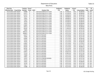 Department of Education                                                                  Table 13
                                                                New Hires
  New Hire                      Position  Perm/                                  Budgeted             Budgeted       Actual                     BU    SR 
Effective Date    Prog ID/Org   Number Temp MOF            Position Title             FTE                Salary        FTE      Actual Salary  Code Level
   07/27/2010    EDN 150/FA       63088 J1      A GEN EDUC/ARTICLE VI TCHR                  1.00   $     45,785.00       1.00   $     46,608.96   05 T03
   07/27/2010    EDN 150/FA       61671 J1      A GEN EDUC/ARTICLE VI TCHR                  1.00   $     45,785.00       1.00   $     46,608.96   05 T03
   07/27/2010    EDN 150/FA       67247 J1      A GEN EDUC/ARTICLE VI TCHR                  1.00   $     46,830.00       1.00   $     40,566.96   05 T02
   07/27/2010    EDN 150/FA       76147 J1      A GEN EDUC/ARTICLE VI TCHR                  1.00   $     48,008.00       1.00   $     32,712.96   05 T02
   07/27/2010    EDN 150/FA       75941 J1      A GEN EDUC/ARTICLE VI TCHR                  1.00   $     48,008.00       1.00   $     46,608.96   05 T03
   07/27/2010    EDN 150/FA       75907 J1      A GEN EDUC/ARTICLE VI TCHR                  1.00   $     49,448.00       1.00   $     40,566.96   05 T02
   07/27/2010    EDN 150/FA       74529 J1      A GEN EDUC/ARTICLE VI TCHR                  1.00   $     49,448.00       1.00   $     46,608.96   05 T03
   07/27/2010    EDN 150/FA       75622 T1      A GEN EDUC/ARTICLE VI TCHR                  1.00   $     51,426.00       1.00   $     46,608.96   05 T03
   07/27/2010    EDN 150/FA       63682 J1      A GEN EDUC/ARTICLE VI TCHR                  1.00   $     54,558.00       1.00   $     48,008.16   05 T03
   07/27/2010    EDN 150/FA       66013 J1      A GEN EDUC/ARTICLE VI TCHR                  1.00   $     57,324.00       1.00   $     46,608.96   05 T03
   07/27/2010    EDN 150/FA       64165 J1      A GEN EDUC/ARTICLE VI TCHR                  1.00   $     71,445.00       1.00   $     40,566.96   05 T02
   07/27/2010    EDN 150/FA       75895 J1      A GEN EDUC/ARTICLE VI TCHR                  1.00   $     43,157.04       1.00   $     43,157.04   05 T02
   07/27/2010    EDN 150/FA      600214 T1      A GEN EDUC/ARTICLE VI TCHR                  1.00   $     43,157.04       1.00   $     43,157.04   05 T02
   07/27/2010    EDN 150/FA      600823 T1      A GEN EDUC/ARTICLE VI TCHR                  1.00   $     43,157.04       1.00   $     43,157.04   05 T02
   07/27/2010    EDN 150/FA       63327 J1      A SPEC ED TEACHER                           0.50   $     24,724.00       1.00   $     43,157.04   05 T02
   07/27/2010    EDN 150/FA       75694 T1      A SPEC ED TEACHER                           1.00   $     32,713.00       1.00   $     43,157.04   05 T02
   07/27/2010    EDN 150/FA       63640 T1      A SPEC ED TEACHER                           1.00   $     32,713.00       1.00   $     40,566.96   05 T02
   07/27/2010    EDN 150/FA       74542 J1      A SPEC ED TEACHER                           1.00   $     32,713.00       1.00   $     44,452.08   05 T02
   07/27/2010    EDN 150/FA       74335 J1      A SPEC ED TEACHER                           1.00   $     32,713.00       1.00   $     40,566.96   05 T02
   07/27/2010    EDN 150/FA       67662 J1      A SPEC ED TEACHER                           1.00   $     32,713.00       0.50   $     21,578.52   45 T02
   07/27/2010    EDN 150/FA       64393 J1      A SPEC ED TEACHER                           1.00   $     32,713.00       1.00   $     43,157.04   05 T02
   07/27/2010    EDN 150/FA       64329 J1      A SPEC ED TEACHER                           1.00   $     32,713.00       1.00   $     48,008.16   05 T03
   07/27/2010    EDN 150/FA       60705 J1      A SPEC ED TEACHER                           1.00   $     32,713.00       1.00   $     43,157.04   05 T02
   07/27/2010    EDN 150/FA       75590 T1      A SPEC ED TEACHER                           1.00   $     34,705.00       1.00   $     40,566.96   05 T02
   07/27/2010    EDN 150/FA       62667 J1      A SPEC ED TEACHER                           1.00   $     40,567.00       1.00   $     43,157.04   05 T02
   07/27/2010    EDN 150/FA       71274 J1      A SPEC ED TEACHER                           1.00   $     42,907.00       1.00   $     43,157.04   05 T02
   07/27/2010    EDN 150/FA       75848 T1      A SPEC ED TEACHER                           1.00   $     43,157.00       1.00   $     46,608.96   05 T03
   07/27/2010    EDN 150/FA       75661 T1      A SPEC ED TEACHER                           1.00   $     43,157.00       1.00   $     40,566.96   05 T02
   07/27/2010    EDN 150/FA       75515 T1      A SPEC ED TCHR/PRE‐SCHOOL                   1.00   $     43,157.00       1.00   $     43,157.04   05 T02
   07/27/2010    EDN 150/FA       75514 T1      A SPEC ED TEACHER                           1.00   $     43,157.00       1.00   $     43,157.04   05 T02
   07/27/2010    EDN 150/FA       75455 T1      A SPEC ED TEACHER                           1.00   $     43,157.00       1.00   $     46,608.96   05 T03
   07/27/2010    EDN 150/FA       74759 T1      A SPEC ED TEACHER                           1.00   $     43,157.00       1.00   $     43,157.04   05 T02
   07/27/2010    EDN 150/FA       73617 T1      A SPEC ED TEACHER                           1.00   $     43,157.00       1.00   $     32,712.96   05 T02
   07/27/2010    EDN 150/FA       72388 T1      A SPEC ED TEACHER                           1.00   $     43,157.00       1.00   $     40,566.96   05 T02


                                                                  Page 128                                                                2011 Budget Briefing
 