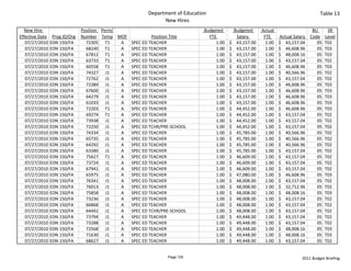 Department of Education                                                                  Table 13
                                                                New Hires
  New Hire                      Position  Perm/                                  Budgeted             Budgeted       Actual                     BU    SR 
Effective Date    Prog ID/Org   Number Temp MOF            Position Title             FTE                Salary        FTE      Actual Salary  Code Level
   07/27/2010    EDN 150/FA       72305 T1      A SPEC ED TEACHER                           1.00   $     43,157.00       1.00   $     43,157.04   05 T02
   07/27/2010    EDN 150/FA       68240 T1      A SPEC ED TEACHER                           1.00   $     43,157.00       1.00   $     46,608.96   05 T03
   07/27/2010    EDN 150/FA       67812 T1      A SPEC ED TEACHER                           1.00   $     43,157.00       1.00   $     48,008.16   05 T03
   07/27/2010    EDN 150/FA       63733 T1      A SPEC ED TEACHER                           1.00   $     43,157.00       1.00   $     43,157.04   05 T02
   07/27/2010    EDN 150/FA       60558 T1      A SPEC ED TEACHER                           1.00   $     43,157.00       1.00   $     46,608.96   05 T03
   07/27/2010    EDN 150/FA       74327 J1      A SPEC ED TEACHER                           1.00   $     43,157.00       1.00   $     40,566.96   05 T02
   07/27/2010    EDN 150/FA       72762 J1      A SPEC ED TEACHER                           1.00   $     43,157.00       1.00   $     43,157.04   05 T02
   07/27/2010    EDN 150/FA       72389 J1      A SPEC ED TEACHER                           1.00   $     43,157.00       1.00   $     46,608.96   05 T03
   07/27/2010    EDN 150/FA       67600 J1      A SPEC ED TEACHER                           1.00   $     43,157.00       1.00   $     46,608.96   05 T03
   07/27/2010    EDN 150/FA       64279 J1      A SPEC ED TEACHER                           1.00   $     43,157.00       1.00   $     46,608.96   05 T03
   07/27/2010    EDN 150/FA       61033 J1      A SPEC ED TEACHER                           1.00   $     43,157.00       1.00   $     46,608.96   05 T03
   07/27/2010    EDN 150/FA       72203 T1      A SPEC ED TEACHER                           1.00   $     44,452.00       1.00   $     46,608.96   05 T03
   07/27/2010    EDN 150/FA       69274 T1      A SPEC ED TEACHER                           1.00   $     44,452.00       1.00   $     43,157.04   05 T02
   07/27/2010    EDN 150/FA       73938 J1      A SPEC ED TEACHER                           1.00   $     44,452.00       1.00   $     43,157.04   05 T02
   07/27/2010    EDN 150/FA       72250 J1      A SPEC ED TCHR/PRE‐SCHOOL                   1.00   $     44,452.00       1.00   $     43,157.04   05 T02
   07/27/2010    EDN 150/FA       74334 J1      A SPEC ED TEACHER                           1.00   $     45,785.00       1.00   $     40,566.96   05 T02
   07/27/2010    EDN 150/FA       65735 J1      A SPEC ED TEACHER                           1.00   $     45,785.00       1.00   $     40,566.96   05 T02
   07/27/2010    EDN 150/FA       64292 J1      A SPEC ED TEACHER                           1.00   $     45,785.00       1.00   $     40,566.96   05 T02
   07/27/2010    EDN 150/FA       63380 J1      A SPEC ED TEACHER                           1.00   $     45,785.00       1.00   $     43,157.04   05 T02
   07/27/2010    EDN 150/FA       75627 T1      A SPEC ED TEACHER                           1.00   $     46,609.00       1.00   $     43,157.04   05 T02
   07/27/2010    EDN 150/FA       73724 J1      A SPEC ED TEACHER                           1.00   $     46,609.00       1.00   $     43,157.04   05 T02
   07/27/2010    EDN 150/FA       67941 J1      A SPEC ED TEACHER                           1.00   $     46,609.00       1.00   $     43,157.04   05 T02
   07/27/2010    EDN 150/FA       65975 J1      A SPEC ED TEACHER                           1.00   $     47,080.00       1.00   $     46,608.96   05 T03
   07/27/2010    EDN 150/FA       76341 J1      A SPEC ED TEACHER                           1.00   $     48,008.00       1.00   $     43,157.04   05 T02
   07/27/2010    EDN 150/FA       76013 J1      A SPEC ED TEACHER                           1.00   $     48,008.00       1.00   $     32,712.96   05 T02
   07/27/2010    EDN 150/FA       75858 J1      A SPEC ED TEACHER                           1.00   $     48,008.00       1.00   $     48,008.16   05 T03
   07/27/2010    EDN 150/FA       73236 J1      A SPEC ED TEACHER                           1.00   $     48,008.00       1.00   $     43,157.04   05 T02
   07/27/2010    EDN 150/FA       66868 J1      A SPEC ED TEACHER                           1.00   $     48,008.00       1.00   $     43,157.04   05 T02
   07/27/2010    EDN 150/FA       64442 J1      A SPEC ED TCHR/PRE‐SCHOOL                   1.00   $     48,008.00       1.00   $     43,157.04   05 T02
   07/27/2010    EDN 150/FA       73794 J1      A SPEC ED TEACHER                           1.00   $     49,448.00       1.00   $     43,157.04   05 T02
   07/27/2010    EDN 150/FA       73288 J1      A SPEC ED TEACHER                           1.00   $     49,448.00       1.00   $     43,157.04   05 T02
   07/27/2010    EDN 150/FA       72568 J1      A SPEC ED TEACHER                           1.00   $     49,448.00       1.00   $     48,008.16   05 T03
   07/27/2010    EDN 150/FA       71630 J1      A SPEC ED TEACHER                           1.00   $     49,448.00       1.00   $     48,008.16   05 T03
   07/27/2010    EDN 150/FA       68627 J1      A SPEC ED TEACHER                           1.00   $     49,448.00       1.00   $     43,157.04   05 T02


                                                                 Page 129                                                                 2011 Budget Briefing
 