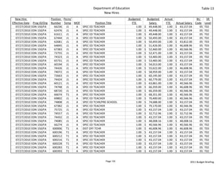 Department of Education                                                                  Table 13
                                                                New Hires
  New Hire                      Position  Perm/                                  Budgeted             Budgeted       Actual                     BU    SR 
Effective Date    Prog ID/Org   Number Temp MOF             Position Title            FTE                Salary        FTE      Actual Salary  Code Level
   07/27/2010    EDN 150/FA       66236 J1      A SPEC ED TEACHER                           1.00   $     49,448.00       1.00   $     43,157.04   05 T02
   07/27/2010    EDN 150/FA       62476 J1      A SPEC ED TEACHER                           1.00   $     49,448.00       1.00   $     43,157.04   05 T02
   07/27/2010    EDN 150/FA       61611 J1      A SPEC ED TEACHER                           1.00   $     49,448.00       1.00   $     43,157.04   05 T02
   07/27/2010    EDN 150/FA       67444 J1      A SPEC ED TEACHER                           1.00   $     50,493.00       1.00   $     43,157.04   05 T02
   07/27/2010    EDN 150/FA       62681 J1      A SPEC ED TEACHER                           1.00   $     50,493.00       1.00   $     43,812.00   05 T03
   07/27/2010    EDN 150/FA       64845 J1      A SPEC ED TEACHER                           1.00   $     51,426.00       1.00   $     46,608.96   05 T03
   07/27/2010    EDN 150/FA       67383 J1      A SPEC ED TEACHER                           1.00   $     52,460.00       1.00   $     40,566.96   05 T02
   07/27/2010    EDN 150/FA       72755 J1      A SPEC ED TEACHER                           1.00   $     52,471.00       1.00   $     43,157.04   05 T02
   07/27/2010    EDN 150/FA       74323 J1      A SPEC ED TEACHER                           1.00   $     53,483.00       1.00   $     43,157.04   05 T02
   07/27/2010    EDN 150/FA       65731 J1      A SPEC ED TEACHER                           1.00   $     53,483.00       1.00   $     43,157.04   05 T02
   07/27/2010    EDN 150/FA       60194 J1      A SPEC ED TEACHER                           1.00   $     54,013.00       1.00   $     43,157.04   05 T02
   07/27/2010    EDN 150/FA       74426 J1      A SPEC ED TEACHER                           1.00   $     55,622.00       1.00   $     46,608.96   05 T03
   07/27/2010    EDN 150/FA       74072 J1      A SPEC ED TEACHER                           1.00   $     58,959.00       1.00   $     43,157.04   05 T02
   07/27/2010    EDN 150/FA       72663 J1      A SPEC ED TEACHER                           1.00   $     60,195.00       1.00   $     43,157.04   05 T02
   07/27/2010    EDN 150/FA       74424 J1      A SPEC ED TEACHER                           1.00   $     60,779.00       1.00   $     43,157.04   05 T02
   07/27/2010    EDN 150/FA       60121 J1      A SPEC ED TEACHER                           1.00   $     63,861.00       1.00   $     40,566.96   05 T02
   07/27/2010    EDN 150/FA       74748 J1      A SPEC ED TEACHER                           1.00   $     66,359.00       1.00   $     46,608.96   05 T03
   07/27/2010    EDN 150/FA       68720 J1      A SPEC ED TEACHER                           1.00   $     66,359.00       1.00   $     40,566.96   05 T02
   07/27/2010    EDN 150/FA       66674 T1      A SPEC ED TEACHER                           1.00   $     68,351.00       1.00   $     40,566.96   05 T02
   07/27/2010    EDN 150/FA       69802 J1      A SPEC ED TEACHER                           1.00   $     70,400.00       1.00   $     40,566.96   05 T02
   07/27/2010    EDN 150/FA       74808 J1      A SPEC ED TCHR/PRE‐SCHOOL                   1.00   $     74,688.00       1.00   $     43,157.04   05 T02
   07/27/2010    EDN 150/FA       67382 J1      A SPEC ED TEACHER                           1.00   $     79,170.00       1.00   $     40,566.96   05 T02
   07/27/2010    EDN 150/FA       75725 J1      A SPEC ED TEACHER                           1.00   $     43,157.04       1.00   $     43,157.04   05 T02
   07/27/2010    EDN 150/FA       74557 J1      A SPEC ED TEACHER                           1.00   $     32,712.96       1.00   $     32,712.96   05 T02
   07/27/2010    EDN 150/FA       74432 J1      A SPEC ED TEACHER                           1.00   $     43,157.04       1.00   $     43,157.04   05 T02
   07/27/2010    EDN 150/FA       74085 J1      A SPEC ED TEACHER                           1.00   $     48,008.16       1.00   $     48,008.16   05 T03
   07/27/2010    EDN 150/FA       66274 J1      A SPEC ED TEACHER                           1.00   $     40,566.96       1.00   $     40,566.96   05 T02
   07/27/2010    EDN 150/FA      600006 T1      A DIST OFF TCHR                             1.00   $     46,608.96       1.00   $     46,608.96   05 T03
   07/27/2010    EDN 150/FA      600196 T1      A SPEC ED TEACHER                           1.00   $     43,157.04       1.00   $     43,157.04   05 T02
   07/27/2010    EDN 150/FA      600212 T1      A SPEC ED TEACHER                           1.00   $     43,157.04       1.00   $     43,157.04   05 T02
   07/27/2010    EDN 150/FA      600216 T1      A SPEC ED TEACHER                           1.00   $     43,157.04       1.00   $     43,157.04   05 T02
   07/27/2010    EDN 150/FA      600228 T1      A SPEC ED TEACHER                           1.00   $     43,157.04       1.00   $     43,157.04   05 T02
   07/27/2010    EDN 150/FA      600283 T1      A SPEC ED TEACHER                           1.00   $     43,157.04       1.00   $     43,157.04   05 T02
   07/27/2010    EDN 150/FA      600393 T1      A SPEC ED TEACHER                           1.00   $     43,157.04       1.00   $     43,157.04   05 T02


                                                                  Page 130                                                                2011 Budget Briefing
 