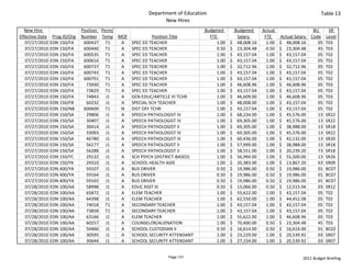 Department of Education                                                                  Table 13
                                                                New Hires
  New Hire                      Position  Perm/                                  Budgeted             Budgeted       Actual                     BU    SR 
Effective Date    Prog ID/Org   Number Temp MOF             Position Title            FTE                Salary        FTE      Actual Salary  Code Level
   07/27/2010    EDN 150/FA      600437 T1      A SPEC ED TEACHER                           1.00   $     48,008.16       1.00   $     48,008.16   05 T03
   07/27/2010    EDN 150/FA      600440 T1      A SPEC ED TEACHER                           0.50   $     23,304.48       0.50   $     23,304.48   45 T03
   07/27/2010    EDN 150/FA      600535 T1      A SPEC ED TEACHER                           1.00   $     43,157.04       1.00   $     43,157.04   05 T02
   07/27/2010    EDN 150/FA      600616 T1      A SPEC ED TEACHER                           1.00   $     43,157.04       1.00   $     43,157.04   05 T02
   07/27/2010    EDN 150/FA      600737 T1      A SPEC ED TEACHER                           1.00   $     32,712.96       1.00   $     32,712.96   05 T02
   07/27/2010    EDN 150/FA      600743 T1      A SPEC ED TEACHER                           1.00   $     43,157.04       1.00   $     43,157.04   05 T02
   07/27/2010    EDN 150/FA      600791 T1      A SPEC ED TEACHER                           1.00   $     43,157.04       1.00   $     43,157.04   05 T02
   07/27/2010    EDN 150/FA       73930 T1      A SPEC ED TEACHER                           1.00   $     46,608.96       1.00   $     46,608.96   05 T03
   07/27/2010    EDN 150/FA       73829 T1      A SPEC ED TEACHER                           1.00   $     43,157.04       1.00   $     43,157.04   05 T02
   07/27/2010    EDN 150/FA       74843 J1      A GEN EDUC/ARTICLE VI TCHR                  1.00   $     46,609.00       1.00   $     46,608.96   05 T03
   07/27/2010    EDN 150/FB       60232 J1      A SPECIAL SCH TEACHER                       1.00   $     48,008.00       1.00   $     43,157.04   05 T02
   07/27/2010    EDN 150/NB      600609 T1      N DIST OFF TCHR                             1.00   $     43,157.04       1.00   $     43,157.04   05 T02
   07/27/2010    EDN 150/SA       29806 J1      A SPEECH PATHOLOGIST IV                     1.00   $     68,234.00       1.00   $     45,576.00   13 SR22
   07/27/2010    EDN 150/SA       30407 J1      A SPEECH PATHOLOGIST IV                     1.00   $     69,305.00       1.00   $     45,576.00   13 SR22
   07/27/2010    EDN 150/SA       30414 J1      A SPEECH PATHOLOGIST II                     1.00   $     69,305.00       1.00   $     38,988.00   13 SR18
   07/27/2010    EDN 150/SA       33093 J1      A SPEECH PATHOLOGIST IV                     1.00   $     69,305.00       1.00   $     45,576.00   13 SR22
   07/27/2010    EDN 150/SA       46780 J1      A SPEECH PATHOLOGIST III                    1.00   $     60,436.00       1.00   $     42,132.00   13 SR20
   07/27/2010    EDN 150/SA       56177 J1      A SPEECH PATHOLOGIST II                     1.00   $     57,999.00       1.00   $     38,988.00   13 SR18
   07/27/2010    EDN 150/SA       56288 J1      A SPEECH PATHOLOGIST II                     1.00   $     58,551.00       1.00   $     20,239.20   73 SR18
   07/27/2010    EDN 150/YC       29132 J1      A SCH PSYCH (DISTRICT‐BASED)                1.00   $     56,994.00       1.00   $     55,500.00   13 SR26
   07/27/2010    EDN 150/YK       29310 J1      A SCHOOL HEALTH AIDE                        1.00   $     20,383.00       1.00   $     13,867.20   63 SR09
   07/27/2010    EDN 400/YA       59107 J1      A BUS DRIVER                                0.50   $     19,986.00       0.50   $     19,986.00   01 BC07
   07/27/2010    EDN 400/YA       59164 J1      A BUS DRIVER                                0.50   $     19,986.00       0.50   $     19,986.00   01 BC07
   07/27/2010    EDN 400/YA       59165 J1      A BUS DRIVER                                0.50   $     19,986.00       0.50   $     19,986.00   01 BC07
   07/28/2010    EDN 100/AA       58998 J1      A EDUC ASST III                             0.50   $     13,066.00       0.50   $     12,515.04   03 SR12
   07/28/2010    EDN 100/AA       65872 J1      A ELEM TEACHER                              1.00   $     55,622.00       1.00   $     43,157.04   05 T02
   07/28/2010    EDN 100/AA       64398 J1      A ELEM TEACHER                              1.00   $     62,550.00       1.00   $     44,452.08   05 T02
   07/28/2010    EDN 100/AA       74018 T1      A SECONDARY TEACHER                         1.00   $     43,157.04       1.00   $     43,157.04   05 T02
   07/28/2010    EDN 100/AA       73858 T1      A SECONDARY TEACHER                         1.00   $     43,157.04       1.00   $     43,157.04   05 T02
   07/28/2010    EDN 100/AA       63166 J1      A ELEM TEACHER                              1.00   $     55,622.00       1.00   $     46,608.96   05 T03
   07/28/2010    EDN 100/AA       60257 J1      A COUNSELOR/ALIENATION                      1.00   $     70,400.00       0.50   $     23,304.48   45 T03
   07/28/2010    EDN 100/AA       50466 J1      A SCHOOL CUSTODIAN II                       0.50   $     16,614.00       0.50   $     16,614.00   01 BC02
   07/28/2010    EDN 100/AA       30595 J1      A SCHOOL SECURITY ATTENDANT                 1.00   $     23,229.00       1.00   $     20,539.92   03 SR07
   07/28/2010    EDN 100/AA       30644 J1      A SCHOOL SECURITY ATTENDANT                 1.00   $     27,154.00       1.00   $     20,539.92   03 SR07


                                                                  Page 131                                                                2011 Budget Briefing
 