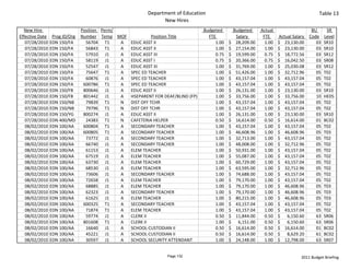 Department of Education                                                                     Table 13
                                                                 New Hires
  New Hire                      Position  Perm/                                     Budgeted             Budgeted        Actual                      BU    SR 
Effective Date    Prog ID/Org   Number Temp MOF             Position Title               FTE                Salary         FTE      Actual Salary  Code Level
   07/28/2010    EDN 150/FA       56704 T1      A EDUC ASST II                                 1.00   $     28,209.00        1.00   $     23,130.00    03 SR10
   07/28/2010    EDN 150/FA       56843 T1      A EDUC ASST II                                 1.00   $     27,154.00        1.00   $     23,130.00    03 SR10
   07/28/2010    EDN 150/FA       57910 J1      A EDUC ASST III                                0.75   $     19,599.00        0.75   $     18,772.56    03 SR12
   07/28/2010    EDN 150/FA       58119 J1      A EDUC ASST I                                  0.75   $     20,366.00        0.75   $     16,042.50    03 SR08
   07/28/2010    EDN 150/FA       52547 J1      A EDUC ASST III                                1.00   $     31,769.00        1.00   $     25,030.08    03 SR12
   07/28/2010    EDN 150/FA       75647 T1      A SPEC ED TEACHER                              1.00   $     51,426.00        1.00   $     32,712.96    05 T02
   07/28/2010    EDN 150/FA       60876 J1      A SPEC ED TEACHER                              1.00   $     43,157.04        1.00   $     43,157.04    05 T02
   07/28/2010    EDN 150/FA      600786 T1      A SPEC ED TEACHER                              1.00   $     43,157.04        1.00   $     43,157.04    05 T02
   07/28/2010    EDN 150/FB      800646 J1      A EDUC ASST II                                 1.00   $     26,131.00        1.00   $     23,130.00    03 SR10
   07/28/2010    EDN 150/FB      801442 J1      A HSEPARENT FOR DEAF/BLIND (FP)                1.00   $     33,756.00        1.00   $     33,756.00    10 HE05
   07/28/2010    EDN 150/NB       79839 T1      N DIST OFF TCHR                                1.00   $     43,157.04        1.00   $     43,157.04    05 T02
   07/28/2010    EDN 150/NB       79796 T1      N DIST OFF TCHR                                1.00   $     43,157.04        1.00   $     43,157.04    05 T02
   07/28/2010    EDN 150/YG      800274 J1      A EDUC ASST II                                 1.00   $     26,131.00        1.00   $     23,130.00    03 SR10
   07/28/2010    EDN 400/MD       24383 T1      N CAFETERIA HELPER                             0.50   $     16,614.00        0.50   $     16,614.00    01 BC02
   08/02/2010    EDN 100/AA      600804 T1      A SECONDARY TEACHER                            1.00   $     43,157.04        1.00   $     43,157.04    05 T02
   08/02/2010    EDN 100/AA      600805 T1      A SECONDARY TEACHER                            1.00   $     46,608.96        1.00   $     46,608.96    05 T03
   08/02/2010    EDN 100/AA       73772 J1      A SECONDARY TEACHER                            1.00   $     32,713.00        1.00   $     43,157.04    05 T02
   08/02/2010    EDN 100/AA       66740 J1      A SECONDARY TEACHER                            1.00   $     48,008.00        1.00   $     32,712.96    05 T02
   08/02/2010    EDN 100/AA       61153 J1      A ELEM TEACHER                                 1.00   $     50,931.00        1.00   $     43,157.04    05 T02
   08/02/2010    EDN 100/AA       67519 J1      A ELEM TEACHER                                 1.00   $     55,087.00        1.00   $     43,157.04    05 T02
   08/02/2010    EDN 100/AA       63730 J1      A ELEM TEACHER                                 1.00   $     60,729.00        1.00   $     43,157.04    05 T02
   08/02/2010    EDN 100/AA       68530 J1      A ELEM TEACHER                                 1.00   $     63,595.00        1.00   $     32,712.96    05 T02
   08/02/2010    EDN 100/AA       73606 J1      A SECONDARY TEACHER                            1.00   $     74,688.00        1.00   $     43,157.04    05 T02
   08/02/2010    EDN 100/AA       72658 J1      A ELEM TEACHER                                 1.00   $     79,170.00        1.00   $     43,157.04    05 T02
   08/02/2010    EDN 100/AA       68885 J1      A ELEM TEACHER                                 1.00   $     79,170.00        1.00   $     46,608.96    05 T03
   08/02/2010    EDN 100/AA       62323 J1      A SECONDARY TEACHER                            1.00   $     79,170.00        1.00   $     46,608.96    05 T03
   08/02/2010    EDN 100/AA       61625 J1      A ELEM TEACHER                                 1.00   $     80,215.00        1.00   $     46,608.96    05 T03
   08/02/2010    EDN 100/AA      600325 T1      A SECONDARY TEACHER                            1.00   $     43,157.04        1.00   $     43,157.04    05 T02
   08/02/2010    EDN 100/AA       71874 T1      A ELEM TEACHER                                 1.00   $     43,157.04        1.00   $     43,157.04    05 T02
   08/02/2010    EDN 100/AA       59774 J1      A CLERK II                                     0.50   $     11,844.00        0.50   $       6,150.60   63 SR06
   08/02/2010    EDN 100/AA      801608 T1      A CLERK II                                     1.00   $       6,151.00       0.50   $       6,150.60   63 SR06
   08/02/2010    EDN 100/AA       16640 J1      A SCHOOL CUSTODIAN II                          0.50   $     16,614.00        0.50   $     16,614.00    01 BC02
   08/02/2010    EDN 100/AA       45221 J1      A SCHOOL CUSTODIAN II                          0.50   $     16,614.00        0.50   $       8,629.20   61 BC02
   08/02/2010    EDN 100/AA       30597 J1      A SCHOOL SECURITY ATTENDANT                    1.00   $     24,148.00        1.00   $     12,798.00    63 SR07


                                                                  Page 132                                                                    2011 Budget Briefing
 