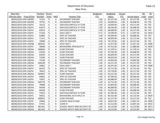 Department of Education                                                                     Table 13
                                                                New Hires
  New Hire                      Position  Perm/                                     Budgeted             Budgeted       Actual                     BU    SR 
Effective Date    Prog ID/Org   Number Temp MOF            Position Title                FTE                Salary        FTE      Actual Salary  Code Level
   08/02/2010    EDN 100/BO       71312 T1      A SECONDARY TEACHER                            1.00   $     43,157.04       1.00   $     43,157.04   05 T02
   08/02/2010    EDN 100/DB       79752 T1      N SECONDARY TEACHER                            1.00   $     46,608.96       1.00   $     46,608.96   05 T03
   08/02/2010    EDN 150/FA       76152 J1      A GEN EDUC/ARTICLE VI TCHR                     1.00   $     33,694.00       1.00   $     43,157.04   05 T02
   08/02/2010    EDN 150/FA       62673 J1      A GEN EDUC/ARTICLE VI TCHR                     1.00   $     58,336.00       1.00   $     46,608.96   05 T03
   08/02/2010    EDN 150/FA       62613 J1      A GEN EDUC/ARTICLE VI TCHR                     1.00   $     68,408.00       1.00   $     43,157.04   05 T02
   08/02/2010    EDN 150/FA       57326 T1      A EDUC ASST II                                 0.75   $     19,599.00       0.75   $     17,347.50   03 SR10
   08/02/2010    EDN 150/FA       62885 J1      A SPEC ED TEACHER                              1.00   $     49,448.00       1.00   $     46,608.96   05 T03
   08/02/2010    EDN 150/FA       71151 T1      A SPEC ED TEACHER                              1.00   $     58,959.00       1.00   $     32,712.96   05 T02
   08/02/2010    EDN 150/FA       74080 J1      A SPEC ED TEACHER                              1.00   $     79,170.00       1.00   $     43,157.04   05 T02
   08/02/2010    EDN 150/NB      800281 T1      N EDUC ASST I                                  1.00   $     13,327.00       1.00   $     13,327.20   63 SR08
   08/02/2010    EDN 150/YC       58648 J1      A BEHAVIORAL SPECIALIST III                    1.00   $     47,412.00       1.00   $     21,880.80   73 SR20
   08/03/2010    EDN 100/AA      600820 T1      A ELEM TEACHER                                 0.50   $     21,578.52       0.50   $     21,578.52   45 T02
   08/03/2010    EDN 100/AA       62420 J1      A ELEM TEACHER                                 1.00   $     45,785.00       1.00   $     46,608.96   05 T03
   08/03/2010    EDN 100/AA       63659 J1      A ELEM TEACHER                                 1.00   $     46,609.00       1.00   $     43,157.04   05 T02
   08/03/2010    EDN 100/AA       72206 J1      A ELEM TEACHER                                 1.00   $     58,959.00       1.00   $     43,157.04   05 T02
   08/03/2010    EDN 100/AA       72546 J1      A SECONDARY TEACHER                            0.50   $     24,004.08       0.50   $     24,004.08   45 T03
   08/03/2010    EDN 100/AA      600328 T1      A SECONDARY TEACHER                            1.00   $     43,157.04       1.00   $     43,157.04   05 T02
   08/03/2010    EDN 150/FA       34891 J1      A EDUC ASST I                                  1.00   $     34,347.00       0.75   $     16,042.50   03 SR08
   08/03/2010    EDN 150/FA       66325 T1      A SPEC ED TEACHER                              1.00   $     32,713.00       1.00   $     32,712.96   05 T02
   08/03/2010    EDN 150/FA       76025 J1      A SPEC ED TEACHER                              1.00   $     54,778.00       1.00   $     43,157.04   05 T02
   08/04/2010    EDN 100/AA      600697 T1      A ELEM TEACHER                                 1.00   $     43,157.04       1.00   $     43,157.04   05 T02
   08/04/2010    EDN 150/FA       64862 J1      A SPEC ED TEACHER                              1.00   $     45,785.00       1.00   $     40,566.96   05 T02
   08/04/2010    EDN 150/FA       73837 J1      A SPEC ED TEACHER                              1.00   $     60,088.00       1.00   $     43,157.04   05 T02
   08/05/2010    EDN 100/AA      600770 T1      A SECONDARY TEACHER                            1.00   $     32,712.96       1.00   $     32,712.96   05 T02
   08/05/2010    EDN 100/AA       79998 J1      A SECONDARY TEACHER                            0.50   $     22,893.00       1.00   $     46,608.96   05 T03
   08/05/2010    EDN 100/AA       64569 J1      A SECONDARY TEACHER                            1.00   $     48,008.00       1.00   $     32,712.96   05 T02
   08/05/2010    EDN 100/AA       64638 J1      A ELEM TEACHER                                 1.00   $     55,622.00       1.00   $     46,608.96   05 T03
   08/05/2010    EDN 150/FA       75922 J1      A GEN EDUC/ARTICLE VI TCHR                     1.00   $     45,785.00       1.00   $     32,712.96   05 T02
   08/05/2010    EDN 150/YC       58351 J1      A BEHAVIORAL HLTH SPCLT III                    1.00   $     49,332.00       1.00   $     42,132.00   13 SR20
   08/06/2010    EDN 100/AA      600091 T1      A ELEM TEACHER                                 1.00   $     43,157.04       1.00   $     43,157.04   05 T02
   08/06/2010    EDN 150/YK       29466 J1      A SCHOOL HEALTH AIDE                           1.00   $     18,873.00       1.00   $     13,867.20   63 SR09
   08/06/2010    EDN 200/GH       57915 J1      B CLERK IV                                     1.00   $     31,212.00       1.00   $     14,407.20   63 SR10
   08/09/2010    EDN 100/AA      801561 T1      A SCHOOL SAFETY AND SECURITY OF                1.00   $     16,210.80       1.00   $     16,210.80   84 SR13
   08/09/2010    EDN 100/AA      801562 T1      A SCHOOL SAFETY AND SECURITY OF                1.00   $     16,210.80       1.00   $     16,210.80   84 SR13


                                                                  Page 133                                                                   2011 Budget Briefing
 