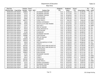 Department of Education                                                                      Table 13
                                                                New Hires
  New Hire                      Position  Perm/                                     Budgeted             Budgeted        Actual                      BU    SR 
Effective Date    Prog ID/Org   Number Temp MOF             Position Title               FTE                Salary         FTE      Actual Salary  Code Level
   08/09/2010    EDN 100/AA      600834 T1      A SECONDARY TEACHER                            0.50   $     16,356.48        0.50   $     16,356.48    45 T02
   08/09/2010    EDN 100/AA       67315 J1      A SECONDARY TEACHER                            1.00   $     32,713.00        0.50   $     21,578.52    45 T02
   08/09/2010    EDN 100/AA       67053 J1      A SECONDARY TEACHER                            1.00   $     49,448.00        1.00   $     43,157.04    05 T02
   08/09/2010    EDN 100/AA       60274 J1      A ELEM TEACHER                                 1.00   $     63,845.00        1.00   $     43,157.04    05 T02
   08/09/2010    EDN 100/AA       69682 J1      A ELEM TEACHER                                 1.00   $     66,359.00        1.00   $     43,157.04    05 T02
   08/09/2010    EDN 100/AA      800717 T1      A CLERK TYPIST II                              0.50   $       6,661.00       0.50   $       6,663.60   63 SR08
   08/09/2010    EDN 100/AA       16665 J1      A SCHOOL CUSTODIAN II                          1.00   $     33,228.00        1.00   $     33,228.00    01 BC02
   08/09/2010    EDN 100/BM       49164 J1      A ATHLETIC HLTH CARE TRAINER                   1.00   $     49,332.00        1.00   $     23,652.00    73 SR22
   08/09/2010    EDN 150/FA       57547 T1      A EDUC ASST I                                  0.75   $     22,026.00        0.75   $     16,042.50    03 SR08
   08/09/2010    EDN 150/FA       60513 J1      A SPEC ED TEACHER                              1.00   $     45,785.00        1.00   $     32,712.96    05 T02
   08/09/2010    EDN 300/KF       69252 J1      A FISCAL SPECIALIST III                        1.00   $     91,060.00        1.00   $     87,340.08    06 E08
   08/10/2010    EDN 100/AA       64024 J1      A ELEM TEACHER                                 1.00   $     45,785.00        1.00   $     43,157.04    05 T02
   08/10/2010    EDN 100/AA       61166 J1      A COUNSELOR                                    1.00   $     49,448.00        1.00   $     46,608.96    05 T03
   08/11/2010    EDN 100/AA      600829 T1      A SECONDARY TEACHER                            1.00   $     43,157.04        1.00   $     43,157.04    05 T02
   08/11/2010    EDN 100/AA      600089 T1      A ELEM TEACHER                                 1.00   $     43,157.04        1.00   $     43,157.04    05 T02
   08/11/2010    EDN 150/FA       72786 J1      A SPEC ED TEACHER                              1.00   $     56,195.00        1.00   $     32,712.96    05 T02
   08/12/2010    EDN 100/AA      600828 T1      A COUNSELOR                                    1.00   $     46,608.96        1.00   $     46,608.96    05 T03
   08/12/2010    EDN 200/GH      801610 T1      B CLERK I                                      1.00   $     11,394.00        1.00   $     11,394.00    63 SR04
   08/13/2010    EDN 150/FA       69010 J1      A GEN EDUC/ARTICLE VI TCHR                     1.00   $     51,426.00        1.00   $     46,608.96    05 T03
   08/16/2010    EDN 100/AA       54879 T1      A CLERK III                                    1.00   $     25,668.00        0.50   $     12,834.00    03 SR08
   08/16/2010    EDN 100/AA      801630 T1      A SCHOOL SAFETY AND SECURITY OF                1.00   $     55,500.00        1.00   $     55,500.00    84 SR13
   08/16/2010    EDN 100/AA      801636 T1      A SCHOOL SAFETY AND SECURITY OF                1.00   $     16,210.80        1.00   $     16,210.80    84 SR13
   08/16/2010    EDN 100/AA      600709 T1      A ELEM TEACHER                                 1.00   $     46,608.96        1.00   $     46,608.96    05 T03
   08/16/2010    EDN 100/AA      600830 T1      A ELEM TEACHER                                 1.00   $     43,157.04        1.00   $     43,157.04    05 T02
   08/16/2010    EDN 100/AA      600835 T1      A ELEM TEACHER                                 1.00   $     43,157.04        1.00   $     43,157.04    05 T02
   08/16/2010    EDN 100/AA       67191 J1      A SECONDARY TEACHER                            1.00   $     34,705.00        1.00   $     32,712.96    05 T02
   08/16/2010    EDN 100/AA       54875 T1      A CLERK III                                    0.50   $     14,418.00        0.50   $     12,834.00    03 SR08
   08/16/2010    EDN 100/AA       56321 T1      A CLERK III                                    0.50   $     15,018.00        0.50   $       6,663.60   63 SR08
   08/16/2010    EDN 100/AA      600181 T1      A COUNSELOR                                    1.00   $     32,712.96        1.00   $     32,712.96    05 T02
   08/16/2010    EDN 100/AA      801345 T1      A CLERK TYPIST II                              1.00   $     25,668.00        1.00   $     25,668.00    03 SR08
   08/16/2010    EDN 100/AA       16721 J1      A SCHOOL CUSTODIAN II                          0.50   $     16,614.00        0.50   $       8,629.20   61 BC02
   08/16/2010    EDN 100/DB       79535 T1      N SECONDARY TEACHER                            1.00   $     32,712.96        1.00   $     32,712.96    05 T02
   08/16/2010    EDN 150/FA       60726 J1      A SPEC ED TEACHER                              1.00   $     33,694.00        1.00   $     32,712.96    05 T02
   08/16/2010    EDN 150/FA       62092 J1      A SPEC ED TEACHER                              1.00   $     43,157.00        1.00   $     46,608.96    05 T03


                                                                  Page 134                                                                    2011 Budget Briefing
 