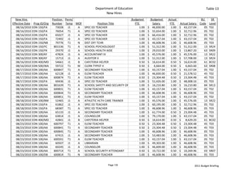 Department of Education                                                                      Table 13
                                                                New Hires
  New Hire                      Position  Perm/                                     Budgeted             Budgeted        Actual                      BU    SR 
Effective Date    Prog ID/Org   Number Temp MOF             Position Title               FTE                Salary         FTE      Actual Salary  Code Level
   08/16/2010    EDN 150/FA       73028 J1      A SPEC ED TEACHER                              1.00   $     46,830.00        1.00   $     43,157.04    05 T02
   08/16/2010    EDN 150/FA       76054 T1      A SPEC ED TEACHER                              1.00   $     55,654.00        1.00   $     32,712.96    05 T02
   08/16/2010    EDN 150/FA       65027 J1      A SPEC ED TEACHER                              1.00   $     66,416.00        1.00   $     32,712.96    05 T02
   08/16/2010    EDN 150/FA       72492 J1      A SPEC ED TEACHER                              1.00   $     43,157.04        1.00   $     43,157.04    05 T02
   08/16/2010    EDN 150/NB       79776 T1      N DIST OFF TCHR                                1.00   $     46,608.96        1.00   $     46,608.96    05 T03
   08/16/2010    EDN 150/YC      801536 T1      A SCHOOL PSYCHOLOGIST                          1.00   $     51,312.00        1.00   $     51,312.00    13 SR24
   08/16/2010    EDN 150/YK       29370 J1      A SCHOOL HEALTH AIDE                           1.00   $     29,010.00        1.00   $     13,867.20    63 SR09
   08/16/2010    EDN 300/KF       47824 J1      A ACCOUNTANT IV                                1.00   $     45,576.00        1.00   $     45,576.00    13 SR22
   08/16/2010    EDN 300/KF       15713 J1      A AUDITOR V                                    1.00   $     51,312.00        1.00   $     57,708.00    13 SR24
   08/16/2010    EDN 400/MD       54661 J1      B CAFETERIA HELPER                             0.50   $     16,614.00        0.50   $     16,614.00    61 BC02
   08/16/2010    EDN 500/WA       59722 T1      W CLERK TYPIST II                              0.50   $       6,664.00       0.50   $       6,663.60   63 SR08
   08/17/2010    EDN 100/AA      600847 T1      A SECONDARY TEACHER                            1.00   $     43,157.04        1.00   $     43,157.04    05 T02
   08/17/2010    EDN 100/AA       62128 J1      A ELEM TEACHER                                 1.00   $     46,830.00        0.50   $     21,578.52    45 T02
   08/17/2010    EDN 100/AA      600874 T1      A ELEM TEACHER                                 0.50   $     23,304.48        0.50   $     23,304.48    45 T03
   08/17/2010    EDN 150/FA       69436 J1      A SPEC ED TEACHER                              1.00   $     51,426.00        1.00   $     48,008.16    05 T03
   08/18/2010    EDN 100/AA      801639 T1      A SCHOOL SAFETY AND SECURITY OF                1.00   $     16,210.80        1.00   $     16,210.80    84 SR13
   08/18/2010    EDN 100/AA      600831 T1      A ELEM TEACHER                                 1.00   $     43,157.04        1.00   $     43,157.04    05 T02
   08/18/2010    EDN 100/AA      600844 T1      A SECONDARY TEACHER                            1.00   $     46,608.96        1.00   $     46,608.96    05 T03
   08/18/2010    EDN 100/AA      600851 T1      A ELEM TEACHER                                 1.00   $     43,157.04        1.00   $     43,157.04    05 T02
   08/18/2010    EDN 100/BM       52465 J1      A ATHLETIC HLTH CARE TRAINER                   1.00   $     45,576.00        1.00   $     45,576.00    13 SR22
   08/18/2010    EDN 150/FA       61862 J1      A SPEC ED TEACHER                              1.00   $     60,195.00        1.00   $     32,712.96    05 T02
   08/18/2010    EDN 150/FA       68387 T1      A SPEC ED TEACHER                              1.00   $     46,608.96        1.00   $     46,608.96    05 T03
   08/19/2010    EDN 100/AA       65133 J1      A SECONDARY TEACHER                            1.00   $     61,774.00        0.50   $     23,304.48    45 T03
   08/19/2010    EDN 100/AA       63814 J1      A COUNSELOR                                    1.00   $     79,170.00        1.00   $     43,157.04    05 T02
   08/19/2010    EDN 400/MD       42841 J1      B CAFETERIA HELPER                             0.50   $     16,614.00        0.50   $       8,629.20   61 BC02
   08/23/2010    EDN 100/AA      600797 T1      A ELEM TEACHER                                 0.50   $     23,304.48        0.50   $     23,304.48    45 T03
   08/23/2010    EDN 100/AA      600841 T1      A SECONDARY TEACHER                            0.50   $     23,304.48        0.50   $     23,304.48    45 T03
   08/23/2010    EDN 100/AA      600845 T1      A SECONDARY TEACHER                            1.00   $     46,608.96        1.00   $     46,608.96    05 T03
   08/23/2010    EDN 100/AA       67415 J1      A SECONDARY TEACHER                            1.00   $     53,483.00        1.00   $     46,608.96    05 T03
   08/23/2010    EDN 100/AA      600591 T1      A ELEM TEACHER                                 1.00   $     43,157.04        1.00   $     43,157.04    05 T02
   08/23/2010    EDN 100/AA       60507 J1      A LIBRARIAN                                    1.00   $     49,303.00        1.00   $     46,608.96    05 T03
   08/23/2010    EDN 100/AA       60245 J1      A COUNSELOR                                    1.00   $     46,609.00        1.00   $     46,608.96    05 T03
   08/23/2010    EDN 100/AA      800714 T1      A SCHOOL SECURITY ATTENDANT                    0.50   $     10,722.00        0.50   $     10,269.96    03 SR07
   08/23/2010    EDN 100/DB      600814 T1      N SECONDARY TEACHER                            1.00   $     46,608.96        1.00   $     46,608.96    05 T03


                                                                  Page 135                                                                    2011 Budget Briefing
 