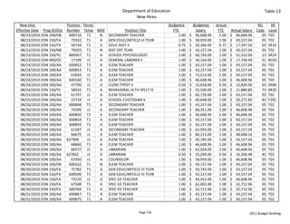 Department of Education                                                                  Table 13
                                                               New Hires
  New Hire                    Position  Perm/                                   Budgeted             Budgeted       Actual                     BU    SR 
Effective Date    Prog ID/Org Number Temp MOF             Position Title             FTE                Salary        FTE      Actual Salary  Code Level
   08/23/2010    EDN 100/DB    600716 T1      N SECONDARY TEACHER                          1.00   $     46,608.96       1.00   $     46,608.96   05 T03
   08/23/2010    EDN 150/FA     75932 T1      A GEN EDUC/ARTICLE VI TCHR                   1.00   $     58,959.00       1.00   $     43,157.04   05 T02
   08/23/2010    EDN 150/FA     56734 T1      A EDUC ASST II                               0.75   $     20,366.00       0.75   $     17,347.50   03 SR10
   08/23/2010    EDN 150/NB     79203 T1      N DIST OFF TCHR                              1.00   $     43,157.04       1.00   $     43,157.04   05 T02
   08/23/2010    EDN 150/YC    800567 T1      A SCHOOL PSYCHOLOGIST                        1.00   $     60,756.00       1.00   $     51,312.00   13 SR24
   08/23/2010    EDN 400/OC     17199 J1      A GENERAL LABORER II                         1.00   $     34,164.00       1.00   $     17,744.40   61 BC03
   08/24/2010    EDN 100/AA    600852 T1      A ELEM TEACHER                               1.00   $     43,157.04       1.00   $     43,157.04   05 T02
   08/24/2010    EDN 100/AA    600853 T1      A ELEM TEACHER                               1.00   $     43,157.04       1.00   $     43,157.04   05 T02
   08/24/2010    EDN 100/AA     61834 J1      A ELEM TEACHER                               1.00   $     72,513.00       1.00   $     43,157.04   05 T02
   08/24/2010    EDN 100/AA    600160 T1      A ELEM TEACHER                               1.00   $     46,608.96       1.00   $     46,608.96   05 T03
   08/24/2010    EDN 100/AA     47790 J1      A CLERK TYPIST II                            0.50   $     15,018.00       0.50   $     12,834.00   63 SR08
   08/24/2010    EDN 150/YC     58542 T1      A BEHAVIORAL HLTH SPCLT III                  1.00   $     55,500.00       1.00   $     21,880.80   73 SR20
   08/25/2010    EDN 100/AA     61797 J1      A ELEM TEACHER                               1.00   $     60,729.00       1.00   $     43,157.04   05 T02
   08/25/2010    EDN 100/AA     23734 J1      A SCHOOL CUSTODIAN V                         1.00   $     40,608.00       1.00   $     20,271.60   82 F202
   08/26/2010    EDN 100/AA    600848 T1      A SECONDARY TEACHER                          1.00   $     43,157.04       1.00   $     43,157.04   05 T02
   08/26/2010    EDN 100/AA     74299 J1      A SECONDARY TEACHER                          1.00   $     68,351.00       1.00   $     46,608.96   05 T03
   08/30/2010    EDN 100/AA    600850 T1      A ELEM TEACHER                               1.00   $     46,608.96       1.00   $     46,608.96   05 T03
   08/30/2010    EDN 100/AA    600854 T1      A ELEM TEACHER                               1.00   $     43,157.04       1.00   $     43,157.04   05 T02
   08/30/2010    EDN 100/AA    600859 T1      A ELEM TEACHER                               1.00   $     43,157.04       1.00   $     43,157.04   05 T02
   08/30/2010    EDN 100/AA     61287 J1      A SECONDARY TEACHER                          1.00   $     63,959.00       1.00   $     43,157.04   05 T02
   08/30/2010    EDN 100/AA     66675 J1      A ELEM TEACHER                               1.00   $     80,215.00       1.00   $     48,008.16   05 T03
   08/30/2010    EDN 100/AA  62790X       J1  A ELEM TEACHER                               1.00   $     45,785.00       1.00   $     43,157.04   05 T02
   08/30/2010    EDN 100/AA     68860 T1      A ELEM TEACHER                               1.00   $     46,608.96       1.00   $     46,608.96   05 T03
   08/30/2010    EDN 100/AA     60237 J1      A LIBRARIAN                                  1.00   $     62,024.00       1.00   $     46,608.96   05 T03
   08/30/2010    EDN 100/AA  62785Z       J1  A LIBRARIAN                                  0.50   $     25,299.00       0.50   $     16,356.48   45 T02
   08/30/2010    EDN 100/AA     67050 J1      A COUNSELOR                                  1.00   $     58,959.00       1.00   $     46,608.96   05 T03
   08/30/2010    EDN 100/DB    600162 T1      N ELEM TEACHER                               1.00   $     43,157.04       1.00   $     43,157.04   05 T02
   08/30/2010    EDN 150/FA     75782 T1      A GEN EDUC/ARTICLE VI TCHR                   1.00   $     50,743.00       1.00   $     43,157.04   05 T02
   08/30/2010    EDN 150/FA    600599 T1      A GEN EDUC/ARTICLE VI TCHR                   1.00   $     43,157.04       1.00   $     43,157.04   05 T02
   08/30/2010    EDN 150/FA     73220 J1      A SPEC ED TEACHER                            1.00   $     44,452.00       1.00   $     46,608.96   05 T03
   08/30/2010    EDN 150/FA     67508 T1      A SPEC ED TEACHER                            1.00   $     62,002.00       1.00   $     32,712.96   05 T02
   08/30/2010    EDN 150/FA    600784 T1      A SPEC ED TEACHER                            1.00   $     32,712.96       1.00   $     32,712.96   05 T02
   08/31/2010    EDN 100/AA    600867 T1      A ELEM TEACHER                               1.00   $     43,157.04       1.00   $     43,157.04   05 T02
   08/31/2010    EDN 100/AA    600875 T1      A ELEM TEACHER                               1.00   $     43,157.04       1.00   $     43,157.04   05 T02


                                                                 Page 136                                                                2011 Budget Briefing
 