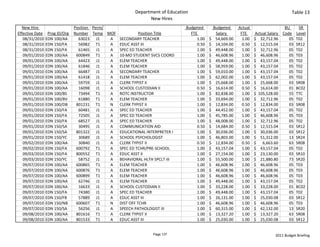 Department of Education                                                                  Table 13
                                                                New Hires
  New Hire                      Position  Perm/                                  Budgeted             Budgeted       Actual                      BU    SR 
Effective Date    Prog ID/Org   Number Temp MOF             Position Title            FTE                Salary        FTE      Actual Salary  Code Level
   08/31/2010    EDN 100/AA       63023 J1      A SECONDARY TEACHER                         1.00   $     54,669.00       1.00   $     32,712.96    05 T02
   08/31/2010    EDN 150/FA       56982 T1      A EDUC ASST III                             0.50   $     14,104.00       0.50   $     12,515.04    03 SR12
   08/31/2010    EDN 150/FA       61465 J1      A SPEC ED TEACHER                           1.00   $     49,448.00       1.00   $     32,712.96    05 T02
   09/01/2010    EDN 100/AA      600849 T1      A 10‐MO STUDENT SVCS COORD                  1.00   $     46,608.96       1.00   $     46,608.96    05 T03
   09/01/2010    EDN 100/AA       64423 J1      A ELEM TEACHER                              1.00   $     49,448.00       1.00   $     43,157.04    05 T02
   09/01/2010    EDN 100/AA       61846 J1      A ELEM TEACHER                              1.00   $     58,959.00       1.00   $     43,157.04    05 T02
   09/01/2010    EDN 100/AA       66487 J1      A SECONDARY TEACHER                         1.00   $     59,010.00       1.00   $     43,157.04    05 T02
   09/01/2010    EDN 100/AA       61418 J1      A ELEM TEACHER                              1.00   $     62,002.00       1.00   $     43,157.04    05 T02
   09/01/2010    EDN 100/AA       59759 J1      A CLERK TYPIST II                           1.00   $     25,668.00       1.00   $     25,668.00    03 SR08
   09/01/2010    EDN 100/AA       16098 J1      A SCHOOL CUSTODIAN II                       0.50   $     16,614.00       0.50   $     16,614.00    01 BC02
   09/01/2010    EDN 100/BS       73494 T1      A ROTC INSTRUCTOR                           1.00   $     82,838.00       1.00   $  105,528.00      55 TTC
   09/01/2010    EDN 100/BV       61880 T1      A ELEM TEACHER                              1.00   $     33,694.00       1.00   $     32,712.96    05 T02
   09/01/2010    EDN 100/DB      801231 T1      N CLERK TYPIST II                           1.00   $     12,834.00       0.50   $     12,834.00    03 SR08
   09/01/2010    EDN 150/FA       60481 J1      A SPEC ED TEACHER                           1.00   $     44,452.00       1.00   $     43,157.04    05 T02
   09/01/2010    EDN 150/FA       72505 J1      A SPEC ED TEACHER                           1.00   $     45,785.00       1.00   $     46,608.96    05 T03
   09/01/2010    EDN 150/FA       68527 J1      A SPEC ED TEACHER                           1.00   $     48,008.00       1.00   $     32,712.96    05 T02
   09/01/2010    EDN 150/SA       30495 J1      A COMMUNICATION AID                         0.50   $     14,684.00       0.50   $     12,515.04    03 SR12
   09/01/2010    EDN 150/SA      801322 J1      A EDUCATIONAL INTERPRETER I                 1.00   $     30,036.00       1.00   $     30,036.00    03 SR12
   09/01/2010    EDN 150/YC       30689 J1      A SCHOOL PSYCHOLOGIST                       1.00   $     46,803.00       1.00   $     51,312.00    13 SR24
   09/02/2010    EDN 100/AA       30840 J1      A CLERK TYPIST II                           0.50   $     12,834.00       0.50   $       6,663.60   63 SR08
   09/02/2010    EDN 150/FA      600792 T1      A SPEC ED TCHR/PRE‐SCHOOL                   1.00   $     43,157.04       1.00   $     43,157.04    05 T02
   09/03/2010    EDN 150/FA      800552 T1      A EDUC ASST II                              1.00   $     27,154.00       1.00   $     23,130.00    03 SR10
   09/03/2010    EDN 150/YC       58752 J1      A BEHAVIORAL HLTH SPCLT III                 1.00   $     55,500.00       1.00   $     21,880.80    73 SR20
   09/07/2010    EDN 100/AA      600865 T1      A ELEM TEACHER                              1.00   $     46,608.96       1.00   $     46,608.96    05 T03
   09/07/2010    EDN 100/AA      600876 T1      A ELEM TEACHER                              1.00   $     46,608.96       1.00   $     46,608.96    05 T03
   09/07/2010    EDN 100/AA      600899 T1      A ELEM TEACHER                              1.00   $     46,608.96       1.00   $     46,608.96    05 T03
   09/07/2010    EDN 100/AA       62746 J1      A ELEM TEACHER                              1.00   $     49,448.00       1.00   $     43,157.04    05 T02
   09/07/2010    EDN 100/AA       16633 J1      A SCHOOL CUSTODIAN II                       1.00   $     33,228.00       1.00   $     33,228.00    01 BC02
   09/07/2010    EDN 150/FA       74380 J1      A SPEC ED TEACHER                           1.00   $     49,448.00       1.00   $     43,157.04    05 T02
   09/07/2010    EDN 150/FB       57889 J1      A EDUC ASST III                             1.00   $     26,131.00       1.00   $     25,030.08    03 SR12
   09/07/2010    EDN 150/NB      600607 T1      N DIST OFF TCHR                             1.00   $     46,608.96       1.00   $     46,608.96    05 T03
   09/07/2010    EDN 150/SA       56256 J1      A SPEECH PATHOLOGIST III                    1.00   $     60,315.00       1.00   $     42,132.00    13 SR20
   09/08/2010    EDN 100/AA      801616 T1      A CLERK TYPIST II                           1.00   $     13,327.20       1.00   $     13,327.20    63 SR08
   09/08/2010    EDN 100/AA      801533 T1      A EDUC ASST III                             1.00   $     25,030.00       1.00   $     25,030.08    03 SR12


                                                                 Page 137                                                                 2011 Budget Briefing
 