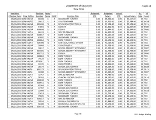 Department of Education                                                                   Table 13
                                                              New Hires
  New Hire                    Position  Perm/                                   Budgeted             Budgeted       Actual                     BU    SR 
Effective Date    Prog ID/Org Number Temp MOF             Position Title             FTE                Salary        FTE      Actual Salary  Code Level
   09/09/2010    EDN 100/AA     68188 J1      A SECONDARY TEACHER                          1.00   $     68,351.00       1.00   $     43,157.04   05 T02
   09/09/2010    EDN 400/OC     16817 J1      A UTILITY WORKER                             1.00   $     35,700.00       1.00   $     17,744.40   61 BC03
   09/10/2010    EDN 100/AA    801698 T1      A DP USER SUPPORT TECH II                    1.00   $     17,528.40       1.00   $     17,528.40   63 SR15
   09/10/2010    EDN 100/AA     54856 T1      A CLERK III                                  0.50   $     13,350.00       0.50   $     12,834.00   03 SR08
   09/10/2010    EDN 100/AA    800698 J1      A CLERK II                                   0.50   $     11,844.00       0.50   $     11,844.00   03 SR06
   09/10/2010    EDN 150/FA     66224 J1      A SPEC ED TEACHER                            1.00   $     44,452.08       1.00   $     44,452.08   05 T02
   09/13/2010    EDN 100/AA    600857 T1      A ELEM TEACHER                               1.00   $     43,157.04       1.00   $     43,157.04   05 T02
   09/13/2010    EDN 100/AA     67692 J1      A SECONDARY TEACHER                          1.00   $     79,170.00       1.00   $     46,608.96   05 T03
   09/13/2010    EDN 100/DB    600864 T1      N ELEM TEACHER                               1.00   $     46,608.96       1.00   $     46,608.96   05 T03
   09/13/2010    EDN 150/FA    600780 T1      A GEN EDUC/ARTICLE VI TCHR                   1.00   $     40,566.96       1.00   $     40,566.96   05 T02
   09/15/2010    EDN 100/AA     39004 J1      A CLERK TYPIST II                            1.00   $     33,756.00       1.00   $     25,668.00   03 SR08
   09/15/2010    EDN 100/AA     30617 J1      A SCHOOL SECURITY ATTENDANT                  1.00   $     23,229.00       1.00   $     20,539.92   03 SR07
   09/16/2010    EDN 100/AA    801605 T1      A SCHOOL SECURITY ATTENDANT                  1.00   $     12,798.00       1.00   $     12,798.00   63 SR07
   09/16/2010    EDN 100/AA    801712 T1      A CLERK II                                   1.00   $     12,301.20       1.00   $     12,301.20   63 SR06
   09/16/2010    EDN 100/AA    600863 T1      A ELEM TEACHER                               1.00   $     46,608.96       1.00   $     46,608.96   05 T03
   09/16/2010    EDN 100/AA     74524 J1      A ELEM TEACHER                               1.00   $     68,351.00       1.00   $     43,157.04   05 T02
   09/16/2010    EDN 100/AA  67785X       T1  A ELEM TEACHER                               1.00   $     43,157.04       1.00   $     43,157.04   05 T02
   09/16/2010    EDN 100/AA     33195 J1      A CLERK TYPIST II                            1.00   $     28,836.00       1.00   $     25,668.00   03 SR08
   09/16/2010    EDN 100/AA     28174 J1      A SCHOOL CUSTODIAN II                        0.50   $     16,614.00       0.50   $     16,614.00   01 BC02
   09/16/2010    EDN 100/BJ    801173 J1      A DP USER SUPPORT TECH II                    1.00   $     25,668.00       1.00   $     17,528.40   63 SR15
   09/16/2010    EDN 100/BJ     40300 J1      A SCHOOL SECURITY ATTENDANT                  1.00   $     23,229.00       1.00   $     12,798.00   63 SR07
   09/16/2010    EDN 150/FA     72767 J1      A SPEC ED TEACHER                            1.00   $     45,785.00       1.00   $     32,712.96   05 T02
   09/16/2010    EDN 150/YC     58745 J1      A CLINICAL PSYCHOLOGIST V                    1.00   $     68,160.00       1.00   $     51,312.00   13 SR24
   09/20/2010    EDN 100/AA    600838 T1      A ELEM TEACHER                               1.00   $     43,157.04       1.00   $     43,157.04   05 T02
   09/20/2010    EDN 100/AA    600911 T1      A ELEM TEACHER                               1.00   $     43,157.04       1.00   $     43,157.04   05 T02
   09/20/2010    EDN 100/AA     65364 J1      A ELEM TEACHER                               1.00   $     62,002.00       1.00   $     43,157.04   05 T02
   09/20/2010    EDN 100/AA     47787 J1      A SCHOOL CUSTODIAN II                        0.50   $     16,614.00       0.50   $     16,614.00   01 BC02
   09/20/2010    EDN 100/AA     22909 J1      A SCHOOL CUSTODIAN II                        1.00   $     33,228.00       0.75   $     24,921.00   01 BC02
   09/20/2010    EDN 100/BB     75819 J1      A SECONDARY TEACHER                          1.00   $     32,712.96       1.00   $     32,712.96   05 T02
   09/20/2010    EDN 100/DB     79845 T1      N SECONDARY TEACHER                          1.00   $     46,608.96       1.00   $     46,608.96   05 T03
   09/20/2010    EDN 150/FA    600157 T1      A SPEC ED TEACHER                            1.00   $     43,157.04       1.00   $     43,157.04   05 T02
   09/20/2010    EDN 150/SA     30554 J1      A PHYSICAL THERAPIST IV                      1.00   $     67,488.00       1.00   $     45,576.00   13 SR22
   09/20/2010    EDN 150/YC     58400 T1      A BEHAVIORAL HEALTH SPCLT III                1.00   $     45,576.00       1.00   $     42,132.00   13 SR20
   09/21/2010    EDN 100/DB    600719 T1      N SECONDARY TEACHER                          1.00   $     43,157.04       1.00   $     43,157.04   05 T02


                                                                Page 138                                                                 2011 Budget Briefing
 