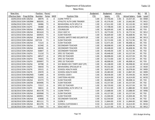 Department of Education                                                                     Table 13
                                                              New Hires
  New Hire                    Position  Perm/                                     Budgeted             Budgeted       Actual                     BU    SR 
Effective Date    Prog ID/Org Number Temp MOF            Position Title                FTE                Salary        FTE      Actual Salary  Code Level
   10/05/2010    EDN 100/AA     38979 J1      A CLERK TYPIST II                              1.00   $     27,756.00       1.00   $     13,327.20   63 SR08
   10/05/2010    EDN 100/BM    800205 J1      A ATHLETIC HLTH CARE TRAINER                   1.00   $     45,576.00       1.00   $     23,662.80   73 SR22
   10/06/2010    EDN 150/YC     58486 T1      A BEHAVIORAL HLTH SPCLT III                    1.00   $     47,412.00       1.00   $     42,132.00   13 SR20
   10/06/2010    EDN 150/YC     58380 J1      A BEHAVIORAL HLTH SPCLT III                    1.00   $     57,708.00       1.00   $     42,132.00   13 SR20
   10/12/2010    EDN 100/AA    600924 T1      A COUNSELOR                                    1.00   $     46,609.00       1.00   $     46,608.96   05 T03
   10/12/2010    EDN 100/AA    801624 T1      A EDUC ASST III                                0.75   $     18,773.00       0.75   $     18,772.56   03 SR12
   10/12/2010    EDN 100/AA    600925 T1      A ELEM TEACHER                                 1.00   $     46,609.00       1.00   $     46,608.96   05 T03
   10/12/2010    EDN 100/AA    801674 T1      A SCHOOL SAFETY AND SECURITY OF                1.00   $     16,211.00       1.00   $     16,210.80   84 SR13
   10/12/2010    EDN 100/AA  63715X       T1  A ELEM TEACHER                                 1.00   $     32,713.00       1.00   $     32,712.96   05 T02
   10/12/2010    EDN 100/AA     71523 J1      A ELEM TEACHER                                 1.00   $     52,471.00       1.00   $     48,008.16   05 T03
   10/12/2010    EDN 100/AA     62340 J1      A SECONDARY TEACHER                            1.00   $     48,008.00       1.00   $     46,608.96   05 T03
   10/12/2010    EDN 100/AA     66046 J1      A SECONDARY TEACHER                            1.00   $     49,448.00       1.00   $     46,608.96   05 T03
   10/12/2010    EDN 100/AA     66807 J1      A SECONDARY TEACHER                            1.00   $     49,448.00       1.00   $     32,712.96   05 T02
   10/12/2010    EDN 150/FA     71210 T1      A SPEC ED TEACHER                              1.00   $     49,448.00       1.00   $     43,157.04   05 T02
   10/12/2010    EDN 150/FA     68527 J1      A SPEC ED TEACHER                              1.00   $     48,008.00       1.00   $     43,157.04   05 T02
   10/12/2010    EDN 150/FA     74665 T1      A SPEC ED TEACHER                              1.00   $     32,713.00       1.00   $     43,157.04   05 T02
   10/12/2010    EDN 150/FA    600097 T1      A SPEC ED TEACHER                              1.00   $     48,008.00       1.00   $     48,008.16   05 T03
   10/12/2010    EDN 150/SA     30708 J1      A SCH BASED OCC THRPY ASST (FP)                1.00   $     45,108.00       1.00   $     48,948.00   10 HE10
   10/12/2010    EDN 150/YC     58650 T1      A BEHAVIORAL SPECIALIST III                    1.00   $     49,332.00       1.00   $     42,132.00   13 SR20
   10/12/2010    EDN 150/YK     29315 J1      A SCHOOL HEALTH AIDE                           1.00   $     18,873.00       1.00   $     18,078.00   03 SR09
   10/12/2010    EDN 150/YK     29470 J1      A SCHOOL HEALTH AIDE                           1.00   $     20,383.00       1.00   $     13,867.20   63 SR09
   10/12/2010    EDN 400/MD     51890 J1      B SCHOOL COOK I                                1.00   $     38,436.00       1.00   $     35,544.00   01 BC04
   10/12/2010    EDN 400/MD     53155 J1      B CAFETERIA HELPER                             0.50   $     16,614.00       0.50   $     16,614.00   61 BC02
   10/13/2010    EDN 100/AA     65373 T1      A ELEM TEACHER                                 1.00   $     48,008.00       1.00   $     48,008.16   05 T03
   10/13/2010    EDN 100/DB    600406 T1      N ELEM TEACHER                                 1.00   $     43,157.00       1.00   $     43,157.04   05 T02
   10/13/2010    EDN 150/FA     73317 J1      A SPEC ED TEACHER                              1.00   $     60,729.00       1.00   $     43,157.04   05 T02
   10/15/2010    EDN 150/YC     58631 J1      A BEHAVIORAL HLTH SPCLT III                    1.00   $     47,412.00       1.00   $     21,880.80   73 SR20
   10/18/2010    EDN 100/AA    801578 T1      A CLERK TYPIST I                               1.00   $     23,688.00       1.00   $     23,688.00   03 SR06
   10/18/2010    EDN 100/AA    600968 T1      A ELEM TEACHER                                 1.00   $     43,157.00       1.00   $     43,157.04   05 T02
   10/18/2010    EDN 100/AA    600901 T1      A ELEM TEACHER                                 0.50   $     23,304.00       0.50   $     23,304.48   45 T03
   10/18/2010    EDN 100/AA     65808 J1      A SECONDARY TEACHER                            1.00   $     62,550.00       1.00   $     32,712.96   05 T02
   10/18/2010    EDN 100/AA    801111 T1      A CLERK II                                     0.50   $     11,844.00       0.50   $     11,844.00   03 SR06
   10/18/2010    EDN 100/AA    801376 T1      A SCHOOL CUSTODIAN II                          0.50   $     16,614.00       0.50   $     16,614.00   01 BC02
   10/18/2010    EDN 150/FA     57364 T1      A EDUC ASST III                                0.75   $     21,157.00       0.75   $     18,772.56   03 SR12


                                                                Page 140                                                                   2011 Budget Briefing
 