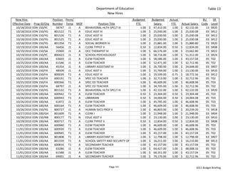 Department of Education                                                                     Table 13
                                                                New Hires
  New Hire                      Position  Perm/                                     Budgeted             Budgeted       Actual                     BU    SR 
Effective Date    Prog ID/Org   Number Temp MOF            Position Title                FTE                Salary        FTE      Actual Salary  Code Level
   10/18/2010    EDN 150/YC       58747 J1      A BEHAVIORAL HLTH SPCLT III                    1.00   $     47,412.00       1.00   $     42,132.00   13 SR20
   10/18/2010    EDN 150/YG      801522 T1      A EDUC ASST III                                1.00   $     25,030.00       1.00   $     25,030.08   03 SR12
   10/18/2010    EDN 150/YG      801526 T1      A EDUC ASST III                                1.00   $     25,030.00       1.00   $     25,030.08   03 SR12
   10/18/2010    EDN 150/YG      801525 T1      A EDUC ASST III                                1.00   $     25,030.00       1.00   $     25,030.08   03 SR12
   10/18/2010    EDN 150/YG      801354 T1      A SOCIAL WORKER IV                             1.00   $     21,881.00       1.00   $     21,880.80   73 SR20
   10/19/2010    EDN 100/AA       56456 J1      A CLERK TYPIST II                              0.50   $     12,834.00       0.50   $     12,834.00   03 SR08
   10/19/2010    EDN 150/SA       25969 J1      A OCC THERAPIST IV                             1.00   $     66,576.00       1.00   $     23,662.80   73 SR22
   10/19/2010    EDN 150/YC      800423 J1      A SCHOOL PSYCHOLOGIST                          1.00   $     58,716.00       1.00   $     51,312.00   13 SR24
   10/25/2010    EDN 100/AA       63603 J1      A ELEM TEACHER                                 1.00   $     58,586.00       1.00   $     43,157.04   05 T02
   10/25/2010    EDN 100/AA       61546 J1      A ELEM TEACHER                                 1.00   $     52,471.00       1.00   $     32,712.96   05 T02
   10/25/2010    EDN 100/AA       45354 J1      A LIBRARY ASSISTANT III                        1.00   $     26,700.00       1.00   $     24,648.00   03 SR07
   10/25/2010    EDN 150/FA       48509 J1      A EDUC ASST II                                 1.00   $     31,769.00       1.00   $     23,130.00   03 SR10
   10/25/2010    EDN 150/FA      800039 T1      A EDUC ASST III                                1.00   $     19,599.00       0.75   $     18,772.56   03 SR12
   10/25/2010    EDN 150/FA      600191 T1      A SPEC ED TEACHER                              1.00   $     32,713.00       1.00   $     32,712.96   05 T02
   10/25/2010    EDN 150/FA      600366 T1      A SPEC ED TEACHER                              1.00   $     46,609.00       1.00   $     46,608.96   05 T03
   10/25/2010    EDN 150/FA       68797 J1      A SPEC ED TEACHER                              1.00   $     34,705.00       1.00   $     32,712.96   05 T02
   10/25/2010    EDN 150/YG      801532 T1      A BEHAVIORAL HLTH SPCLT III                    1.00   $     42,132.00       1.00   $     42,132.00   13 SR20
   10/26/2010    EDN 100/AA      600942 T1      A ELEM TEACHER                                 0.50   $     23,304.00       0.50   $     23,304.48   45 T03
   10/26/2010    EDN 100/AA      600943 T1      A LIBRARIAN                                    0.50   $     24,004.00       0.50   $     24,004.08   45 T03
   10/26/2010    EDN 100/AA       61872 J1      A ELEM TEACHER                                 1.00   $     45,785.00       1.00   $     46,608.96   05 T03
   10/26/2010    EDN 100/AA      600164 T1      A ELEM TEACHER                                 1.00   $     46,609.00       1.00   $     46,608.96   05 T03
   10/26/2010    EDN 150/YG      800727 J1      A HUMAN SVCS PROF II                           1.00   $     46,803.00       1.00   $     20,239.20   73 SR18
   10/27/2010    EDN 200/GH      801609 T1      A CLERK I                                      1.00   $     21,948.00       1.00   $     21,948.00   03 SR04
   10/28/2010    EDN 150/NB      800177 T1      N EDUC ASST II                                 1.00   $     23,130.00       1.00   $     23,130.00   03 SR10
   10/29/2010    EDN 100/AA      800717 T1      A CLERK TYPIST II                              0.50   $     12,834.00       0.50   $     12,834.00   03 SR08
   11/01/2010    EDN 100/AA      600940 T1      A ELEM TEACHER                                 1.00   $     46,609.00       1.00   $     46,608.96   05 T03
   11/01/2010    EDN 100/AA      600939 T1      A ELEM TEACHER                                 1.00   $     46,609.00       1.00   $     46,608.96   05 T03
   11/01/2010    EDN 100/AA      600945 T1      A ELEM TEACHER                                 1.00   $     43,157.00       1.00   $     43,157.04   05 T02
   11/01/2010    EDN 100/AA      801808 T1      A LIBRARY ASSISTANT III                        1.00   $     12,798.00       1.00   $     12,798.00   63 SR07
   11/01/2010    EDN 100/AA      801559 T1      A SCHOOL SAFETY AND SECURITY OF                1.00   $     16,211.00       1.00   $     16,210.80   84 SR13
   11/01/2010    EDN 100/AA      600816 T1      A SECONDARY TEACHER                            1.00   $     43,157.00       1.00   $     43,157.04   05 T02
   11/01/2010    EDN 100/AA       63286 J1      A ELEM TEACHER                                 1.00   $     64,427.00       1.00   $     48,008.16   05 T03
   11/01/2010    EDN 100/AA       61588 J1      A ELEM TEACHER                                 1.00   $     68,351.00       1.00   $     43,157.04   05 T02
   11/01/2010    EDN 100/AA       69001 J1      A SECONDARY TEACHER                            1.00   $     79,170.00       1.00   $     32,712.96   05 T02


                                                                  Page 141                                                                   2011 Budget Briefing
 