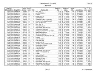 Department of Education                                                                      Table 13
                                                                New Hires
  New Hire                      Position  Perm/                                     Budgeted             Budgeted        Actual                      BU    SR 
Effective Date    Prog ID/Org   Number Temp MOF             Position Title               FTE                Salary         FTE      Actual Salary  Code Level
   11/01/2010    EDN 100/AA       53286 J1      A EDUC ASST II                                 0.50   $     13,066.00        0.50   $     11,565.00    03 SR10
   11/01/2010    EDN 100/AA       59745 J1      A ACCOUNT CLERK II                             1.00   $     31,212.00        1.00   $     25,668.00    03 SR08
   11/01/2010    EDN 100/AA      801608 T1      A CLERK II                                     0.50   $     11,844.00        0.50   $     11,844.00    03 SR06
   11/01/2010    EDN 100/AA       56402 J1      A CLERK TYPIST II                              1.00   $     27,756.00        1.00   $     25,668.00    03 SR08
   11/01/2010    EDN 100/AA       56460 J1      A CLERK TYPIST II                              0.50   $     12,834.00        0.50   $       6,663.60   63 SR08
   11/01/2010    EDN 100/AA       30658 J1      A SCHOOL SECURITY ATTENDANT                    1.00   $     21,444.00        1.00   $     12,798.00    63 SR07
   11/01/2010    EDN 100/BM      800797 J1      A ATHLETIC HLTH CARE TRAINER                   0.50   $     22,788.00        1.00   $     23,662.80    73 SR22
   11/01/2010    EDN 100/BS       69012 J1      A ROTC INSTRUCTOR                              1.00   $  106,404.00          0.50   $     46,630.86    55 ROTC
   11/01/2010    EDN 150/FA       57356 T1      A EDUC ASST III                                0.75   $     19,599.00        0.75   $     18,772.56    03 SR12
   11/01/2010    EDN 150/FA       69052 J1      A SPEC ED TEACHER                              1.00   $     51,426.00        1.00   $     46,608.96    05 T03
   11/01/2010    EDN 150/YC       59635 J1      A BEHAVIORAL HLTH SPCLT III                    1.00   $     49,332.00        1.00   $     42,132.00    13 SR20
   11/01/2010    EDN 150/YC      800425 J1      A SCHOOL PSYCHOLOGIST                          1.00   $     58,716.00        1.00   $     51,312.00    13 SR24
   11/01/2010    EDN 200/GN       32278 T1      A BILINGUAL/BICULTURAL S/H ASST                1.00   $     37,968.00        1.00   $     14,968.80    63 SR11
   11/03/2010    EDN 100/AA      801728 T1      A LIBRARY ASSISTANT II                         0.50   $       5,913.00       0.50   $       5,913.00   63 SR05
   11/03/2010    EDN 100/AA       65358 J1      A SCH ATHLETIC DIR I                           1.00   $     62,563.00        1.00   $     60,006.96    06 E01
   11/03/2010    EDN 100/BJ      801647 T1      A SCHOOL SAFETY AND SECURITY OF                0.75   $     12,158.00        0.75   $     12,158.10    84 SR13
   11/04/2010    EDN 100/AA       40512 J1      A CLERK II                                     0.50   $     12,834.00        1.00   $     23,688.00    03 SR06
   11/08/2010    EDN 100/AA       60329 J1      A ELEM TEACHER                                 1.00   $     45,785.00        1.00   $     43,157.04    05 T02
   11/08/2010    EDN 100/AA       68346 J1      A ELEM TEACHER                                 1.00   $     44,452.00        1.00   $     43,157.04    05 T02
   11/08/2010    EDN 100/AA       48420 J1      A CLERK TYPIST II                              0.50   $     16,212.00        0.50   $     12,834.00    03 SR08
   11/08/2010    EDN 100/BM      800799 J1      A ATHLETIC HLTH CARE TRAINER                   1.00   $     45,576.00        1.00   $     45,576.00    13 SR22
   11/08/2010    EDN 150/FA       61209 J1      A SECONDARY TEACHER                            1.00   $     52,721.00        1.00   $     32,712.96    05 T02
   11/08/2010    EDN 150/FA      600590 T1      A SPEC ED TEACHER                              1.00   $     32,713.00        1.00   $     32,712.96    05 T02
   11/09/2010    EDN 100/DB      600754 T1      N ELEM TEACHER                                 0.50   $     21,579.00        0.50   $     21,578.52    45 T02
   11/09/2010    EDN 150/YG      800947 J1      A BEHAVIORAL HLTH SPCLT III                    1.00   $     45,576.00        1.00   $     42,132.00    13 SR20
   11/10/2010    EDN 150/SA       56374 J1      A SPEECH PATHOLOGIST IV                        1.00   $     60,315.00        1.00   $     45,576.00    13 SR22
   11/15/2010    EDN 100/AA      801613 T1      A CLERK I                                      0.50   $     10,974.00        0.50   $     10,974.00    03 SR04
   11/15/2010    EDN 100/AA       74002 J1      A ELEM TEACHER                                 1.00   $     49,053.00        1.00   $     43,157.04    05 T02
   11/15/2010    EDN 100/AA       63777 J1      A SECONDARY TEACHER                            1.00   $     40,567.00        1.00   $     43,157.04    05 T02
   11/15/2010    EDN 100/DR       79197 T1      N EVALUATION SPEC II                           1.00   $     77,069.00        1.00   $     77,069.04    06 E07
   11/15/2010    EDN 150/FA       66449 J1      A SPEC ED TEACHER                              1.00   $     62,550.00        1.00   $     32,712.96    05 T02
   11/15/2010    EDN 150/YC       58531 J1      A BEHAVIORAL HLTH SPCLT III                    1.00   $     51,312.00        1.00   $     42,132.00    13 SR20
   11/15/2010    EDN 150/YC       58540 T1      A BEHAVIORAL HLTH SPCLT IV                     1.00   $     51,312.00        1.00   $     49,332.00    13 SR22
   11/15/2010    EDN 150/YC       58208 J1      A CLINICAL PSYCHOLOGIST V                      1.00   $     77,748.00        1.00   $     51,312.00    13 SR24


                                                                  Page 142                                                                    2011 Budget Briefing
 