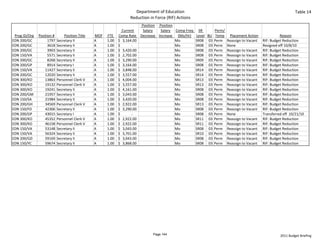 Department of Education                                                                   Table 14
                                                                    Reduction in Force (RIF) Actions
                                                                              Position Position
                                                                 Current       Salary   Salary Comp Freq  SR     Perm/
 Prog ID/Org   Position #       Position Title   MOF   FTE    Comp Rate  Decrease  Increase  (Mo/Hr) Level BU Temp        Placement Action              Reason
EDN 200/GC           1797   Secretary II         A     1.00   $   3,164.00                      Mo       SR08 03 Perm    Reassign to Vacant   RIF: Budget Reduction
EDN 200/GC           3618   Secretary II         A     1.00   $             ‐                   Mo       SR08 03 Perm    None                 Resigned eff 10/8/10
EDN 200/GC           3903   Secretary II         A     1.00   $   3,420.00                      Mo       SR08 03 Perm    Reassign to Vacant   RIF: Budget Reduction
EDN 150/VA           5571   Secretary II         A     1.00   $   2,702.00                      Mo       SR08 03 Perm    Reassign to Vacant   RIF: Budget Reduction
EDN 200/GC           8268   Secretary II         A     1.00   $   3,290.00                      Mo       SR09 03 Perm    Reassign to Vacant   RIF: Budget Reduction
EDN 200/GP           8914   Secretary I          A     1.00   $   3,164.00                      Mo       SR08 03 Perm    Reassign to Vacant   RIF: Budget Reduction
EDN 150/VA         11427    Secretary II         A     1.00   $   3,848.00                      Mo       SR14 03 Perm    Reassign to Vacant   RIF: Budget Reduction
EDN 200/GC         12020    Secretary II         A     1.00   $   3,557.00                      Mo       SR14 03 Perm    Reassign to Vacant   RIF: Budget Reduction
EDN 300/KO         13863    Personnel Clerk V    A     1.00   $   4,004.00                      Mo       SR13 03 Perm    Reassign to Vacant   RIF: Budget Reduction
EDN 300/KO         19132    Personnel Clerk V    A     1.00   $   3,557.00                      Mo       SR13 03 Perm    Reassign to Vacant   RIF: Budget Reduction
EDN 300/KO         19241    Secretary II         A     1.00   $   4,161.00                      Mo       SR08 03 Perm    Reassign to Vacant   RIF: Budget Reduction
EDN 200/GM         21957    Secretary II         A     1.00   $   3,043.00                      Mo       SR08 03 Perm    Reassign to Vacant   RIF: Budget Reduction
EDN 150/SA         21984    Secretary II         A     1.00   $   3,420.00                      Mo       SR08 03 Perm    Reassign to Vacant   RIF: Budget Reduction
EDN 200/GH         34569    Personnel Clerk V    A     1.00   $   2,922.00                      Mo       SR13 03 Perm    Reassign to Vacant   RIF: Budget Reduction
EDN 150/FD         42306    Secretary II         A     1.00   $   3,290.00                      Mo       SR08 03 Perm    Reassign to Vacant   RIF: Budget Reduction
EDN 200/GP         43015    Secretary I          A     1.00   $             ‐                   Mo       SR08 03 Perm    None                 Transferred eff  10/21/10
EDN 300/KO         45352    Personnel Clerk V    A     1.00   $   2,922.00                      Mo       SR11 03 Perm    Reassign to Vacant   RIF: Budget Reduction
EDN 300/KO         46158    Personnel Clerk V    A     1.00   $   2,922.00                      Mo       SR11 03 Perm    Reassign to Vacant   RIF: Budget Reduction
EDN 150/VA         53148    Secretary II         A     1.00   $   3,043.00                      Mo       SR08 03 Perm    Reassign to Vacant   RIF: Budget Reduction
EDN 150/VA         56324    Secretary II         A     1.00   $   3,701.00                      Mo       SR10 03 Perm    Reassign to Vacant   RIF: Budget Reduction
EDN 200/GD         59169    Secretary II         A     1.00   $   3,043.00                      Mo       SR08 03 Perm    Reassign to Vacant   RIF: Budget Reduction
EDN 150/YC         59674    Secretary II         A     1.00   $   3,868.00                      Mo       SR08 03 Perm    Reassign to Vacant   RIF: Budget Reduction




                                                                                Page 144                                                                2011 Budget Briefing
 