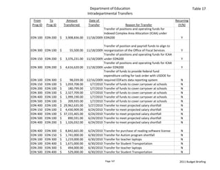 Department of Education                                                       Table 17
                                            Intradepartmental Transfers
 From       To           Amount              Date of                                                            Recurring
Prog ID   Prog ID      Transferred           Transfer                  Reason for Transfer                        (Y/N)
                                                       Transfer of positions and operating funds for 
                                                       Indexed Complex Area Allocation (ICAA) under 
EDN 100 EDN 200     $      
                          3,908,836.00      11/18/2009 EDN200                                                       Y

                                                         Transfer of position and payrioll funds to align to 
EDN 300 EDN 100     $           55,500.00   11/18/2009   reorganization of the Office of Fiscal Services            Y
                                                         Transfer of positions and operating funds for ICAA 
EDN 150 EDN 200     $      
                          3,376,231.00      11/18/2009   under EDN200                                               Y
                                                         Transfer of positions and operating funds for ICAA 
EDN 300 EDN 200     $      
                          4,616,620.00      11/18/2009   under EDN200                                               Y
                                                         Transfer of funds to provide federal fund 
                                                         expenditure ceiling for task order with USDOE for 
EDN 100   EDN 300   $           98,039.00   12/16/2009   required EDFacts data reporting system                    N
EDN 150   EDN 100   $      
                          1,059,708.00        1/7/2010   Transfer of funds to cover carryover at schools           N
EDN 200   EDN 100   $         180,799.00      1/7/2010   Transfer of funds to cover carryover at schools           N
EDN 300   EDN 100   $      
                          2,327,709.00        1/7/2010   Transfer of funds to cover carryover at schools           N
EDN 400   EDN 100   $      
                          1,999,190.00        1/7/2010   Transfer of funds to cover carryover at schools           N
EDN 500   EDN 100   $         209,935.00      1/7/2010   Transfer of funds to cover carryover at schools           N
EDN 400   EDN 100   $   29,962,635.00        5/27/2010   Transfer to meet projected salary shortfall               N
EDN 150   EDN 100   $      
                          4,430,909.00       6/24/2010   Transfer to meet projected salary shortfall               N
EDN 400   EDN 100   $   37,155,465.00        6/24/2010   Transfer to meet projected salary shortfall               N
EDN 500   EDN 100   $         890,591.00     6/24/2010   Transfer to meet projected salary shortfall               N
EDN 400   EDN 200   $      
                          1,326,032.00       6/24/2010   Transfer to meet projected salary shortfall               N

EDN 400   EDN 300   $      
                          8,842,665.00       6/24/2010   Transfer for purchase of reading software license         N
EDN 100   EDN 150   $      
                          1,741,000.00       6/30/2010   Transfer for Autism program shortfall                     N
EDN 100   EDN 300   $      
                          1,219,000.00       6/30/2010   Transfer for teacher laptops                              N
EDN 100   EDN 400   $      
                          1,671,000.00       6/30/2010   Transfer for Student Transportation                       N
EDN 200   EDN 300   $         494,000.00     6/30/2010   Transfer for teacher laptops                              N
EDN 500   EDN 400   $         529,000.00     6/30/2010   Transfer for Student Transportation                       N

                                                         Page 147                                                 2011 Budget Briefing
 