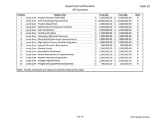 Department of Education                                                      Table 18
                                                          CIP Summary
Priority                               Project Title                                 FY12 $$$               FY13 $$$          MOF
   1       Lump Sum ‐ Project Positions (EDN 400)                              $      
                                                                                     5,200,000.00     $     5,200,000.00       B
   2       Lump Sum ‐ School Building Improvements                             $   10,000,000.00      $   10,000,000.00        B
   3       Lump Sum ‐ Project Adjustment                                       $      
                                                                                     2,000,000.00     $     2,000,000.00       B
   4       Lump Sum ‐ Rel/Construct Temporary Facilities                       $      
                                                                                     5,000,000.00     $     5,000,000.00       B
   5       Lump Sum ‐ ADA Compliance                                           $      
                                                                                     2,500,000.00     $     2,500,000.00       B
   6       Lump Sum ‐ Health And Safety                                        $      
                                                                                     1,500,000.00     $     1,500,000.00       B
   7       Lump Sum ‐ Hazardous Materials Removal                              $      
                                                                                     1,000,000.00     $     1,000,000.00       B
   8       Lump Sum ‐ Electrical/Infrastructure Improvements                   $      
                                                                                     5,800,000.00     $     5,800,000.00       B
   9       Lump Sum ‐ High School Science Facilities Upgrades                  $      
                                                                                     3,000,000.00     $     3,000,000.00       B
   10      Lump Sum ‐ Special Education Renovations                            $         500,000.00   $         500,000.00     B
   11      Lump Sum ‐ Gender Equity                                            $      
                                                                                     1,500,000.00     $     1,500,000.00       B
   12      Lump Sum ‐ Noise/Heat Abatement                                     $      
                                                                                     2,000,000.00     $     2,000,000.00       B
   13      Lump Sum ‐ Minor Renovations & Improvements                         $      
                                                                                     1,500,000.00     $     1,500,000.00       B
   14      Lump Sum ‐ Master Plan/Land Acquisition                             $      
                                                                                     1,000,000.00     $     1,000,000.00       B
   15      Lump Sum ‐ Energy Improvements                                      $      
                                                                                     2,000,000.00     $     2,000,000.00       B
   16      Lump Sum ‐ Playground Equipment/Accessibility                       $         500,000.00   $         500,000.00     B

Note:  Priority of projects are relative to projects listed on this table.




                                                                 Page 148                                                2011 Budget Briefing
 