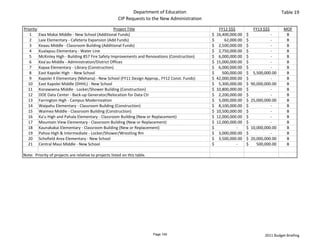 Department of Education                                                                 Table 19
                                                         CIP Requests to the New Administration

Priority                                             Project Title                                      FY12 $$$                   FY13 $$$             MOF
   1       Ewa Makai Middle ‐ New School (Additional Funds)                                       $   16,400,000.00          $                      ‐    B
    2      Laie Elementary ‐ Cafeteria Expansion (Add Funds)                                      $          62,000.00       $                      ‐    B
    3      Keaau Middle ‐ Classroom Building (Additional Funds)                                   $     2,500,000.00         $                      ‐    B
    4      Kualapuu Elementary ‐ Water Line                                                       $     2,750,000.00         $                      ‐    B
   5       McKinley High ‐ Building 857 Fire Safety Improvements and Renovations (Construction)   $     6,000,000.00         $                      ‐    B
   6       Kea'au Middle ‐ Administration/District Offices                                        $   15,000,000.00          $                      ‐    B
   7       Kapaa Elementary ‐ Library (Construction)                                              $     6,000,000.00         $                      ‐    B
   8       East Kapolei High  ‐ New School                                                        $        500,000.00        $     5,500,000.00          B
   9       Kapolei II Elementary (Mehana) ‐ New School (FY11 Design Approp., FY12 Const. Funds)   $   42,000,000.00          $                      ‐    B
   10      East Kapolei Middle (DHHL) ‐ New School                                                $     5,300,000.00         $   90,000,000.00           B
   11      Konawaena Middle ‐ Locker/Shower Building (Construction)                               $   10,800,000.00          $                      ‐    B
   12      DOE Data Center ‐ Back‐up Generator/Relocation for Data Ctr                            $     2,200,000.00         $                      ‐    B
   13      Farrington High ‐ Campus Modernization                                                 $     5,000,000.00         $   25,000,000.00           B
   14      Waipahu Elementary ‐ Classroom Building (Construction)                                 $     8,100,000.00         $                      ‐    B
   15      Waimea Middle ‐ Classroom Building (Construction)                                      $   10,500,000.00          $                      ‐    B
   16      Ka'u High and Pahala Elementary ‐ Classroom Building (New or Replacement)              $   12,000,000.00          $                      ‐    B
   17      Mountain View Elementary ‐ Classroom Building (New or Replacement)                     $   12,000,000.00          $                      ‐    B
   18      Kaunakakai Elementary ‐ Classroom Building (New or Replacement)                        $                      ‐   $   10,000,000.00           B
   19      Pahoa High & Intermediate ‐ Locker/Shower/Wrestling Rm                                 $     3,000,000.00         $                      ‐    B
   20      Schofield Area Elementary ‐ New School                                                 $     3,500,000.00         $   20,000,000.00           B
   21      Central Maui Middle ‐ New School                                                       $                      ‐   $        500,000.00         B

Note:  Priority of projects are relative to projects listed on this table.




                                                                             Page 149                                                      2011 Budget Briefing
 