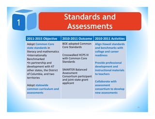 Standards and
                                Assessments
2011‐2015 Objective           2010‐2011 Outcome 2010‐2011 Activities
Adopt Common Core          BOE adopted Common  Align Hawaii standards 
state standards in         Core Standards          and benchmarks with 
literacy and mathematics                           college and career 
•Internationally           Crosswalked HCPS III    readiness
Benchmarked                with Common Core 
•In partnership and        Standards               Provide professional 
development with 47                                development and 
other states, the District SMARTER Balanced        instructional materials 
of Columbia, and two       Assessment              to teachers
territories                Consortium participant 
                           and joint‐state grant 
                                                   Collaborate with 
                           applicant
Adopt statewide                                    assessment 
common curriculum and                              consortium to develop 
assessments                                        new assessments



                                                                              21
 