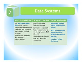 Data Systems

2011‐2015 Objective        2010‐2011 Outcome 2010‐2011 Activities
Put real‐time student      Data Governance          Implement Data for 
data in the hands of       Research agenda          School Improvement 
people who need it most    Formative benchmark‐     project
•Teachers and Principals   based assessments to  HSA On‐line multiple 
•Educational Leaders       monitor progress of all  opportunities for 
•Parents                   students                 students and data for 
•Community members 
                           Web‐based secure user  teachers
and partners               interface with data 
•Policy makers                                      Introduce school 
                           warehouse
                                                    dashboard  




                                                                             22
 