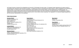 and charter schools to enhance the completeness and accuracy of information for panel review; 10) assisting charter applicants and charter schools in
coordinating their interactions with the Panel as needed; 11) assisting the Panel to coordinate with charter schools in panel investigations and evaluations of
charter schools; 12) serving as the conduit to disseminate communications from the Panel, Board, and the Department to all charter schools; 13)
determining the charter school system needs and communicating those needs to the Panel, the Board, and the Department; 14) establishing a dispute
resolution and mediation process; and 15) upon request by one or more charter schools, assisting in the negotiation of a collective bargaining agreement
with the exclusive representative of its employees.


Public Charter Schools

Honolulu District                                Hawaii District                                              Maui District
Education Laboratory (K-12)                      Connections (K-12)                                           Kihei (K-12)
Halau Ku Mana (6-12)                             Hawaii Academy of Arts and Science (K-12)                    Kualapu’u Elementary (K-6)
Halau Lokahi (K-12)                              Innovations (1-8)
Myron B. Thompson Academy (K-12)                 Ka ‘Umeke Ka’eo (K-9)                                        Kauai District
Voyager (K-8)                                    Ke Ana La’ahana (7-12)                                       Kanuikapono (K-10)
Waialae Elementary (K-5)                         Ke Kula ‘o Nawahiokalani’opu’u Iki Laboratory (K-8)          Kawaikini (K-11)
                                                 Kona Pacific (K-6)                                           Ke Kula Ni’ihau O Kekaha Learning Center (K-12)
Leeward District                                 Kanu ‘o ka ‘Aina (K-12)                                      Kula Aupuni Ni’ihau A Kahelelani Aloha (K-12)
Hawaii Technology Academy (K-12)                 Kua ‘o Ka La (K-3; 6-12)
Ka Waihona ‘o ka Na’auao (K-8)                   Volcano School of Arts and Sciences (K-8)
Kamaile Academy (K-9)                            Waters of Life (K-6)
                                                 Waimea Middle (6-8)
Windward District                                West Hawaii Explorations Academy (6-12)
Hakipu’u Learning Center (4-12)
Ke Kula ‘o Samuel M. Kamakau Laboratory (K-12)
Lanikai Elementary (K-6)




                                                                                                                                           A-7         6/30/10
 