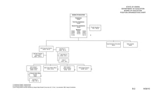 STATE OF HAWAII
                                                                                                                                                                                                                  DEPARTMENT OF EDUCATION
                                                                                                                                                                                                                     BOARD OF EDUCATION
                                                                                                                                                                                                                 POSITION ORGANIZATION CHART
                                                                                                                           BOARD OF EDUCATION

                                                                                                                                   Chairperson
                                                                                                                                     100283

                                                                                                                            First Vice Chairperson
                                                                                                                                     100284

                                                                                                                           Second Vice Chairperson
                                                                                                                                   100288                        Private Secretary I
                                                                                                                                                                   1779 SR-20
                                                                                                                                    Members
                                                                                                                          100280     100281      100282
                                                                                                                          100285     100286      100287
                                                                                                                          101217     101218      101219
                                                                                                                          101220                 102118         3/




                                                                                                                                                                                       Superintendent of Education      State Librarian
                                                                                                                                                                                                 60012                      60002

                                                       BOE Executive Director
                                                                                                Secretary IV
                                                          74729 EO-10
                                                                                               15659 SR-18


                                         DP User Support
                                                                                                 Clerk Steno III
                                           Technician II
                                                                                                 38730 SR-11
                                          59077 SR-15


                                                                                                    Clerk II
                                                                                                  13794 SR-6




                                   BOE Analyst I                                                        BOE Analyst I
                                                               BOE Public Affairs Officer                                                BOE Budget Analyst I
                                  (Senior Analyst)                                                     (Policy Analyst)
                                                                    79315 EO-6            2/                                                79189 EO-6               2/
                                   60009 EO-6                                                           79194 EO-6             2/


                                  12-Month State Office
                                       Teacher
                                        72808           1/


                                      Secretary II
                                     17560 SR-14


1/ Temporary position, General funds
2/ Temporary position, Federal funds
3/ Non-voting student member selected by Hawaii State Student Council per Art. X, Sec. 2, as amended 1988, Hawaii Constitution
                                                                                                                                                                                                                                   B-2    6/30/10
 