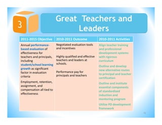Great Teachers and
                                 Leaders
2011‐2015 Objective         2010‐2011 Outcome                 2010‐2011 Activities
Annual performance‐         Negotiated evaluation tools       Align teacher training 
based evaluation of         and incentives                    and professional 
effectiveness for                                             development systems 
teachers and principals,    Highly qualified and effective    with rigorous 
including                   teachers and leaders at           curriculum
student/school learning     schools.
                                                              Outline and develop 
growth as significant                                         new alternative routes 
factor in evaluation        Performance pay for 
                            principals and teachers           to principal and teacher 
criteria                                                      certification 
Employment, retention,                                        Outline and institute 
assignment, and                                               essential components 
compensation all tied to                                      of standardized 
effectiveness                                                 induction and 
                                                              mentoring program 
                                                              Utilize PD development 
                                                              framework 
                                                                                          23
 